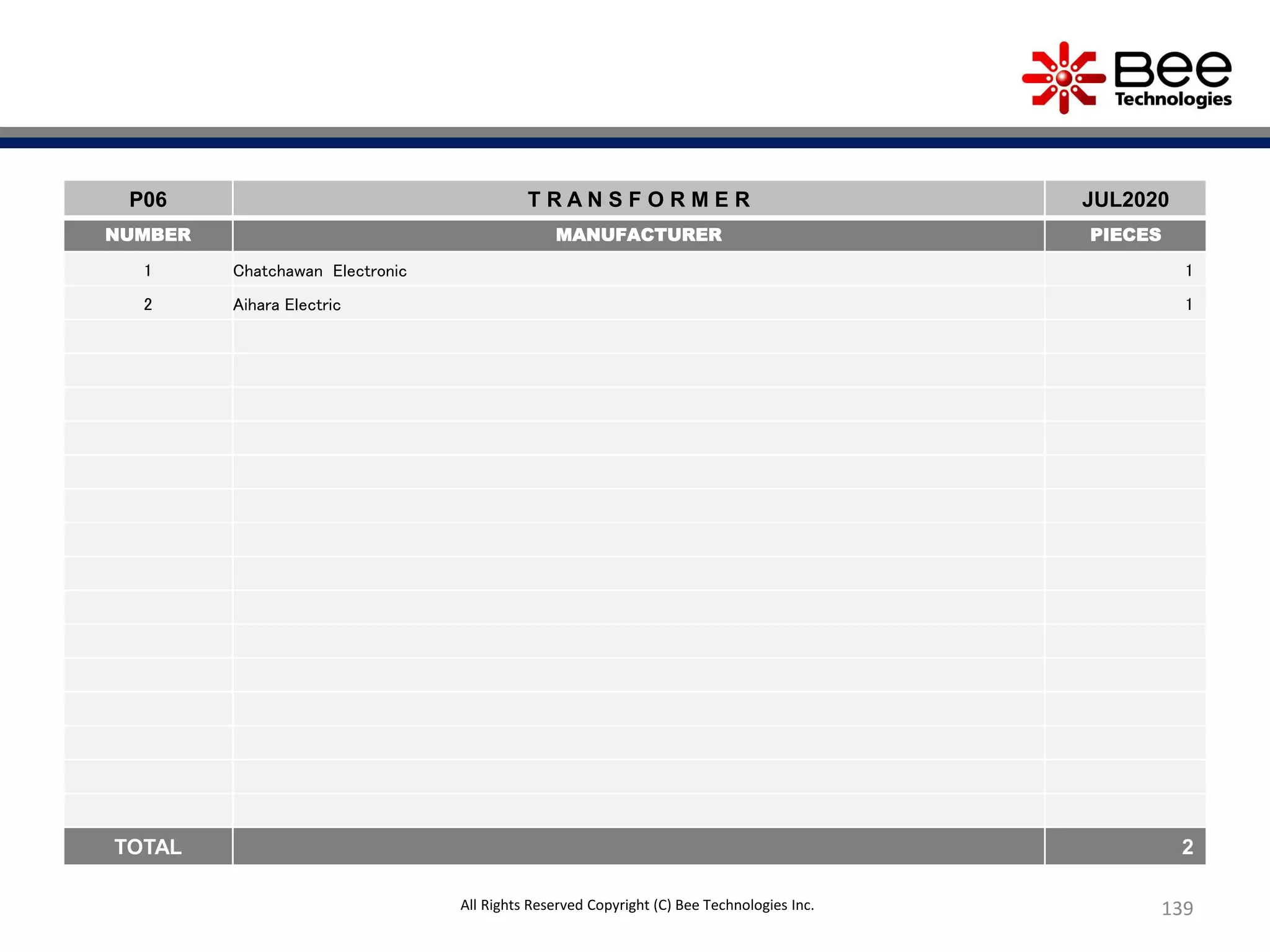 139
P06 T R A N S F O R M E R JUL2020
NUMBER MANUFACTURER PIECES
1 Chatchawan Electronic 1
2 Aihara Electric 1
TOTAL 2
All Rights Reserved Copyright (C) Bee Technologies Inc.
 