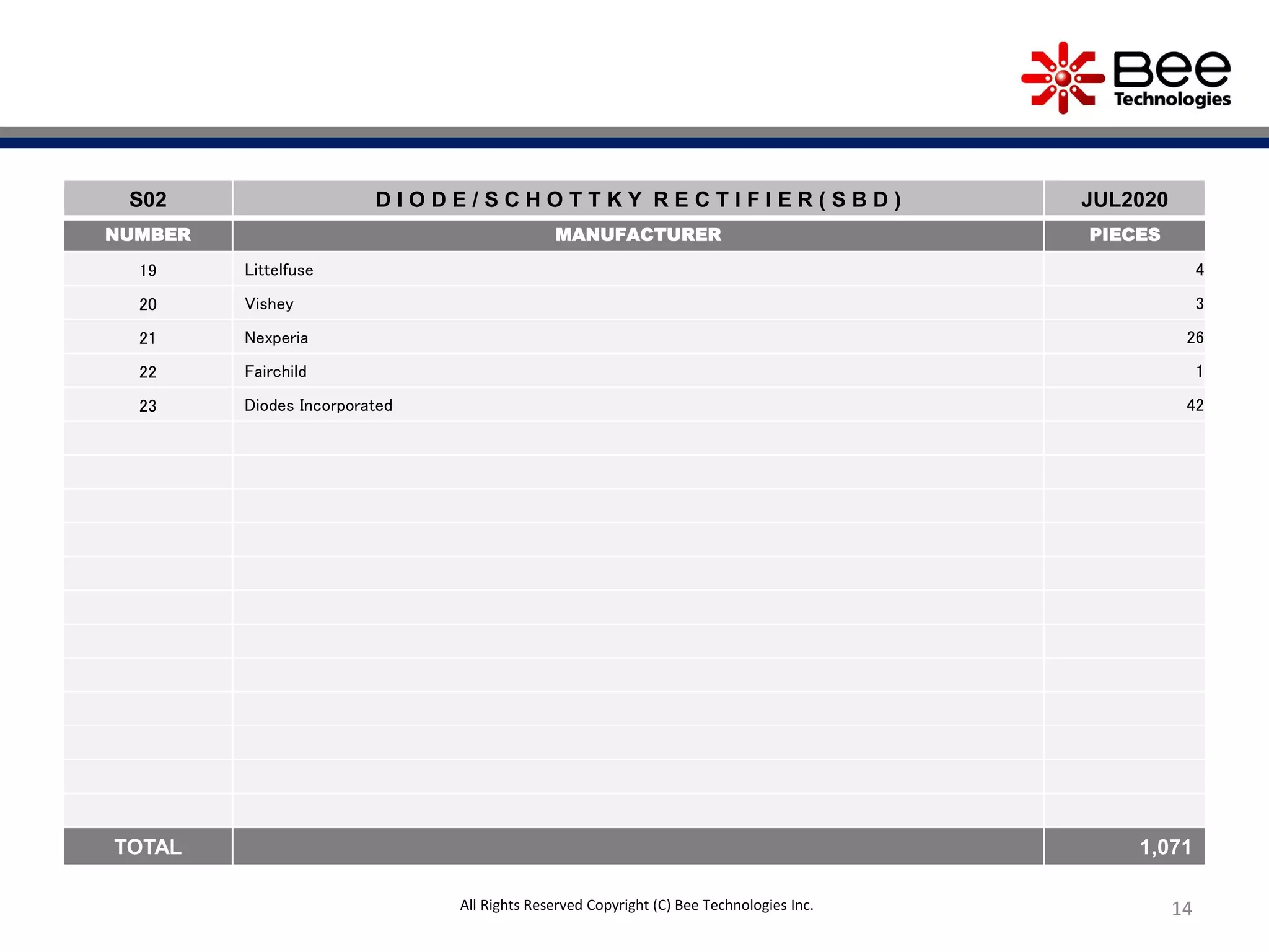14
S02 D I O D E / S C H O T T K Y R E C T I F I E R ( S B D ) JUL2020
NUMBER MANUFACTURER PIECES
19 Littelfuse 4
20 Vishey 3
21 Nexperia 26
22 Fairchild 1
23 Diodes Incorporated 42
TOTAL 1,071
All Rights Reserved Copyright (C) Bee Technologies Inc.
 