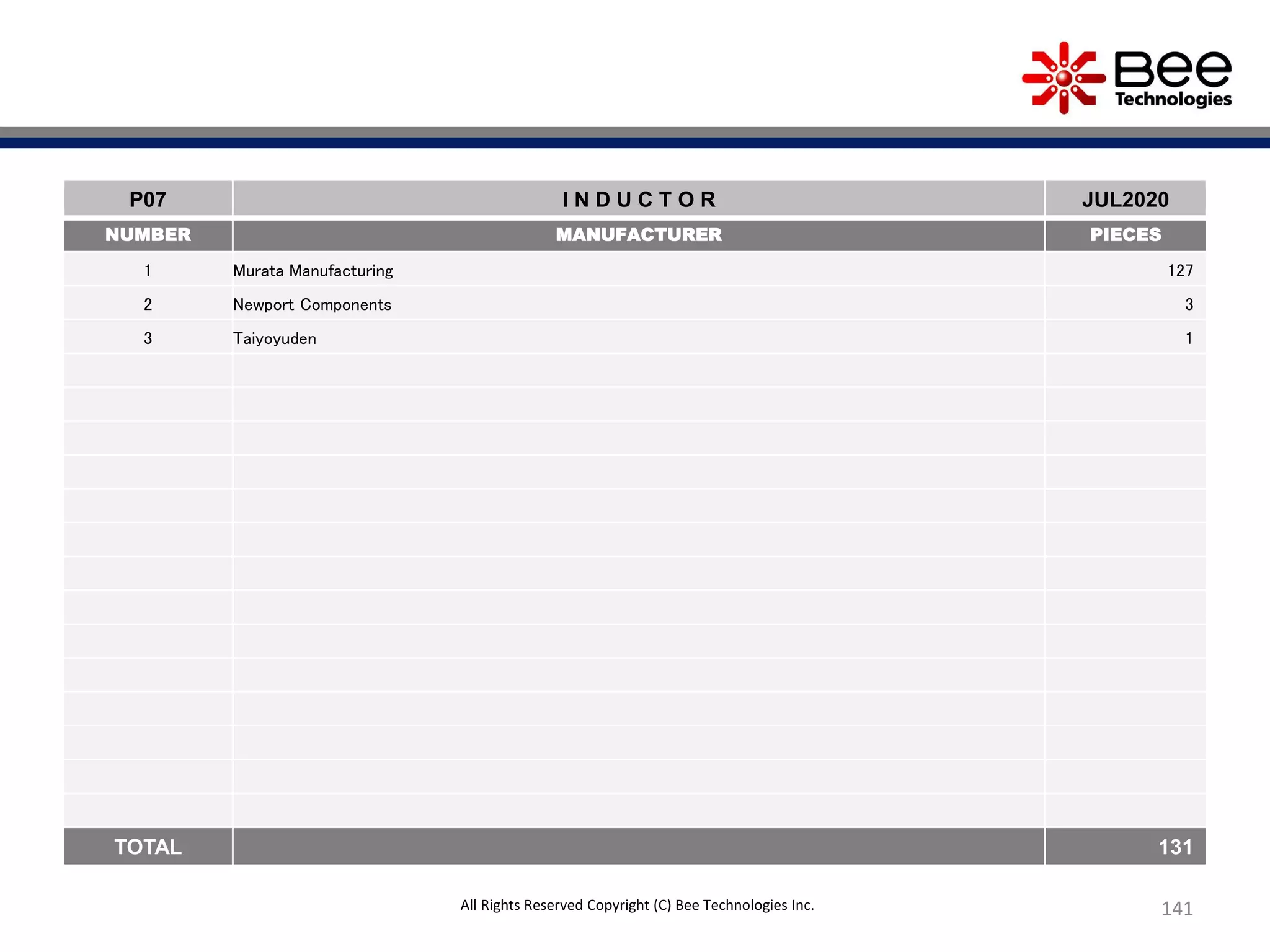 141
P07 I N D U C T O R JUL2020
NUMBER MANUFACTURER PIECES
1 Murata Manufacturing 127
2 Newport Components 3
3 Taiyoyuden 1
TOTAL 131
All Rights Reserved Copyright (C) Bee Technologies Inc.
 