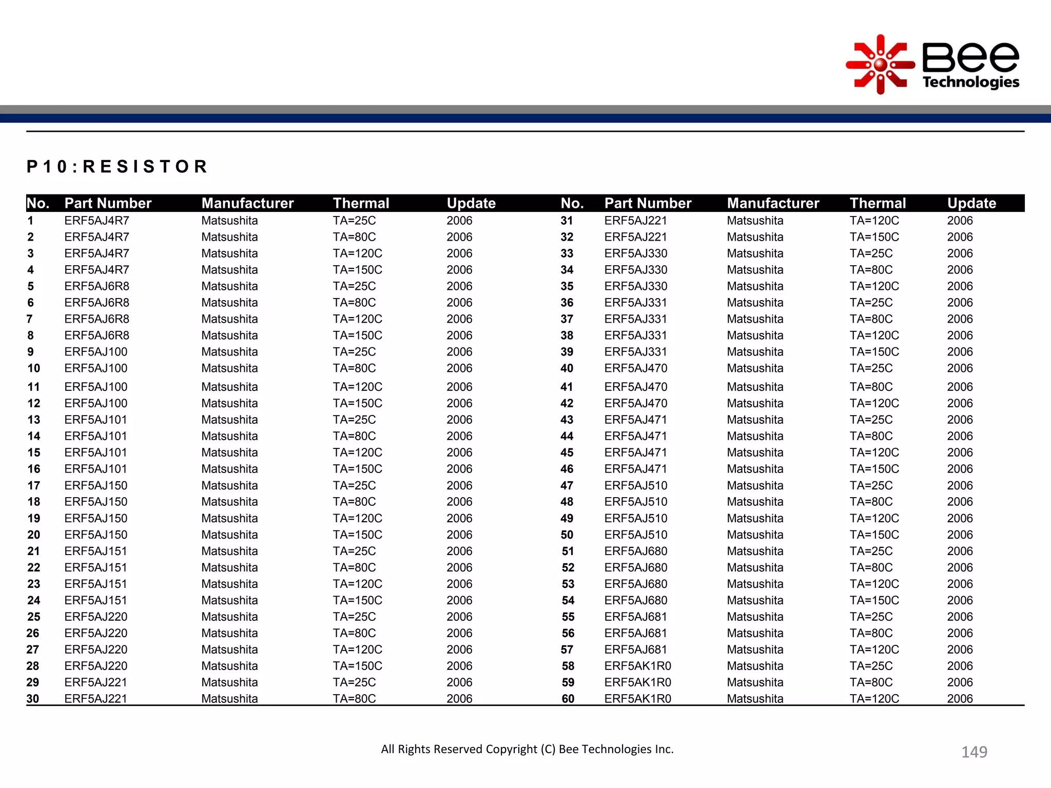 149149149
P 1 0 : R E S I S T O R
No. Part Number Manufacturer Thermal Update No. Part Number Manufacturer Thermal Update
1 ERF5AJ4R7 Matsushita TA=25C 2006 31 ERF5AJ221 Matsushita TA=120C 2006
2 ERF5AJ4R7 Matsushita TA=80C 2006 32 ERF5AJ221 Matsushita TA=150C 2006
3 ERF5AJ4R7 Matsushita TA=120C 2006 33 ERF5AJ330 Matsushita TA=25C 2006
4 ERF5AJ4R7 Matsushita TA=150C 2006 34 ERF5AJ330 Matsushita TA=80C 2006
5 ERF5AJ6R8 Matsushita TA=25C 2006 35 ERF5AJ330 Matsushita TA=120C 2006
6 ERF5AJ6R8 Matsushita TA=80C 2006 36 ERF5AJ331 Matsushita TA=25C 2006
7 ERF5AJ6R8 Matsushita TA=120C 2006 37 ERF5AJ331 Matsushita TA=80C 2006
8 ERF5AJ6R8 Matsushita TA=150C 2006 38 ERF5AJ331 Matsushita TA=120C 2006
9 ERF5AJ100 Matsushita TA=25C 2006 39 ERF5AJ331 Matsushita TA=150C 2006
10 ERF5AJ100 Matsushita TA=80C 2006 40 ERF5AJ470 Matsushita TA=25C 2006
11 ERF5AJ100 Matsushita TA=120C 2006 41 ERF5AJ470 Matsushita TA=80C 2006
12 ERF5AJ100 Matsushita TA=150C 2006 42 ERF5AJ470 Matsushita TA=120C 2006
13 ERF5AJ101 Matsushita TA=25C 2006 43 ERF5AJ471 Matsushita TA=25C 2006
14 ERF5AJ101 Matsushita TA=80C 2006 44 ERF5AJ471 Matsushita TA=80C 2006
15 ERF5AJ101 Matsushita TA=120C 2006 45 ERF5AJ471 Matsushita TA=120C 2006
16 ERF5AJ101 Matsushita TA=150C 2006 46 ERF5AJ471 Matsushita TA=150C 2006
17 ERF5AJ150 Matsushita TA=25C 2006 47 ERF5AJ510 Matsushita TA=25C 2006
18 ERF5AJ150 Matsushita TA=80C 2006 48 ERF5AJ510 Matsushita TA=80C 2006
19 ERF5AJ150 Matsushita TA=120C 2006 49 ERF5AJ510 Matsushita TA=120C 2006
20 ERF5AJ150 Matsushita TA=150C 2006 50 ERF5AJ510 Matsushita TA=150C 2006
21 ERF5AJ151 Matsushita TA=25C 2006 51 ERF5AJ680 Matsushita TA=25C 2006
22 ERF5AJ151 Matsushita TA=80C 2006 52 ERF5AJ680 Matsushita TA=80C 2006
23 ERF5AJ151 Matsushita TA=120C 2006 53 ERF5AJ680 Matsushita TA=120C 2006
24 ERF5AJ151 Matsushita TA=150C 2006 54 ERF5AJ680 Matsushita TA=150C 2006
25 ERF5AJ220 Matsushita TA=25C 2006 55 ERF5AJ681 Matsushita TA=25C 2006
26 ERF5AJ220 Matsushita TA=80C 2006 56 ERF5AJ681 Matsushita TA=80C 2006
27 ERF5AJ220 Matsushita TA=120C 2006 57 ERF5AJ681 Matsushita TA=120C 2006
28 ERF5AJ220 Matsushita TA=150C 2006 58 ERF5AK1R0 Matsushita TA=25C 2006
29 ERF5AJ221 Matsushita TA=25C 2006 59 ERF5AK1R0 Matsushita TA=80C 2006
30 ERF5AJ221 Matsushita TA=80C 2006 60 ERF5AK1R0 Matsushita TA=120C 2006
All Rights Reserved Copyright (C) Bee Technologies Inc.
 