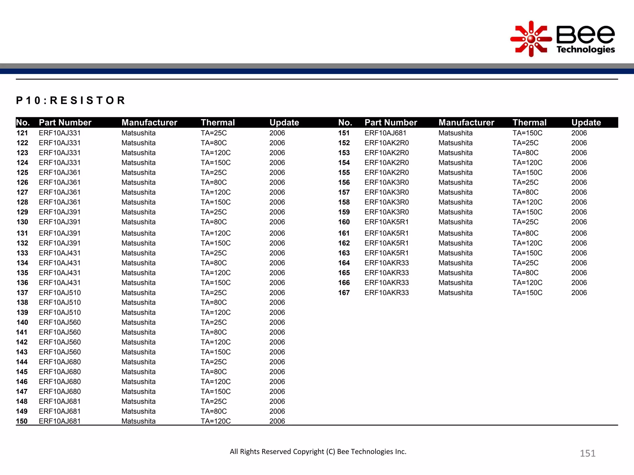 151151151151151
P 1 0 : R E S I S T O R
No. Part Number Manufacturer Thermal Update No. Part Number Manufacturer Thermal Update
121 ERF10AJ331 Matsushita TA=25C 2006 151 ERF10AJ681 Matsushita TA=150C 2006
122 ERF10AJ331 Matsushita TA=80C 2006 152 ERF10AK2R0 Matsushita TA=25C 2006
123 ERF10AJ331 Matsushita TA=120C 2006 153 ERF10AK2R0 Matsushita TA=80C 2006
124 ERF10AJ331 Matsushita TA=150C 2006 154 ERF10AK2R0 Matsushita TA=120C 2006
125 ERF10AJ361 Matsushita TA=25C 2006 155 ERF10AK2R0 Matsushita TA=150C 2006
126 ERF10AJ361 Matsushita TA=80C 2006 156 ERF10AK3R0 Matsushita TA=25C 2006
127 ERF10AJ361 Matsushita TA=120C 2006 157 ERF10AK3R0 Matsushita TA=80C 2006
128 ERF10AJ361 Matsushita TA=150C 2006 158 ERF10AK3R0 Matsushita TA=120C 2006
129 ERF10AJ391 Matsushita TA=25C 2006 159 ERF10AK3R0 Matsushita TA=150C 2006
130 ERF10AJ391 Matsushita TA=80C 2006 160 ERF10AK5R1 Matsushita TA=25C 2006
131 ERF10AJ391 Matsushita TA=120C 2006 161 ERF10AK5R1 Matsushita TA=80C 2006
132 ERF10AJ391 Matsushita TA=150C 2006 162 ERF10AK5R1 Matsushita TA=120C 2006
133 ERF10AJ431 Matsushita TA=25C 2006 163 ERF10AK5R1 Matsushita TA=150C 2006
134 ERF10AJ431 Matsushita TA=80C 2006 164 ERF10AKR33 Matsushita TA=25C 2006
135 ERF10AJ431 Matsushita TA=120C 2006 165 ERF10AKR33 Matsushita TA=80C 2006
136 ERF10AJ431 Matsushita TA=150C 2006 166 ERF10AKR33 Matsushita TA=120C 2006
137 ERF10AJ510 Matsushita TA=25C 2006 167 ERF10AKR33 Matsushita TA=150C 2006
138 ERF10AJ510 Matsushita TA=80C 2006
139 ERF10AJ510 Matsushita TA=120C 2006
140 ERF10AJ560 Matsushita TA=25C 2006
141 ERF10AJ560 Matsushita TA=80C 2006
142 ERF10AJ560 Matsushita TA=120C 2006
143 ERF10AJ560 Matsushita TA=150C 2006
144 ERF10AJ680 Matsushita TA=25C 2006
145 ERF10AJ680 Matsushita TA=80C 2006
146 ERF10AJ680 Matsushita TA=120C 2006
147 ERF10AJ680 Matsushita TA=150C 2006
148 ERF10AJ681 Matsushita TA=25C 2006
149 ERF10AJ681 Matsushita TA=80C 2006
150 ERF10AJ681 Matsushita TA=120C 2006
All Rights Reserved Copyright (C) Bee Technologies Inc.
 