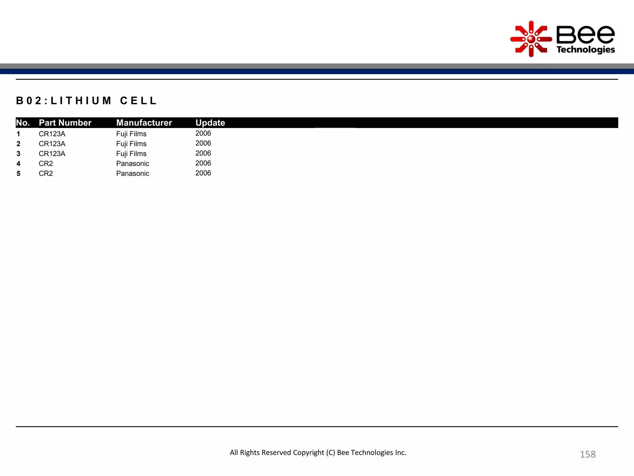 158
B 0 2 : L I T H I U M C E L L
No. Part Number Manufacturer Update
1 CR123A Fuji Films 2006
2 CR123A Fuji Films 2006
3 CR123A Fuji Films 2006
4 CR2 Panasonic 2006
5 CR2 Panasonic 2006
All Rights Reserved Copyright (C) Bee Technologies Inc.
 