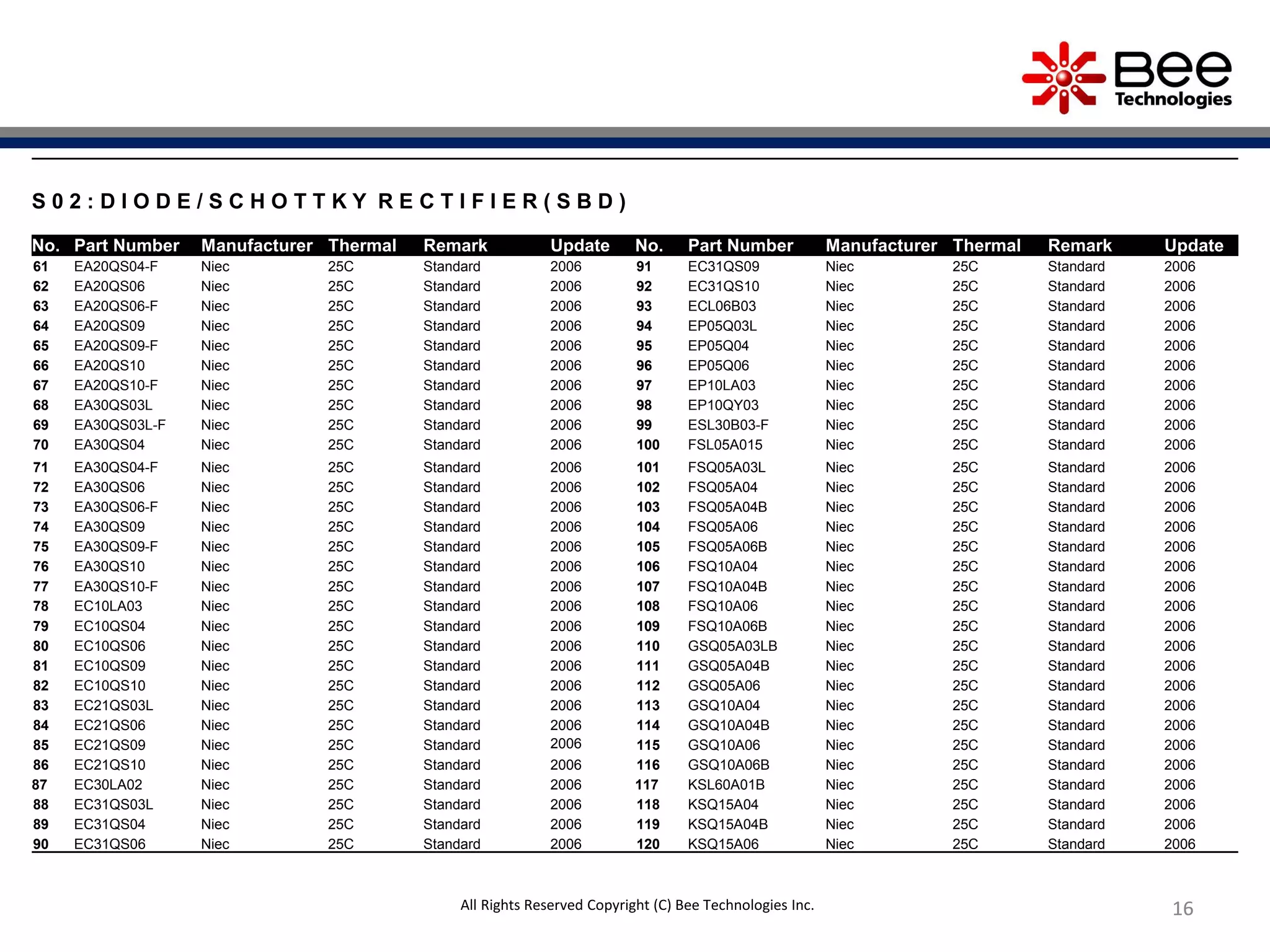 1616
S 0 2 : D I O D E / S C H O T T K Y R E C T I F I E R ( S B D )
No. Part Number Manufacturer Thermal Remark Update No. Part Number Manufacturer Thermal Remark Update
61 EA20QS04-F Niec 25C Standard 2006 91 EC31QS09 Niec 25C Standard 2006
62 EA20QS06 Niec 25C Standard 2006 92 EC31QS10 Niec 25C Standard 2006
63 EA20QS06-F Niec 25C Standard 2006 93 ECL06B03 Niec 25C Standard 2006
64 EA20QS09 Niec 25C Standard 2006 94 EP05Q03L Niec 25C Standard 2006
65 EA20QS09-F Niec 25C Standard 2006 95 EP05Q04 Niec 25C Standard 2006
66 EA20QS10 Niec 25C Standard 2006 96 EP05Q06 Niec 25C Standard 2006
67 EA20QS10-F Niec 25C Standard 2006 97 EP10LA03 Niec 25C Standard 2006
68 EA30QS03L Niec 25C Standard 2006 98 EP10QY03 Niec 25C Standard 2006
69 EA30QS03L-F Niec 25C Standard 2006 99 ESL30B03-F Niec 25C Standard 2006
70 EA30QS04 Niec 25C Standard 2006 100 FSL05A015 Niec 25C Standard 2006
71 EA30QS04-F Niec 25C Standard 2006 101 FSQ05A03L Niec 25C Standard 2006
72 EA30QS06 Niec 25C Standard 2006 102 FSQ05A04 Niec 25C Standard 2006
73 EA30QS06-F Niec 25C Standard 2006 103 FSQ05A04B Niec 25C Standard 2006
74 EA30QS09 Niec 25C Standard 2006 104 FSQ05A06 Niec 25C Standard 2006
75 EA30QS09-F Niec 25C Standard 2006 105 FSQ05A06B Niec 25C Standard 2006
76 EA30QS10 Niec 25C Standard 2006 106 FSQ10A04 Niec 25C Standard 2006
77 EA30QS10-F Niec 25C Standard 2006 107 FSQ10A04B Niec 25C Standard 2006
78 EC10LA03 Niec 25C Standard 2006 108 FSQ10A06 Niec 25C Standard 2006
79 EC10QS04 Niec 25C Standard 2006 109 FSQ10A06B Niec 25C Standard 2006
80 EC10QS06 Niec 25C Standard 2006 110 GSQ05A03LB Niec 25C Standard 2006
81 EC10QS09 Niec 25C Standard 2006 111 GSQ05A04B Niec 25C Standard 2006
82 EC10QS10 Niec 25C Standard 2006 112 GSQ05A06 Niec 25C Standard 2006
83 EC21QS03L Niec 25C Standard 2006 113 GSQ10A04 Niec 25C Standard 2006
84 EC21QS06 Niec 25C Standard 2006 114 GSQ10A04B Niec 25C Standard 2006
85 EC21QS09 Niec 25C Standard 2006 115 GSQ10A06 Niec 25C Standard 2006
86 EC21QS10 Niec 25C Standard 2006 116 GSQ10A06B Niec 25C Standard 2006
87 EC30LA02 Niec 25C Standard 2006 117 KSL60A01B Niec 25C Standard 2006
88 EC31QS03L Niec 25C Standard 2006 118 KSQ15A04 Niec 25C Standard 2006
89 EC31QS04 Niec 25C Standard 2006 119 KSQ15A04B Niec 25C Standard 2006
90 EC31QS06 Niec 25C Standard 2006 120 KSQ15A06 Niec 25C Standard 2006
All Rights Reserved Copyright (C) Bee Technologies Inc.
 