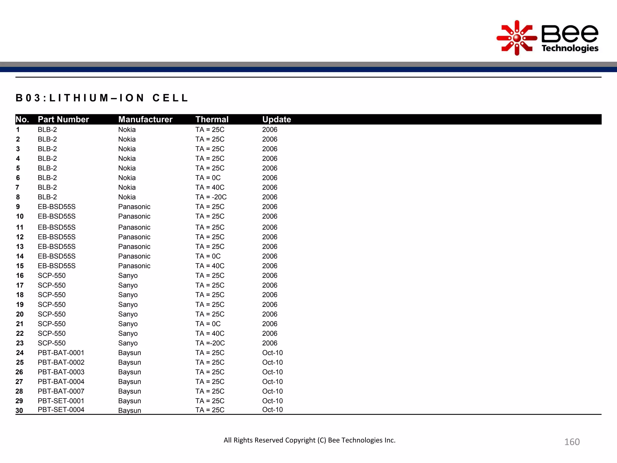 160
B 0 3 : L I T H I U M – I O N C E L L
No. Part Number Manufacturer Thermal Update
1 BLB-2 Nokia TA = 25C 2006
2 BLB-2 Nokia TA = 25C 2006
3 BLB-2 Nokia TA = 25C 2006
4 BLB-2 Nokia TA = 25C 2006
5 BLB-2 Nokia TA = 25C 2006
6 BLB-2 Nokia TA = 0C 2006
7 BLB-2 Nokia TA = 40C 2006
8 BLB-2 Nokia TA = -20C 2006
9 EB-BSD55S Panasonic TA = 25C 2006
10 EB-BSD55S Panasonic TA = 25C 2006
11 EB-BSD55S Panasonic TA = 25C 2006
12 EB-BSD55S Panasonic TA = 25C 2006
13 EB-BSD55S Panasonic TA = 25C 2006
14 EB-BSD55S Panasonic TA = 0C 2006
15 EB-BSD55S Panasonic TA = 40C 2006
16 SCP-550 Sanyo TA = 25C 2006
17 SCP-550 Sanyo TA = 25C 2006
18 SCP-550 Sanyo TA = 25C 2006
19 SCP-550 Sanyo TA = 25C 2006
20 SCP-550 Sanyo TA = 25C 2006
21 SCP-550 Sanyo TA = 0C 2006
22 SCP-550 Sanyo TA = 40C 2006
23 SCP-550 Sanyo TA =-20C 2006
24 PBT-BAT-0001 Baysun TA = 25C Oct-10
25 PBT-BAT-0002 Baysun TA = 25C Oct-10
26 PBT-BAT-0003 Baysun TA = 25C Oct-10
27 PBT-BAT-0004 Baysun TA = 25C Oct-10
28 PBT-BAT-0007 Baysun TA = 25C Oct-10
29 PBT-SET-0001 Baysun TA = 25C Oct-10
30 PBT-SET-0004 Baysun TA = 25C Oct-10
All Rights Reserved Copyright (C) Bee Technologies Inc.
 