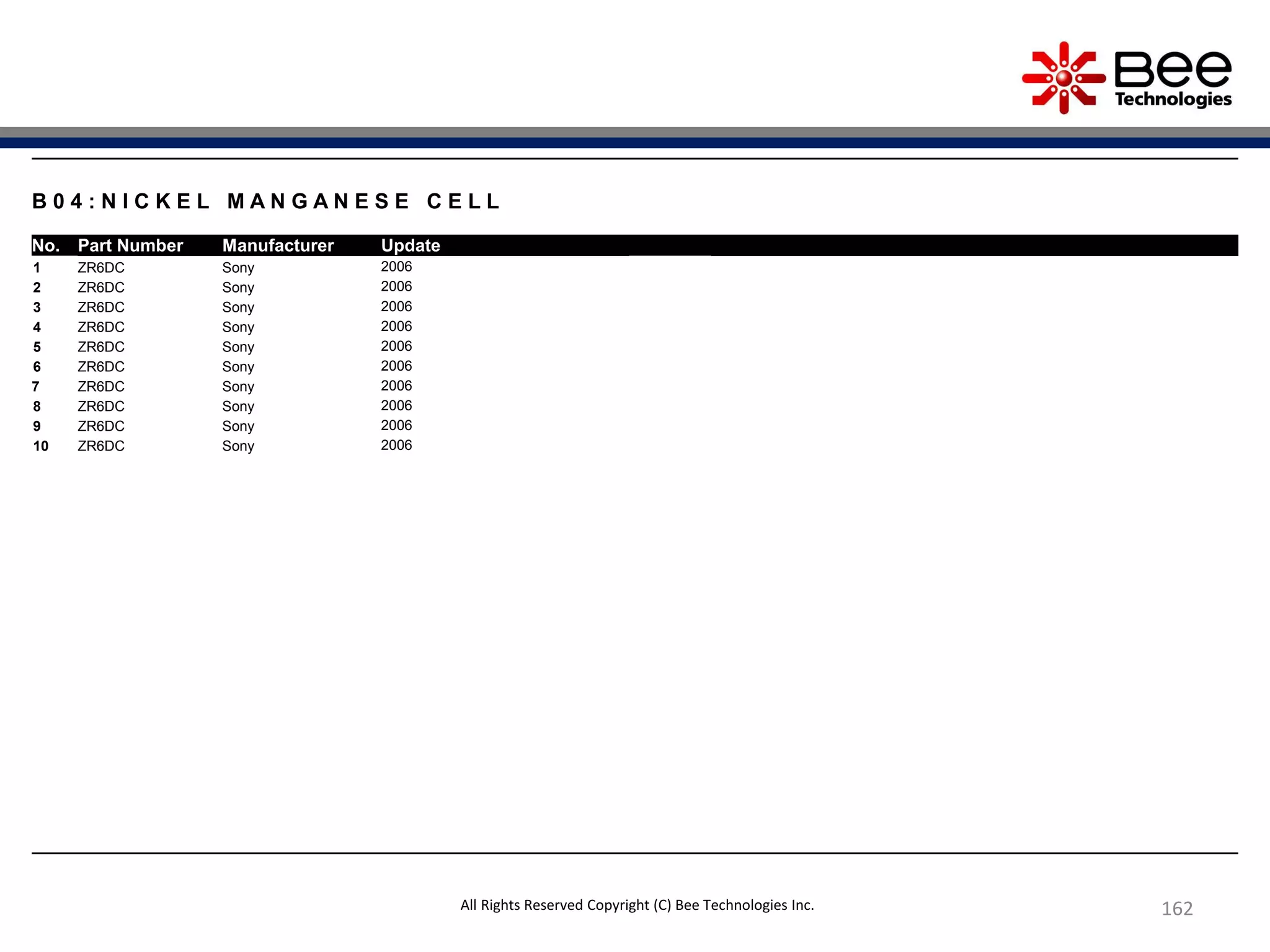 162
B 0 4 : N I C K E L M A N G A N E S E C E L L
No. Part Number Manufacturer Update
1 ZR6DC Sony 2006
2 ZR6DC Sony 2006
3 ZR6DC Sony 2006
4 ZR6DC Sony 2006
5 ZR6DC Sony 2006
6 ZR6DC Sony 2006
7 ZR6DC Sony 2006
8 ZR6DC Sony 2006
9 ZR6DC Sony 2006
10 ZR6DC Sony 2006
All Rights Reserved Copyright (C) Bee Technologies Inc.
 