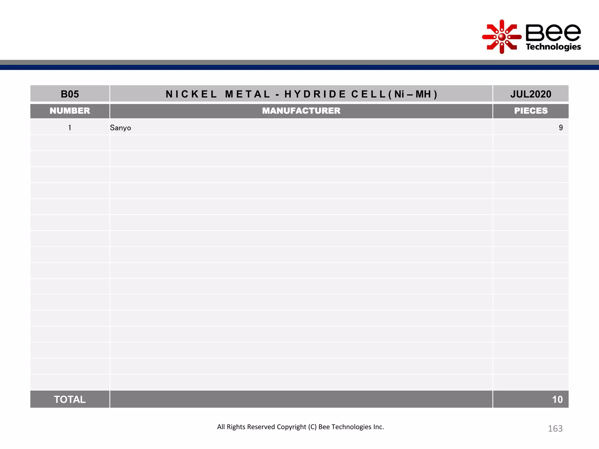 163
B05 N I C K E L M E T A L - H Y D R I D E C E L L ( Ni – MH ) JUL2020
NUMBER MANUFACTURER PIECES
1 Sanyo 9
TOTAL 10
All Rights Reserved Copyright (C) Bee Technologies Inc.
 