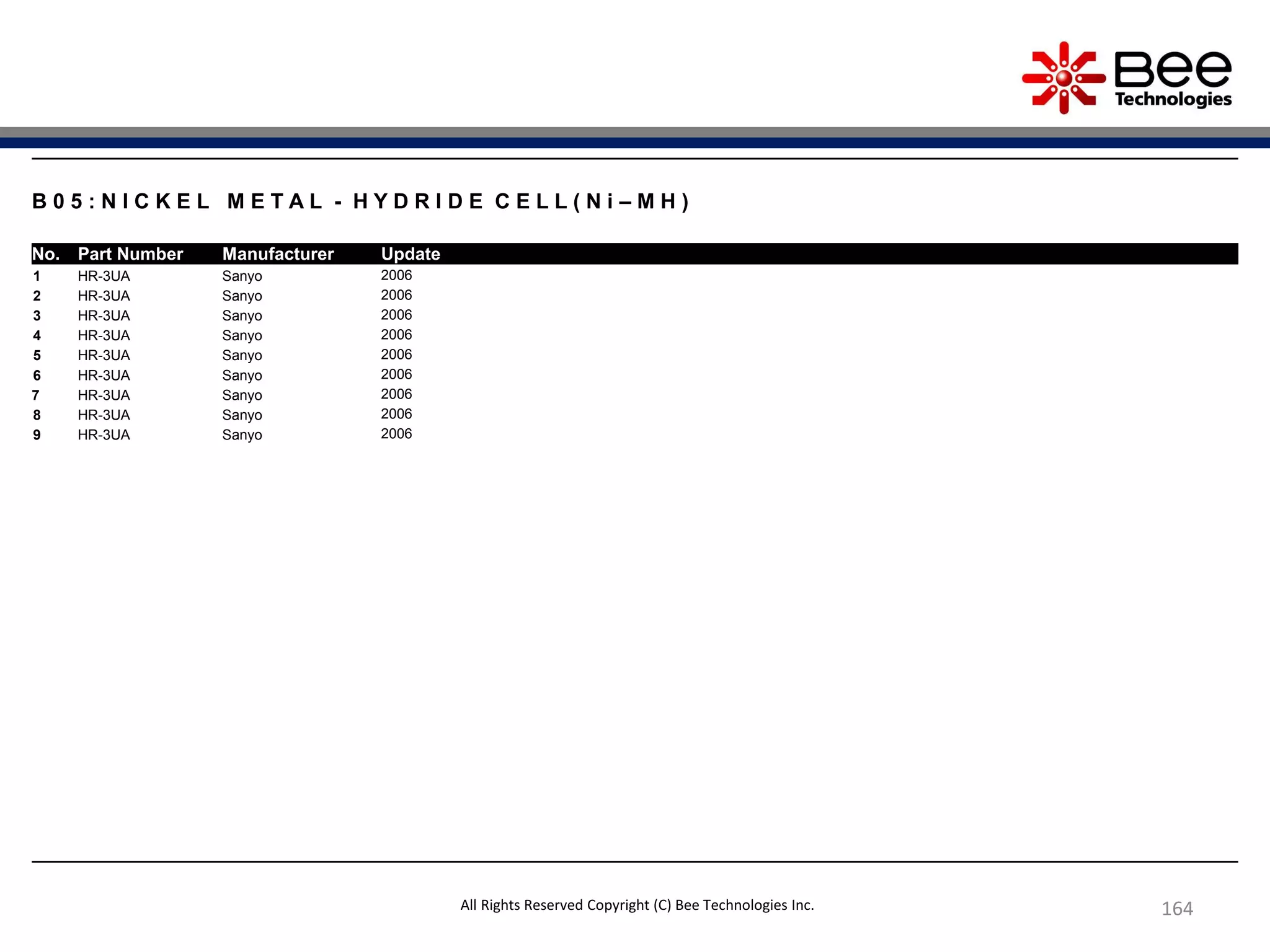 164
B 0 5 : N I C K E L M E T A L - H Y D R I D E C E L L ( N i – M H )
No. Part Number Manufacturer Update
1 HR-3UA Sanyo 2006
2 HR-3UA Sanyo 2006
3 HR-3UA Sanyo 2006
4 HR-3UA Sanyo 2006
5 HR-3UA Sanyo 2006
6 HR-3UA Sanyo 2006
7 HR-3UA Sanyo 2006
8 HR-3UA Sanyo 2006
9 HR-3UA Sanyo 2006
All Rights Reserved Copyright (C) Bee Technologies Inc.
 