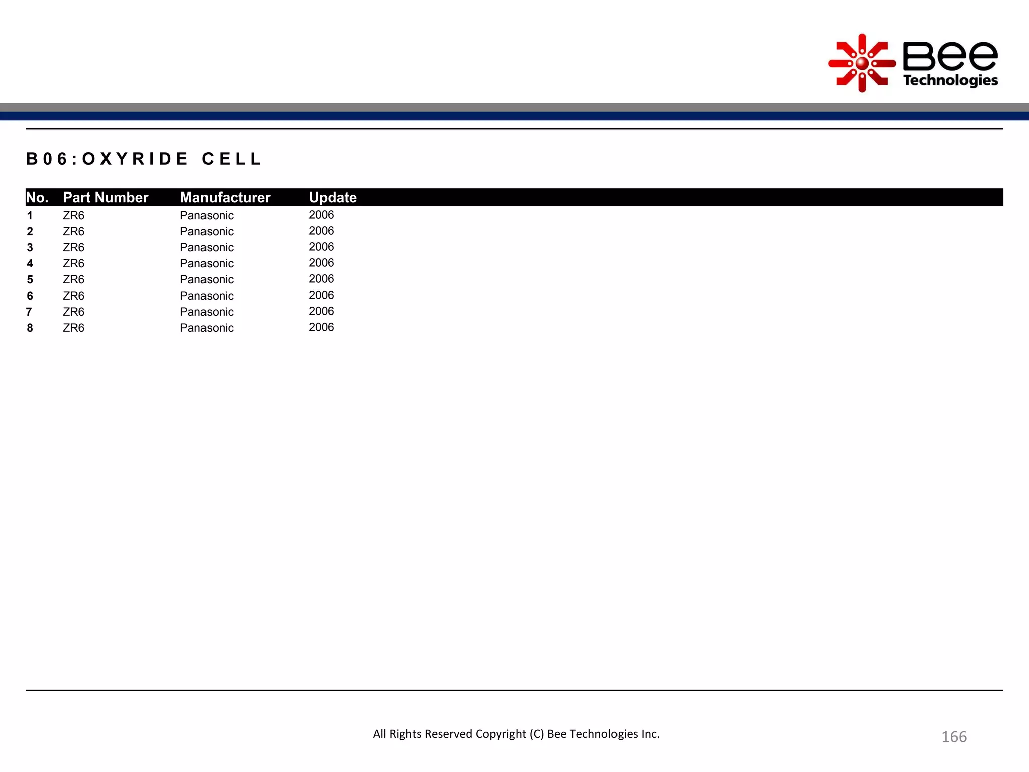 166
B 0 6 : O X Y R I D E C E L L
No. Part Number Manufacturer Update
1 ZR6 Panasonic 2006
2 ZR6 Panasonic 2006
3 ZR6 Panasonic 2006
4 ZR6 Panasonic 2006
5 ZR6 Panasonic 2006
6 ZR6 Panasonic 2006
7 ZR6 Panasonic 2006
8 ZR6 Panasonic 2006
All Rights Reserved Copyright (C) Bee Technologies Inc.
 
