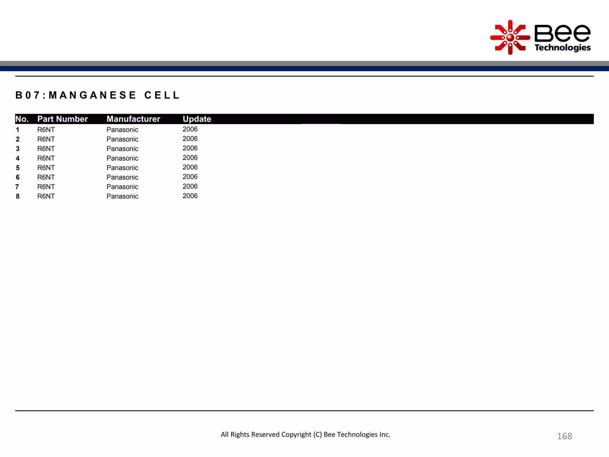 168
B 0 7 : M A N G A N E S E C E L L
No. Part Number Manufacturer Update
1 R6NT Panasonic 2006
2 R6NT Panasonic 2006
3 R6NT Panasonic 2006
4 R6NT Panasonic 2006
5 R6NT Panasonic 2006
6 R6NT Panasonic 2006
7 R6NT Panasonic 2006
8 R6NT Panasonic 2006
All Rights Reserved Copyright (C) Bee Technologies Inc.
 