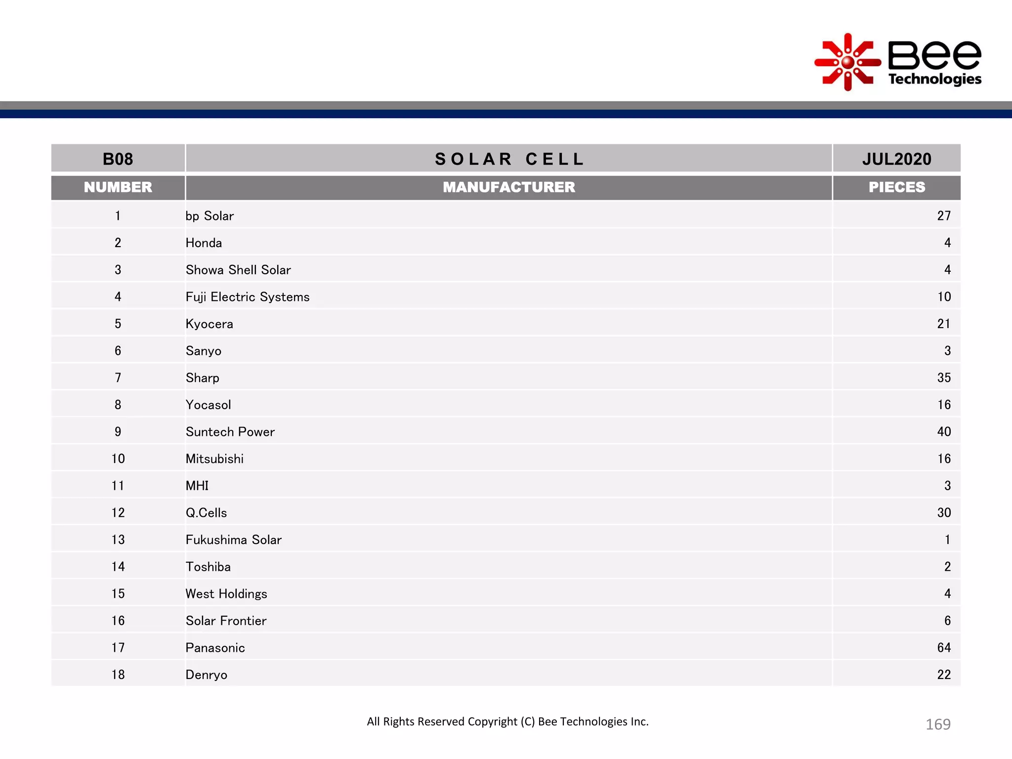 169
B08 S O L A R C E L L JUL2020
NUMBER MANUFACTURER PIECES
1 bp Solar 27
2 Honda 4
3 Showa Shell Solar 4
4 Fuji Electric Systems 10
5 Kyocera 21
6 Sanyo 3
7 Sharp 35
8 Yocasol 16
9 Suntech Power 40
10 Mitsubishi 16
11 MHI 3
12 Q.Cells 30
13 Fukushima Solar 1
14 Toshiba 2
15 West Holdings 4
16 Solar Frontier 6
17 Panasonic 64
18 Denryo 22
All Rights Reserved Copyright (C) Bee Technologies Inc.
 