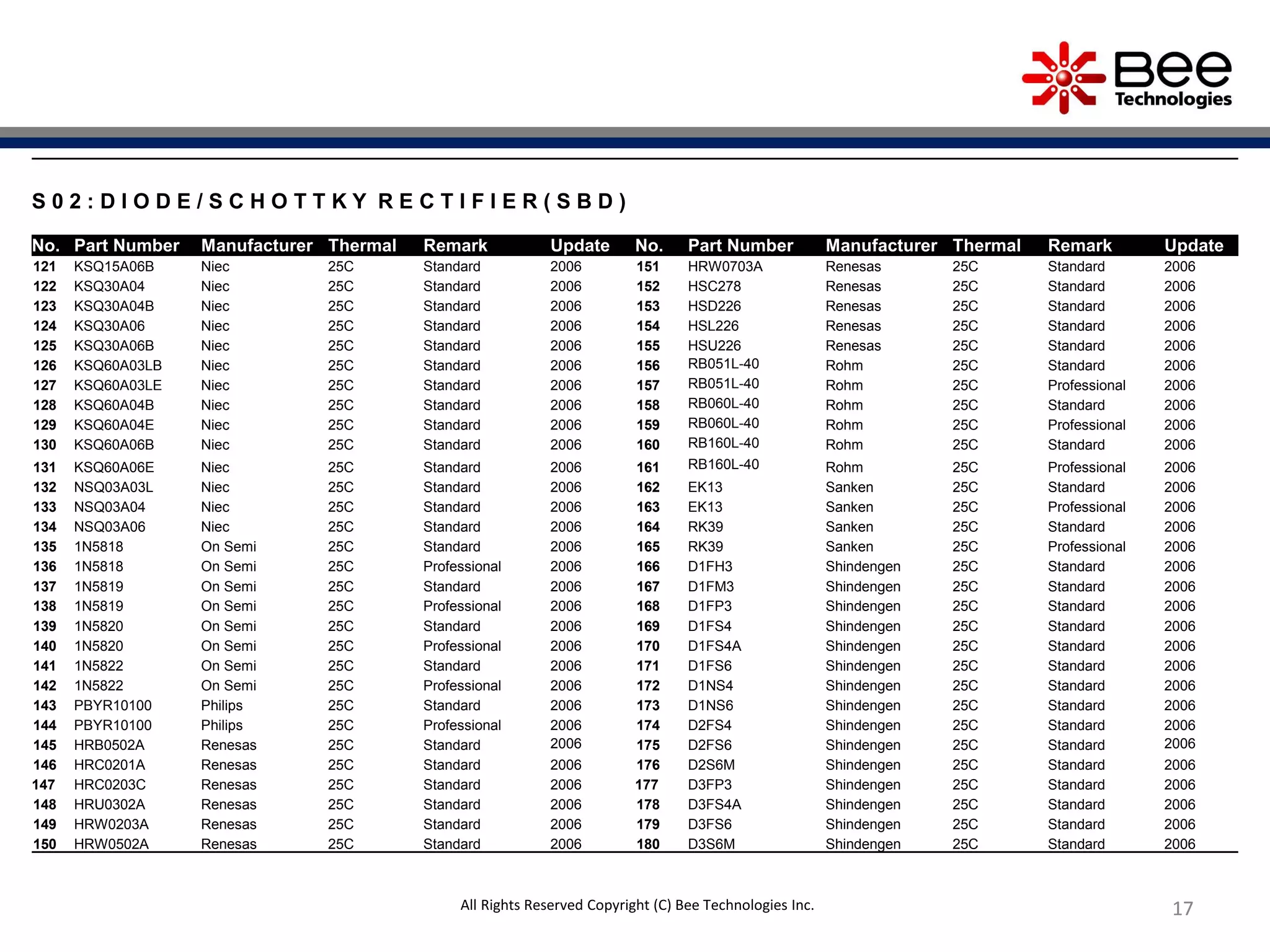 1717
S 0 2 : D I O D E / S C H O T T K Y R E C T I F I E R ( S B D )
No. Part Number Manufacturer Thermal Remark Update No. Part Number Manufacturer Thermal Remark Update
121 KSQ15A06B Niec 25C Standard 2006 151 HRW0703A Renesas 25C Standard 2006
122 KSQ30A04 Niec 25C Standard 2006 152 HSC278 Renesas 25C Standard 2006
123 KSQ30A04B Niec 25C Standard 2006 153 HSD226 Renesas 25C Standard 2006
124 KSQ30A06 Niec 25C Standard 2006 154 HSL226 Renesas 25C Standard 2006
125 KSQ30A06B Niec 25C Standard 2006 155 HSU226 Renesas 25C Standard 2006
126 KSQ60A03LB Niec 25C Standard 2006 156 RB051L-40 Rohm 25C Standard 2006
127 KSQ60A03LE Niec 25C Standard 2006 157 RB051L-40 Rohm 25C Professional 2006
128 KSQ60A04B Niec 25C Standard 2006 158 RB060L-40 Rohm 25C Standard 2006
129 KSQ60A04E Niec 25C Standard 2006 159 RB060L-40 Rohm 25C Professional 2006
130 KSQ60A06B Niec 25C Standard 2006 160 RB160L-40 Rohm 25C Standard 2006
131 KSQ60A06E Niec 25C Standard 2006 161 RB160L-40 Rohm 25C Professional 2006
132 NSQ03A03L Niec 25C Standard 2006 162 EK13 Sanken 25C Standard 2006
133 NSQ03A04 Niec 25C Standard 2006 163 EK13 Sanken 25C Professional 2006
134 NSQ03A06 Niec 25C Standard 2006 164 RK39 Sanken 25C Standard 2006
135 1N5818 On Semi 25C Standard 2006 165 RK39 Sanken 25C Professional 2006
136 1N5818 On Semi 25C Professional 2006 166 D1FH3 Shindengen 25C Standard 2006
137 1N5819 On Semi 25C Standard 2006 167 D1FM3 Shindengen 25C Standard 2006
138 1N5819 On Semi 25C Professional 2006 168 D1FP3 Shindengen 25C Standard 2006
139 1N5820 On Semi 25C Standard 2006 169 D1FS4 Shindengen 25C Standard 2006
140 1N5820 On Semi 25C Professional 2006 170 D1FS4A Shindengen 25C Standard 2006
141 1N5822 On Semi 25C Standard 2006 171 D1FS6 Shindengen 25C Standard 2006
142 1N5822 On Semi 25C Professional 2006 172 D1NS4 Shindengen 25C Standard 2006
143 PBYR10100 Philips 25C Standard 2006 173 D1NS6 Shindengen 25C Standard 2006
144 PBYR10100 Philips 25C Professional 2006 174 D2FS4 Shindengen 25C Standard 2006
145 HRB0502A Renesas 25C Standard 2006 175 D2FS6 Shindengen 25C Standard 2006
146 HRC0201A Renesas 25C Standard 2006 176 D2S6M Shindengen 25C Standard 2006
147 HRC0203C Renesas 25C Standard 2006 177 D3FP3 Shindengen 25C Standard 2006
148 HRU0302A Renesas 25C Standard 2006 178 D3FS4A Shindengen 25C Standard 2006
149 HRW0203A Renesas 25C Standard 2006 179 D3FS6 Shindengen 25C Standard 2006
150 HRW0502A Renesas 25C Standard 2006 180 D3S6M Shindengen 25C Standard 2006
All Rights Reserved Copyright (C) Bee Technologies Inc.
 