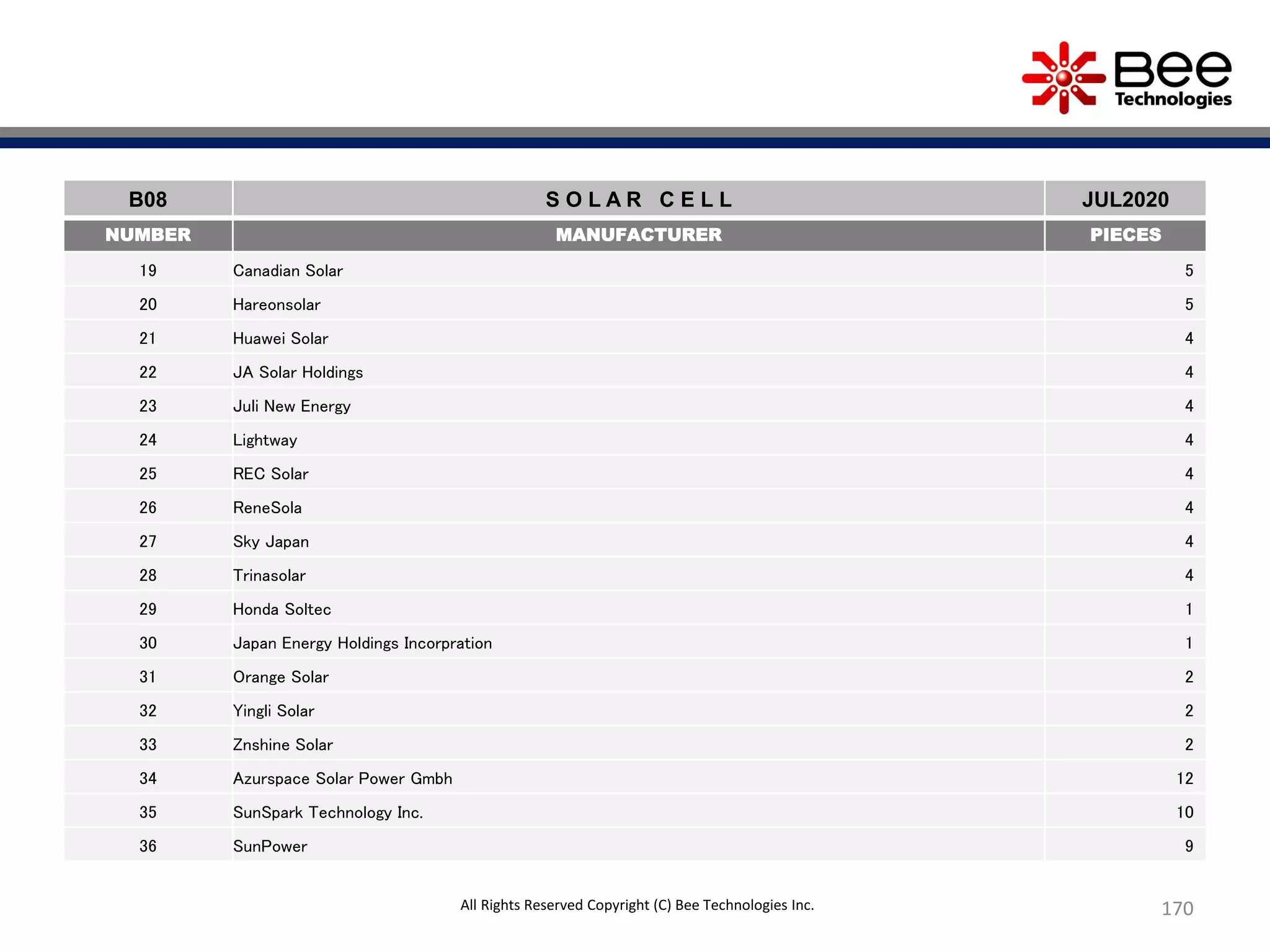 170
B08 S O L A R C E L L JUL2020
NUMBER MANUFACTURER PIECES
19 Canadian Solar 5
20 Hareonsolar 5
21 Huawei Solar 4
22 JA Solar Holdings 4
23 Juli New Energy 4
24 Lightway 4
25 REC Solar 4
26 ReneSola 4
27 Sky Japan 4
28 Trinasolar 4
29 Honda Soltec 1
30 Japan Energy Holdings Incorpration 1
31 Orange Solar 2
32 Yingli Solar 2
33 Znshine Solar 2
34 Azurspace Solar Power Gmbh 12
35 SunSpark Technology Inc. 10
36 SunPower 9
All Rights Reserved Copyright (C) Bee Technologies Inc.
 