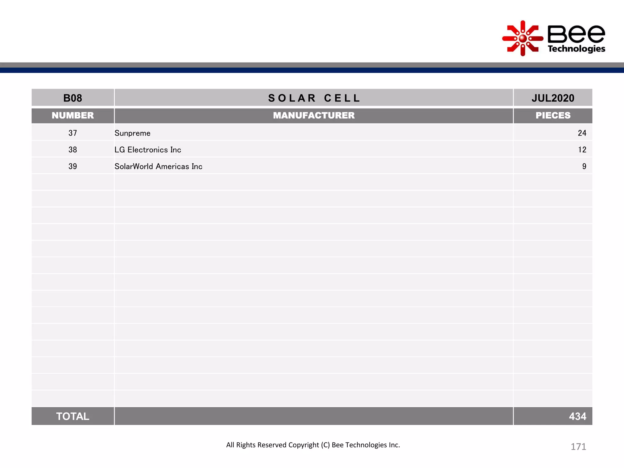 171171
B08 S O L A R C E L L JUL2020
NUMBER MANUFACTURER PIECES
37 Sunpreme 24
38 LG Electronics Inc 12
39 SolarWorld Americas Inc 9
TOTAL 434
All Rights Reserved Copyright (C) Bee Technologies Inc.
 