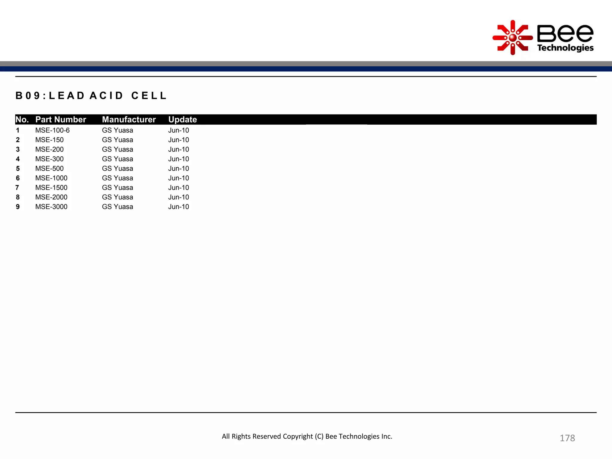 178
B 0 9 : L E A D A C I D C E L L
No. Part Number Manufacturer Update
1 MSE-100-6 GS Yuasa Jun-10
2 MSE-150 GS Yuasa Jun-10
3 MSE-200 GS Yuasa Jun-10
4 MSE-300 GS Yuasa Jun-10
5 MSE-500 GS Yuasa Jun-10
6 MSE-1000 GS Yuasa Jun-10
7 MSE-1500 GS Yuasa Jun-10
8 MSE-2000 GS Yuasa Jun-10
9 MSE-3000 GS Yuasa Jun-10
All Rights Reserved Copyright (C) Bee Technologies Inc.
 