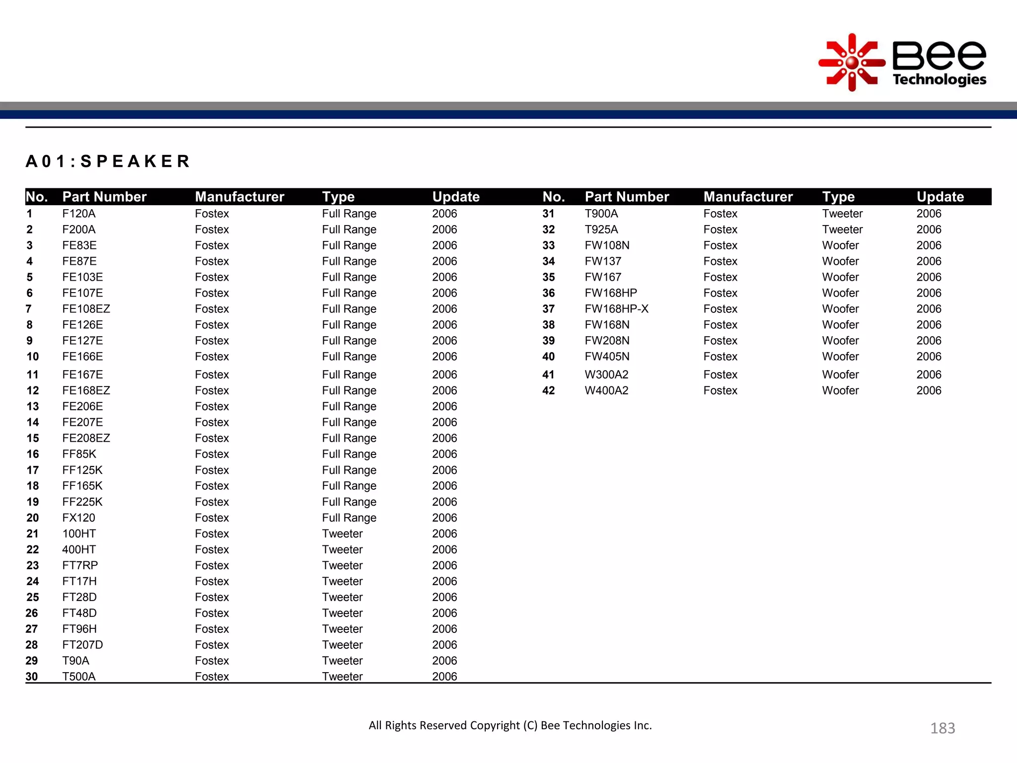 183
A 0 1 : S P E A K E R
No. Part Number Manufacturer Type Update No. Part Number Manufacturer Type Update
1 F120A Fostex Full Range 2006 31 T900A Fostex Tweeter 2006
2 F200A Fostex Full Range 2006 32 T925A Fostex Tweeter 2006
3 FE83E Fostex Full Range 2006 33 FW108N Fostex Woofer 2006
4 FE87E Fostex Full Range 2006 34 FW137 Fostex Woofer 2006
5 FE103E Fostex Full Range 2006 35 FW167 Fostex Woofer 2006
6 FE107E Fostex Full Range 2006 36 FW168HP Fostex Woofer 2006
7 FE108EZ Fostex Full Range 2006 37 FW168HP-X Fostex Woofer 2006
8 FE126E Fostex Full Range 2006 38 FW168N Fostex Woofer 2006
9 FE127E Fostex Full Range 2006 39 FW208N Fostex Woofer 2006
10 FE166E Fostex Full Range 2006 40 FW405N Fostex Woofer 2006
11 FE167E Fostex Full Range 2006 41 W300A2 Fostex Woofer 2006
12 FE168EZ Fostex Full Range 2006 42 W400A2 Fostex Woofer 2006
13 FE206E Fostex Full Range 2006
14 FE207E Fostex Full Range 2006
15 FE208EZ Fostex Full Range 2006
16 FF85K Fostex Full Range 2006
17 FF125K Fostex Full Range 2006
18 FF165K Fostex Full Range 2006
19 FF225K Fostex Full Range 2006
20 FX120 Fostex Full Range 2006
21 100HT Fostex Tweeter 2006
22 400HT Fostex Tweeter 2006
23 FT7RP Fostex Tweeter 2006
24 FT17H Fostex Tweeter 2006
25 FT28D Fostex Tweeter 2006
26 FT48D Fostex Tweeter 2006
27 FT96H Fostex Tweeter 2006
28 FT207D Fostex Tweeter 2006
29 T90A Fostex Tweeter 2006
30 T500A Fostex Tweeter 2006
All Rights Reserved Copyright (C) Bee Technologies Inc.
 