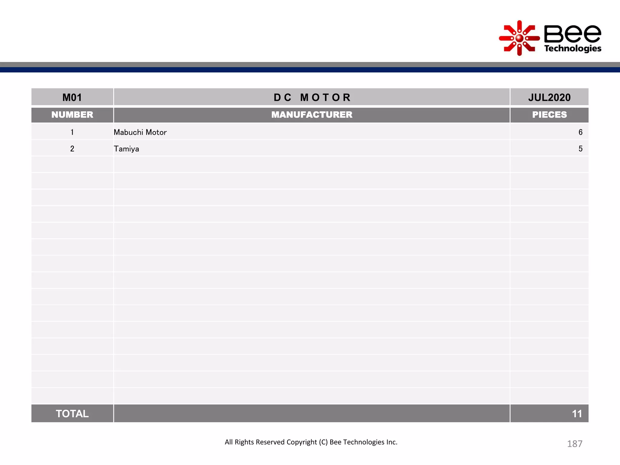 187
M01 D C M O T O R JUL2020
NUMBER MANUFACTURER PIECES
1 Mabuchi Motor 6
2 Tamiya 5
TOTAL 11
All Rights Reserved Copyright (C) Bee Technologies Inc.
 