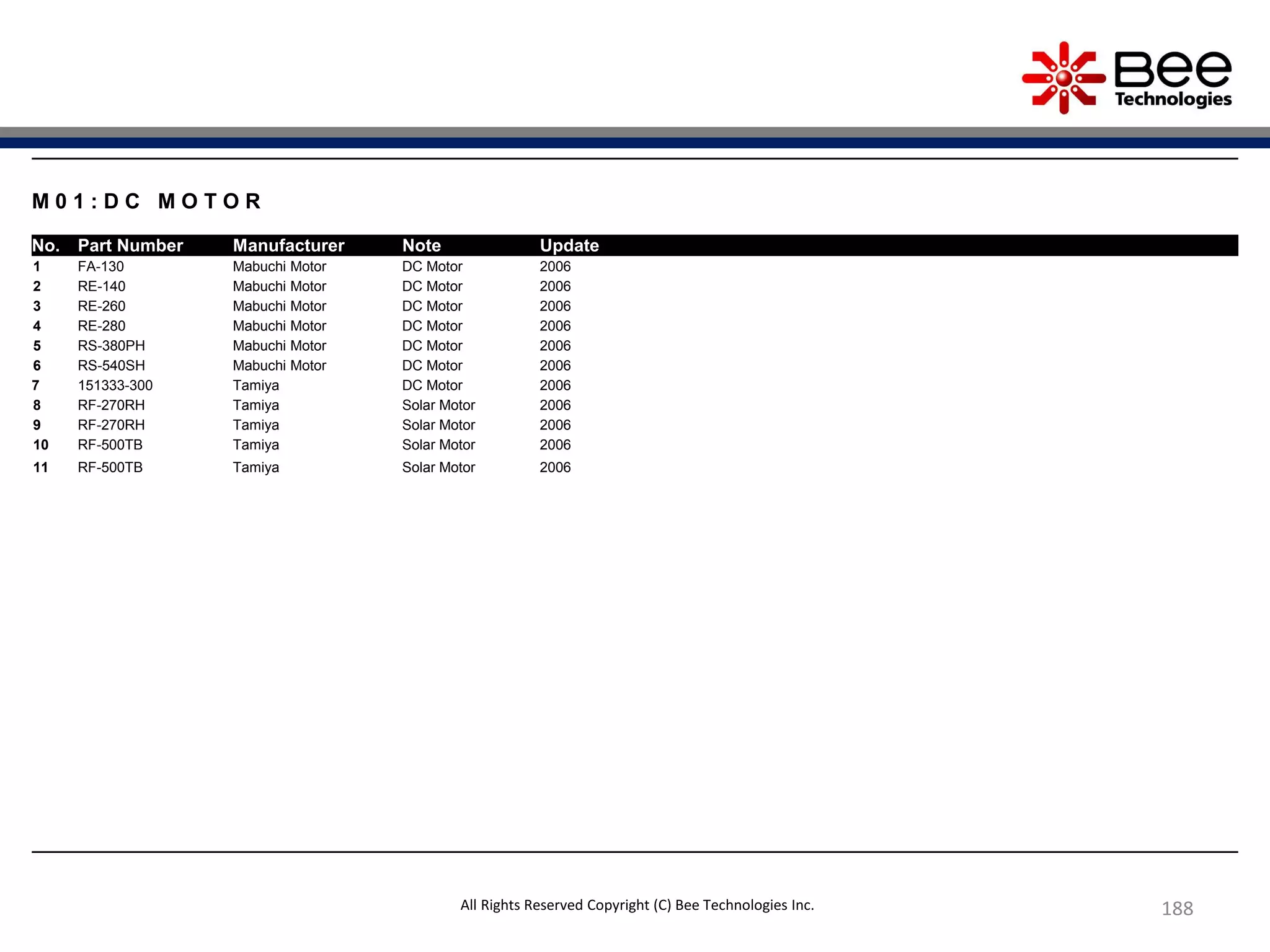 188
M 0 1 : D C M O T O R
No. Part Number Manufacturer Note Update
1 FA-130 Mabuchi Motor DC Motor 2006
2 RE-140 Mabuchi Motor DC Motor 2006
3 RE-260 Mabuchi Motor DC Motor 2006
4 RE-280 Mabuchi Motor DC Motor 2006
5 RS-380PH Mabuchi Motor DC Motor 2006
6 RS-540SH Mabuchi Motor DC Motor 2006
7 151333-300 Tamiya DC Motor 2006
8 RF-270RH Tamiya Solar Motor 2006
9 RF-270RH Tamiya Solar Motor 2006
10 RF-500TB Tamiya Solar Motor 2006
11 RF-500TB Tamiya Solar Motor 2006
All Rights Reserved Copyright (C) Bee Technologies Inc.
 