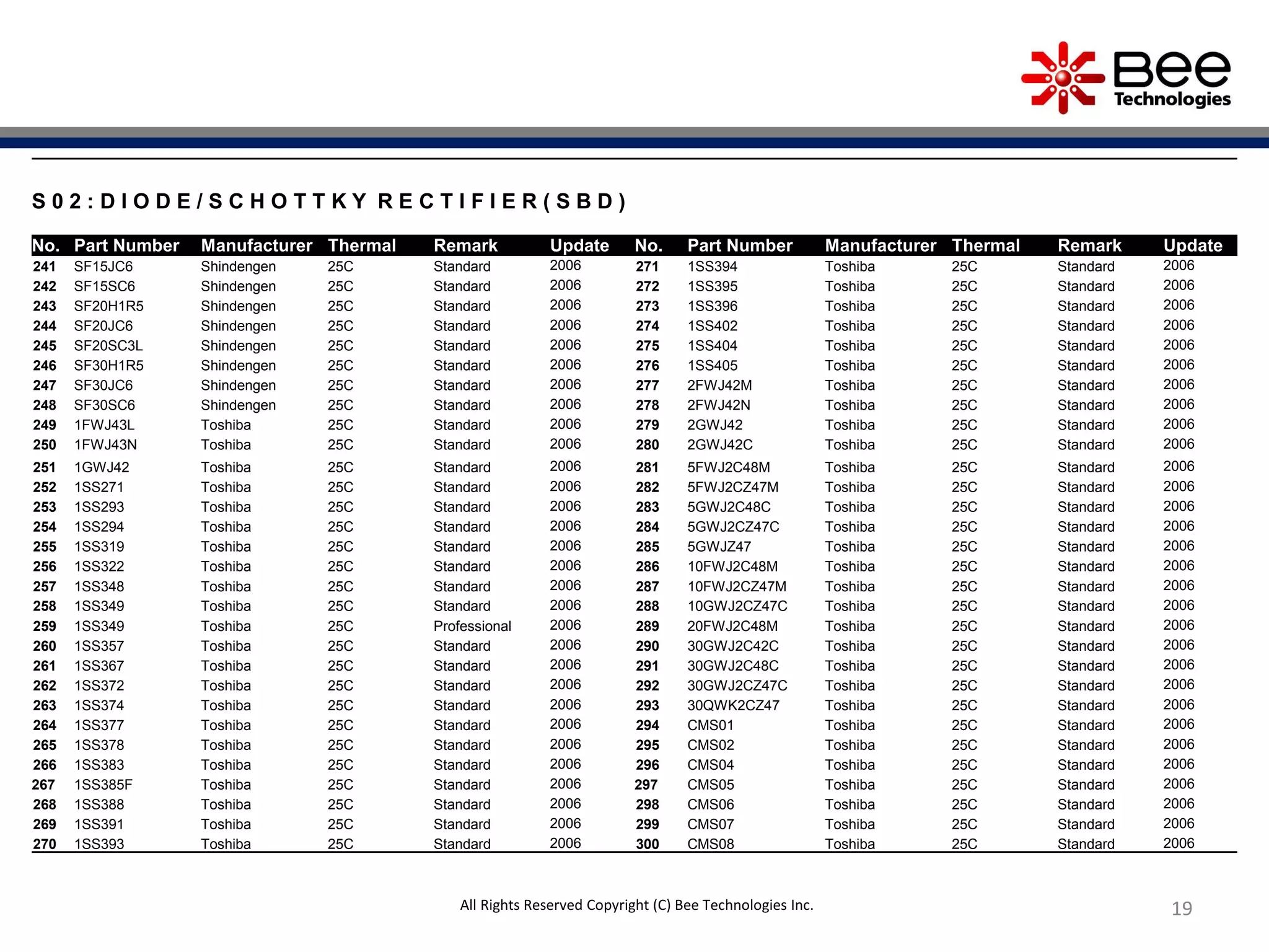 1919
S 0 2 : D I O D E / S C H O T T K Y R E C T I F I E R ( S B D )
No. Part Number Manufacturer Thermal Remark Update No. Part Number Manufacturer Thermal Remark Update
241 SF15JC6 Shindengen 25C Standard 2006 271 1SS394 Toshiba 25C Standard 2006
242 SF15SC6 Shindengen 25C Standard 2006 272 1SS395 Toshiba 25C Standard 2006
243 SF20H1R5 Shindengen 25C Standard 2006 273 1SS396 Toshiba 25C Standard 2006
244 SF20JC6 Shindengen 25C Standard 2006 274 1SS402 Toshiba 25C Standard 2006
245 SF20SC3L Shindengen 25C Standard 2006 275 1SS404 Toshiba 25C Standard 2006
246 SF30H1R5 Shindengen 25C Standard 2006 276 1SS405 Toshiba 25C Standard 2006
247 SF30JC6 Shindengen 25C Standard 2006 277 2FWJ42M Toshiba 25C Standard 2006
248 SF30SC6 Shindengen 25C Standard 2006 278 2FWJ42N Toshiba 25C Standard 2006
249 1FWJ43L Toshiba 25C Standard 2006 279 2GWJ42 Toshiba 25C Standard 2006
250 1FWJ43N Toshiba 25C Standard 2006 280 2GWJ42C Toshiba 25C Standard 2006
251 1GWJ42 Toshiba 25C Standard 2006 281 5FWJ2C48M Toshiba 25C Standard 2006
252 1SS271 Toshiba 25C Standard 2006 282 5FWJ2CZ47M Toshiba 25C Standard 2006
253 1SS293 Toshiba 25C Standard 2006 283 5GWJ2C48C Toshiba 25C Standard 2006
254 1SS294 Toshiba 25C Standard 2006 284 5GWJ2CZ47C Toshiba 25C Standard 2006
255 1SS319 Toshiba 25C Standard 2006 285 5GWJZ47 Toshiba 25C Standard 2006
256 1SS322 Toshiba 25C Standard 2006 286 10FWJ2C48M Toshiba 25C Standard 2006
257 1SS348 Toshiba 25C Standard 2006 287 10FWJ2CZ47M Toshiba 25C Standard 2006
258 1SS349 Toshiba 25C Standard 2006 288 10GWJ2CZ47C Toshiba 25C Standard 2006
259 1SS349 Toshiba 25C Professional 2006 289 20FWJ2C48M Toshiba 25C Standard 2006
260 1SS357 Toshiba 25C Standard 2006 290 30GWJ2C42C Toshiba 25C Standard 2006
261 1SS367 Toshiba 25C Standard 2006 291 30GWJ2C48C Toshiba 25C Standard 2006
262 1SS372 Toshiba 25C Standard 2006 292 30GWJ2CZ47C Toshiba 25C Standard 2006
263 1SS374 Toshiba 25C Standard 2006 293 30QWK2CZ47 Toshiba 25C Standard 2006
264 1SS377 Toshiba 25C Standard 2006 294 CMS01 Toshiba 25C Standard 2006
265 1SS378 Toshiba 25C Standard 2006 295 CMS02 Toshiba 25C Standard 2006
266 1SS383 Toshiba 25C Standard 2006 296 CMS04 Toshiba 25C Standard 2006
267 1SS385F Toshiba 25C Standard 2006 297 CMS05 Toshiba 25C Standard 2006
268 1SS388 Toshiba 25C Standard 2006 298 CMS06 Toshiba 25C Standard 2006
269 1SS391 Toshiba 25C Standard 2006 299 CMS07 Toshiba 25C Standard 2006
270 1SS393 Toshiba 25C Standard 2006 300 CMS08 Toshiba 25C Standard 2006
All Rights Reserved Copyright (C) Bee Technologies Inc.
 