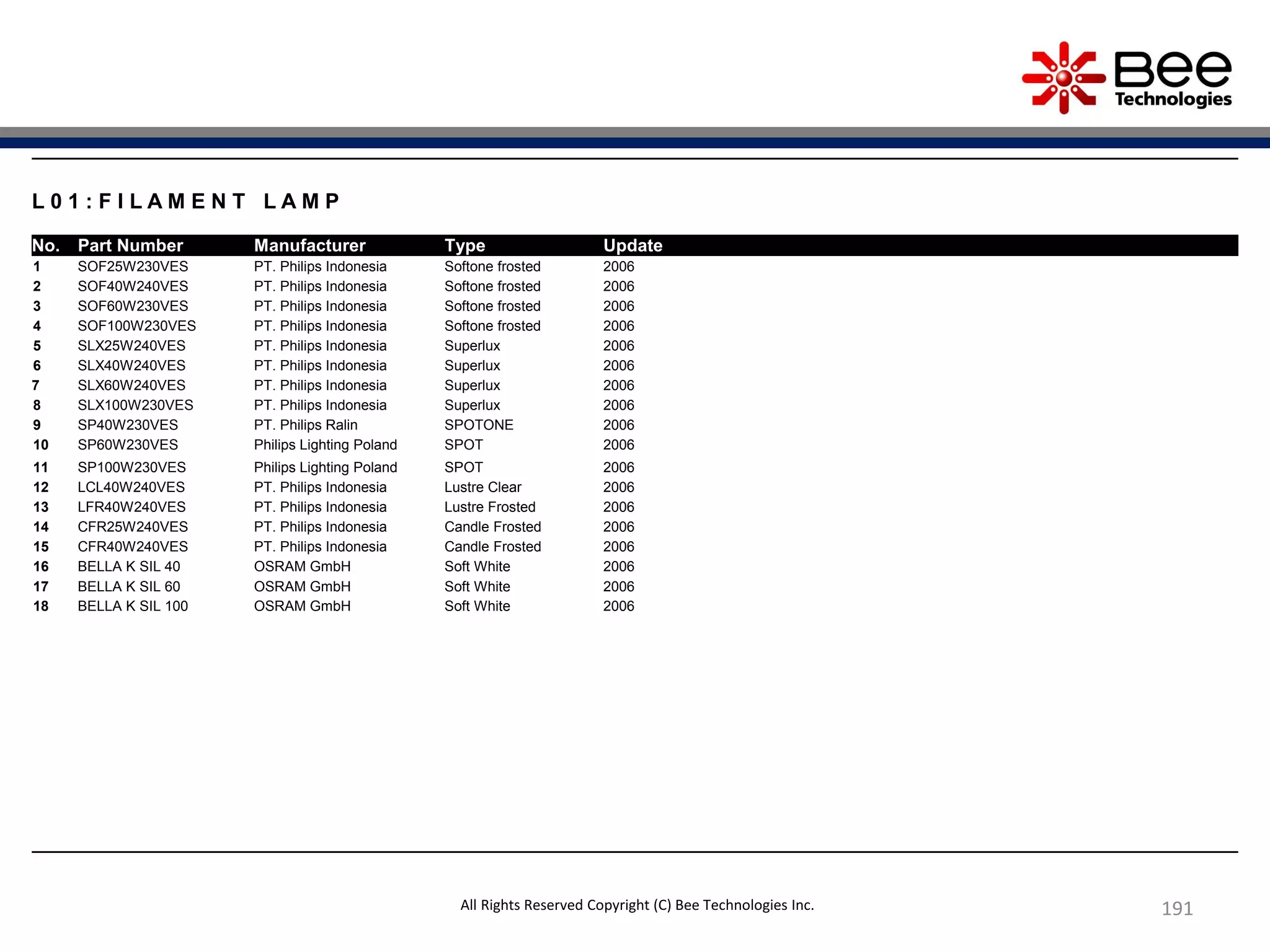 191
L 0 1 : F I L A M E N T L A M P
No. Part Number Manufacturer Type Update
1 SOF25W230VES PT. Philips Indonesia Softone frosted 2006
2 SOF40W240VES PT. Philips Indonesia Softone frosted 2006
3 SOF60W230VES PT. Philips Indonesia Softone frosted 2006
4 SOF100W230VES PT. Philips Indonesia Softone frosted 2006
5 SLX25W240VES PT. Philips Indonesia Superlux 2006
6 SLX40W240VES PT. Philips Indonesia Superlux 2006
7 SLX60W240VES PT. Philips Indonesia Superlux 2006
8 SLX100W230VES PT. Philips Indonesia Superlux 2006
9 SP40W230VES PT. Philips Ralin SPOTONE 2006
10 SP60W230VES Philips Lighting Poland SPOT 2006
11 SP100W230VES Philips Lighting Poland SPOT 2006
12 LCL40W240VES PT. Philips Indonesia Lustre Clear 2006
13 LFR40W240VES PT. Philips Indonesia Lustre Frosted 2006
14 CFR25W240VES PT. Philips Indonesia Candle Frosted 2006
15 CFR40W240VES PT. Philips Indonesia Candle Frosted 2006
16 BELLA K SIL 40 OSRAM GmbH Soft White 2006
17 BELLA K SIL 60 OSRAM GmbH Soft White 2006
18 BELLA K SIL 100 OSRAM GmbH Soft White 2006
All Rights Reserved Copyright (C) Bee Technologies Inc.
 