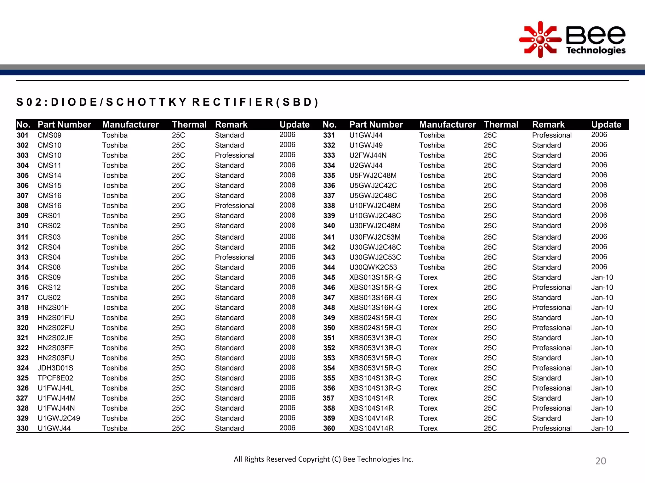 2020
S 0 2 : D I O D E / S C H O T T K Y R E C T I F I E R ( S B D )
No. Part Number Manufacturer Thermal Remark Update No. Part Number Manufacturer Thermal Remark Update
301 CMS09 Toshiba 25C Standard 2006 331 U1GWJ44 Toshiba 25C Professional 2006
302 CMS10 Toshiba 25C Standard 2006 332 U1GWJ49 Toshiba 25C Standard 2006
303 CMS10 Toshiba 25C Professional 2006 333 U2FWJ44N Toshiba 25C Standard 2006
304 CMS11 Toshiba 25C Standard 2006 334 U2GWJ44 Toshiba 25C Standard 2006
305 CMS14 Toshiba 25C Standard 2006 335 U5FWJ2C48M Toshiba 25C Standard 2006
306 CMS15 Toshiba 25C Standard 2006 336 U5GWJ2C42C Toshiba 25C Standard 2006
307 CMS16 Toshiba 25C Standard 2006 337 U5GWJ2C48C Toshiba 25C Standard 2006
308 CMS16 Toshiba 25C Professional 2006 338 U10FWJ2C48M Toshiba 25C Standard 2006
309 CRS01 Toshiba 25C Standard 2006 339 U10GWJ2C48C Toshiba 25C Standard 2006
310 CRS02 Toshiba 25C Standard 2006 340 U30FWJ2C48M Toshiba 25C Standard 2006
311 CRS03 Toshiba 25C Standard 2006 341 U30FWJ2C53M Toshiba 25C Standard 2006
312 CRS04 Toshiba 25C Standard 2006 342 U30GWJ2C48C Toshiba 25C Standard 2006
313 CRS04 Toshiba 25C Professional 2006 343 U30GWJ2C53C Toshiba 25C Standard 2006
314 CRS08 Toshiba 25C Standard 2006 344 U30QWK2C53 Toshiba 25C Standard 2006
315 CRS09 Toshiba 25C Standard 2006 345 XBS013S15R-G Torex 25C Standard Jan-10
316 CRS12 Toshiba 25C Standard 2006 346 XBS013S15R-G Torex 25C Professional Jan-10
317 CUS02 Toshiba 25C Standard 2006 347 XBS013S16R-G Torex 25C Standard Jan-10
318 HN2S01F Toshiba 25C Standard 2006 348 XBS013S16R-G Torex 25C Professional Jan-10
319 HN2S01FU Toshiba 25C Standard 2006 349 XBS024S15R-G Torex 25C Standard Jan-10
320 HN2S02FU Toshiba 25C Standard 2006 350 XBS024S15R-G Torex 25C Professional Jan-10
321 HN2S02JE Toshiba 25C Standard 2006 351 XBS053V13R-G Torex 25C Standard Jan-10
322 HN2S03FE Toshiba 25C Standard 2006 352 XBS053V13R-G Torex 25C Professional Jan-10
323 HN2S03FU Toshiba 25C Standard 2006 353 XBS053V15R-G Torex 25C Standard Jan-10
324 JDH3D01S Toshiba 25C Standard 2006 354 XBS053V15R-G Torex 25C Professional Jan-10
325 TPCF8E02 Toshiba 25C Standard 2006 355 XBS104S13R-G Torex 25C Standard Jan-10
326 U1FWJ44L Toshiba 25C Standard 2006 356 XBS104S13R-G Torex 25C Professional Jan-10
327 U1FWJ44M Toshiba 25C Standard 2006 357 XBS104S14R Torex 25C Standard Jan-10
328 U1FWJ44N Toshiba 25C Standard 2006 358 XBS104S14R Torex 25C Professional Jan-10
329 U1GWJ2C49 Toshiba 25C Standard 2006 359 XBS104V14R Torex 25C Standard Jan-10
330 U1GWJ44 Toshiba 25C Standard 2006 360 XBS104V14R Torex 25C Professional Jan-10
All Rights Reserved Copyright (C) Bee Technologies Inc.
 