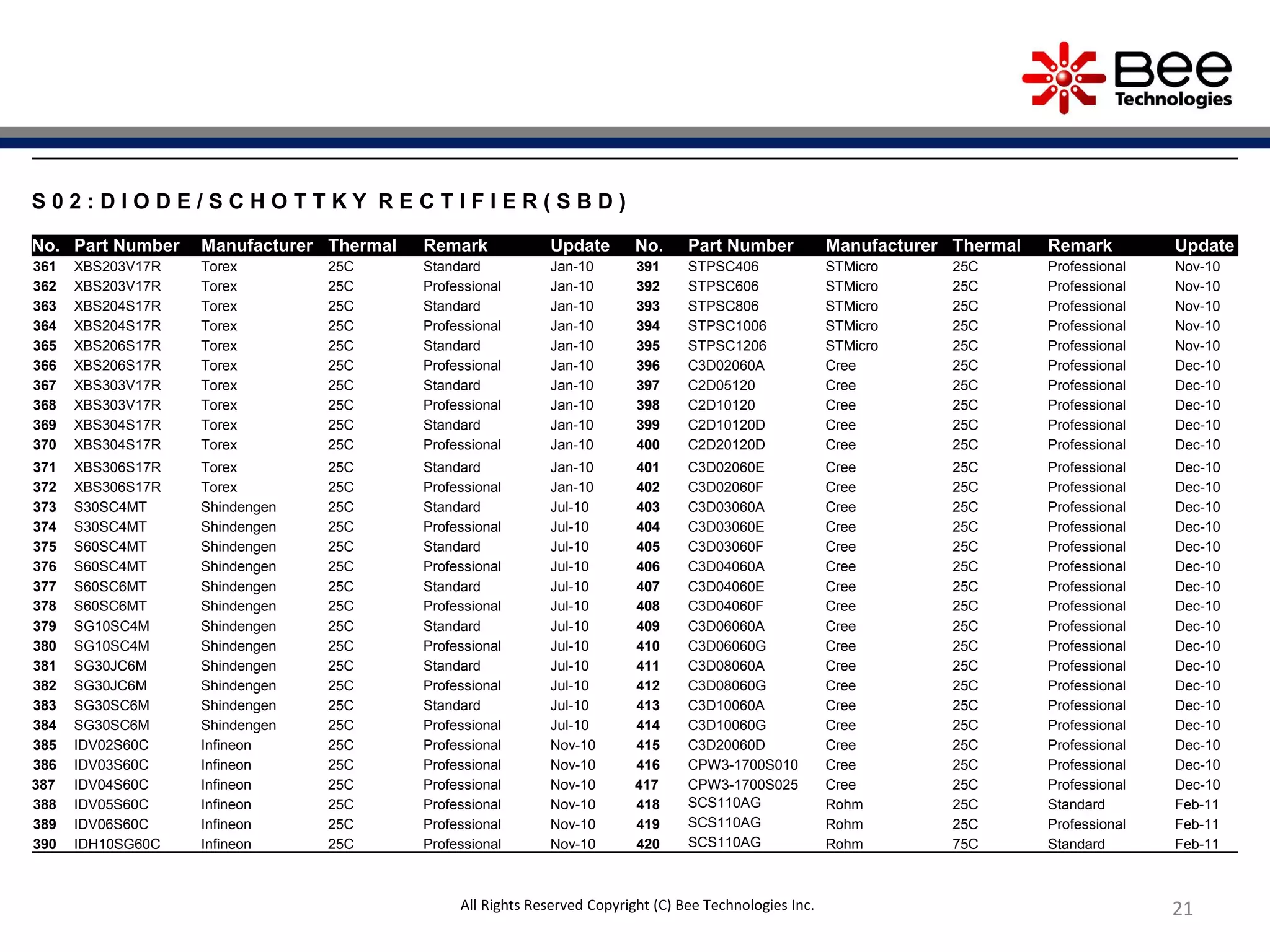 2121
S 0 2 : D I O D E / S C H O T T K Y R E C T I F I E R ( S B D )
No. Part Number Manufacturer Thermal Remark Update No. Part Number Manufacturer Thermal Remark Update
361 XBS203V17R Torex 25C Standard Jan-10 391 STPSC406 STMicro 25C Professional Nov-10
362 XBS203V17R Torex 25C Professional Jan-10 392 STPSC606 STMicro 25C Professional Nov-10
363 XBS204S17R Torex 25C Standard Jan-10 393 STPSC806 STMicro 25C Professional Nov-10
364 XBS204S17R Torex 25C Professional Jan-10 394 STPSC1006 STMicro 25C Professional Nov-10
365 XBS206S17R Torex 25C Standard Jan-10 395 STPSC1206 STMicro 25C Professional Nov-10
366 XBS206S17R Torex 25C Professional Jan-10 396 C3D02060A Cree 25C Professional Dec-10
367 XBS303V17R Torex 25C Standard Jan-10 397 C2D05120 Cree 25C Professional Dec-10
368 XBS303V17R Torex 25C Professional Jan-10 398 C2D10120 Cree 25C Professional Dec-10
369 XBS304S17R Torex 25C Standard Jan-10 399 C2D10120D Cree 25C Professional Dec-10
370 XBS304S17R Torex 25C Professional Jan-10 400 C2D20120D Cree 25C Professional Dec-10
371 XBS306S17R Torex 25C Standard Jan-10 401 C3D02060E Cree 25C Professional Dec-10
372 XBS306S17R Torex 25C Professional Jan-10 402 C3D02060F Cree 25C Professional Dec-10
373 S30SC4MT Shindengen 25C Standard Jul-10 403 C3D03060A Cree 25C Professional Dec-10
374 S30SC4MT Shindengen 25C Professional Jul-10 404 C3D03060E Cree 25C Professional Dec-10
375 S60SC4MT Shindengen 25C Standard Jul-10 405 C3D03060F Cree 25C Professional Dec-10
376 S60SC4MT Shindengen 25C Professional Jul-10 406 C3D04060A Cree 25C Professional Dec-10
377 S60SC6MT Shindengen 25C Standard Jul-10 407 C3D04060E Cree 25C Professional Dec-10
378 S60SC6MT Shindengen 25C Professional Jul-10 408 C3D04060F Cree 25C Professional Dec-10
379 SG10SC4M Shindengen 25C Standard Jul-10 409 C3D06060A Cree 25C Professional Dec-10
380 SG10SC4M Shindengen 25C Professional Jul-10 410 C3D06060G Cree 25C Professional Dec-10
381 SG30JC6M Shindengen 25C Standard Jul-10 411 C3D08060A Cree 25C Professional Dec-10
382 SG30JC6M Shindengen 25C Professional Jul-10 412 C3D08060G Cree 25C Professional Dec-10
383 SG30SC6M Shindengen 25C Standard Jul-10 413 C3D10060A Cree 25C Professional Dec-10
384 SG30SC6M Shindengen 25C Professional Jul-10 414 C3D10060G Cree 25C Professional Dec-10
385 IDV02S60C Infineon 25C Professional Nov-10 415 C3D20060D Cree 25C Professional Dec-10
386 IDV03S60C Infineon 25C Professional Nov-10 416 CPW3-1700S010 Cree 25C Professional Dec-10
387 IDV04S60C Infineon 25C Professional Nov-10 417 CPW3-1700S025 Cree 25C Professional Dec-10
388 IDV05S60C Infineon 25C Professional Nov-10 418 SCS110AG Rohm 25C Standard Feb-11
389 IDV06S60C Infineon 25C Professional Nov-10 419 SCS110AG Rohm 25C Professional Feb-11
390 IDH10SG60C Infineon 25C Professional Nov-10 420 SCS110AG Rohm 75C Standard Feb-11
All Rights Reserved Copyright (C) Bee Technologies Inc.
 