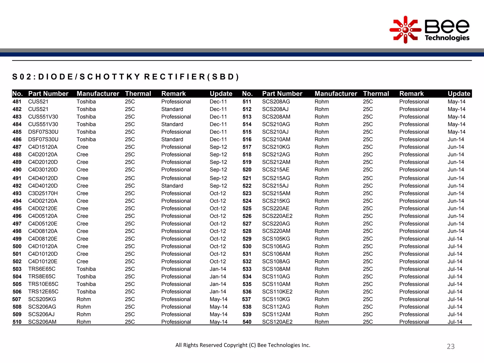 23232323
S 0 2 : D I O D E / S C H O T T K Y R E C T I F I E R ( S B D )
No. Part Number Manufacturer Thermal Remark Update No. Part Number Manufacturer Thermal Remark Update
481 CUS521 Toshiba 25C Professional Dec-11 511 SCS208AG Rohm 25C Professional May-14
482 CUS521 Toshiba 25C Standard Dec-11 512 SCS208AJ Rohm 25C Professional May-14
483 CUS551V30 Toshiba 25C Professional Dec-11 513 SCS208AM Rohm 25C Professional May-14
484 CUS551V30 Toshiba 25C Standard Dec-11 514 SCS210AG Rohm 25C Professional May-14
485 DSF07S30U Toshiba 25C Professional Dec-11 515 SCS210AJ Rohm 25C Professional May-14
486 DSF07S30U Toshiba 25C Standard Dec-11 516 SCS210AM Rohm 25C Professional Jun-14
487 C4D15120A Cree 25C Professional Sep-12 517 SCS210KG Rohm 25C Professional Jun-14
488 C4D20120A Cree 25C Professional Sep-12 518 SCS212AG Rohm 25C Professional Jun-14
489 C4D20120D Cree 25C Professional Sep-12 519 SCS212AM Rohm 25C Professional Jun-14
490 C4D30120D Cree 25C Professional Sep-12 520 SCS215AE Rohm 25C Professional Jun-14
491 C4D40120D Cree 25C Professional Sep-12 521 SCS215AG Rohm 25C Professional Jun-14
492 C4D40120D Cree 25C Standard Sep-12 522 SCS215AJ Rohm 25C Professional Jun-14
493 C3D25170H Cree 25C Professional Oct-12 523 SCS215AM Rohm 25C Professional Jun-14
494 C4D02120A Cree 25C Professional Oct-12 524 SCS215KG Rohm 25C Professional Jun-14
495 C4D02120E Cree 25C Professional Oct-12 525 SCS220AE Rohm 25C Professional Jun-14
496 C4D05120A Cree 25C Professional Oct-12 526 SCS220AE2 Rohm 25C Professional Jun-14
497 C4D05120E Cree 25C Professional Oct-12 527 SCS220AG Rohm 25C Professional Jun-14
498 C4D08120A Cree 25C Professional Oct-12 528 SCS220AM Rohm 25C Professional Jun-14
499 C4D08120E Cree 25C Professional Oct-12 529 SCS105KG Rohm 25C Professional Jul-14
500 C4D10120A Cree 25C Professional Oct-12 530 SCS106AG Rohm 25C Professional Jul-14
501 C4D10120D Cree 25C Professional Oct-12 531 SCS106AM Rohm 25C Professional Jul-14
502 C4D10120E Cree 25C Professional Oct-12 532 SCS108AG Rohm 25C Professional Jul-14
503 TRS6E65C Toshiba 25C Professional Jan-14 533 SCS108AM Rohm 25C Professional Jul-14
504 TRS8E65C Toshiba 25C Professional Jan-14 534 SCS110AG Rohm 25C Professional Jul-14
505 TRS10E65C Toshiba 25C Professional Jan-14 535 SCS110AM Rohm 25C Professional Jul-14
506 TRS12E65C Toshiba 25C Professional Jan-14 536 SCS110KE2 Rohm 25C Professional Jul-14
507 SCS205KG Rohm 25C Professional May-14 537 SCS110KG Rohm 25C Professional Jul-14
508 SCS206AG Rohm 25C Professional May-14 538 SCS112AG Rohm 25C Professional Jul-14
509 SCS206AJ Rohm 25C Professional May-14 539 SCS112AM Rohm 25C Professional Jul-14
510 SCS206AM Rohm 25C Professional May-14 540 SCS120AE2 Rohm 25C Professional Jul-14
All Rights Reserved Copyright (C) Bee Technologies Inc.
 