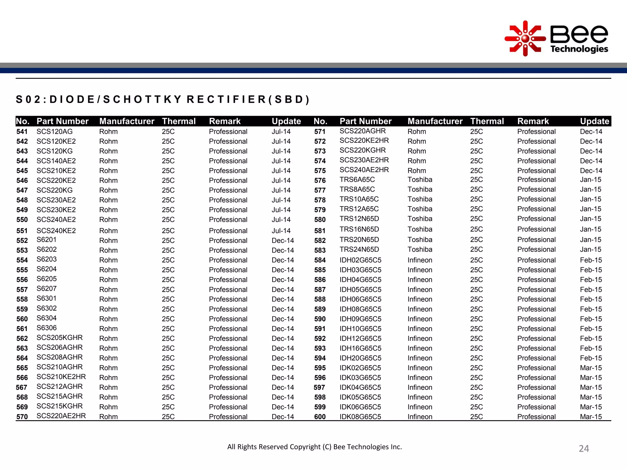 2424242424
S 0 2 : D I O D E / S C H O T T K Y R E C T I F I E R ( S B D )
No. Part Number Manufacturer Thermal Remark Update No. Part Number Manufacturer Thermal Remark Update
541 SCS120AG Rohm 25C Professional Jul-14 571 SCS220AGHR Rohm 25C Professional Dec-14
542 SCS120KE2 Rohm 25C Professional Jul-14 572 SCS220KE2HR Rohm 25C Professional Dec-14
543 SCS120KG Rohm 25C Professional Jul-14 573 SCS220KGHR Rohm 25C Professional Dec-14
544 SCS140AE2 Rohm 25C Professional Jul-14 574 SCS230AE2HR Rohm 25C Professional Dec-14
545 SCS210KE2 Rohm 25C Professional Jul-14 575 SCS240AE2HR Rohm 25C Professional Dec-14
546 SCS220KE2 Rohm 25C Professional Jul-14 576 TRS6A65C Toshiba 25C Professional Jan-15
547 SCS220KG Rohm 25C Professional Jul-14 577 TRS8A65C Toshiba 25C Professional Jan-15
548 SCS230AE2 Rohm 25C Professional Jul-14 578 TRS10A65C Toshiba 25C Professional Jan-15
549 SCS230KE2 Rohm 25C Professional Jul-14 579 TRS12A65C Toshiba 25C Professional Jan-15
550 SCS240AE2 Rohm 25C Professional Jul-14 580 TRS12N65D Toshiba 25C Professional Jan-15
551 SCS240KE2 Rohm 25C Professional Jul-14 581 TRS16N65D Toshiba 25C Professional Jan-15
552 S6201 Rohm 25C Professional Dec-14 582 TRS20N65D Toshiba 25C Professional Jan-15
553 S6202 Rohm 25C Professional Dec-14 583 TRS24N65D Toshiba 25C Professional Jan-15
554 S6203 Rohm 25C Professional Dec-14 584 IDH02G65C5 Infineon 25C Professional Feb-15
555 S6204 Rohm 25C Professional Dec-14 585 IDH03G65C5 Infineon 25C Professional Feb-15
556 S6205 Rohm 25C Professional Dec-14 586 IDH04G65C5 Infineon 25C Professional Feb-15
557 S6207 Rohm 25C Professional Dec-14 587 IDH05G65C5 Infineon 25C Professional Feb-15
558 S6301 Rohm 25C Professional Dec-14 588 IDH06G65C5 Infineon 25C Professional Feb-15
559 S6302 Rohm 25C Professional Dec-14 589 IDH08G65C5 Infineon 25C Professional Feb-15
560 S6304 Rohm 25C Professional Dec-14 590 IDH09G65C5 Infineon 25C Professional Feb-15
561 S6306 Rohm 25C Professional Dec-14 591 IDH10G65C5 Infineon 25C Professional Feb-15
562 SCS205KGHR Rohm 25C Professional Dec-14 592 IDH12G65C5 Infineon 25C Professional Feb-15
563 SCS206AGHR Rohm 25C Professional Dec-14 593 IDH16G65C5 Infineon 25C Professional Feb-15
564 SCS208AGHR Rohm 25C Professional Dec-14 594 IDH20G65C5 Infineon 25C Professional Feb-15
565 SCS210AGHR Rohm 25C Professional Dec-14 595 IDK02G65C5 Infineon 25C Professional Mar-15
566 SCS210KE2HR Rohm 25C Professional Dec-14 596 IDK03G65C5 Infineon 25C Professional Mar-15
567 SCS212AGHR Rohm 25C Professional Dec-14 597 IDK04G65C5 Infineon 25C Professional Mar-15
568 SCS215AGHR Rohm 25C Professional Dec-14 598 IDK05G65C5 Infineon 25C Professional Mar-15
569 SCS215KGHR Rohm 25C Professional Dec-14 599 IDK06G65C5 Infineon 25C Professional Mar-15
570 SCS220AE2HR Rohm 25C Professional Dec-14 600 IDK08G65C5 Infineon 25C Professional Mar-15
All Rights Reserved Copyright (C) Bee Technologies Inc.
 