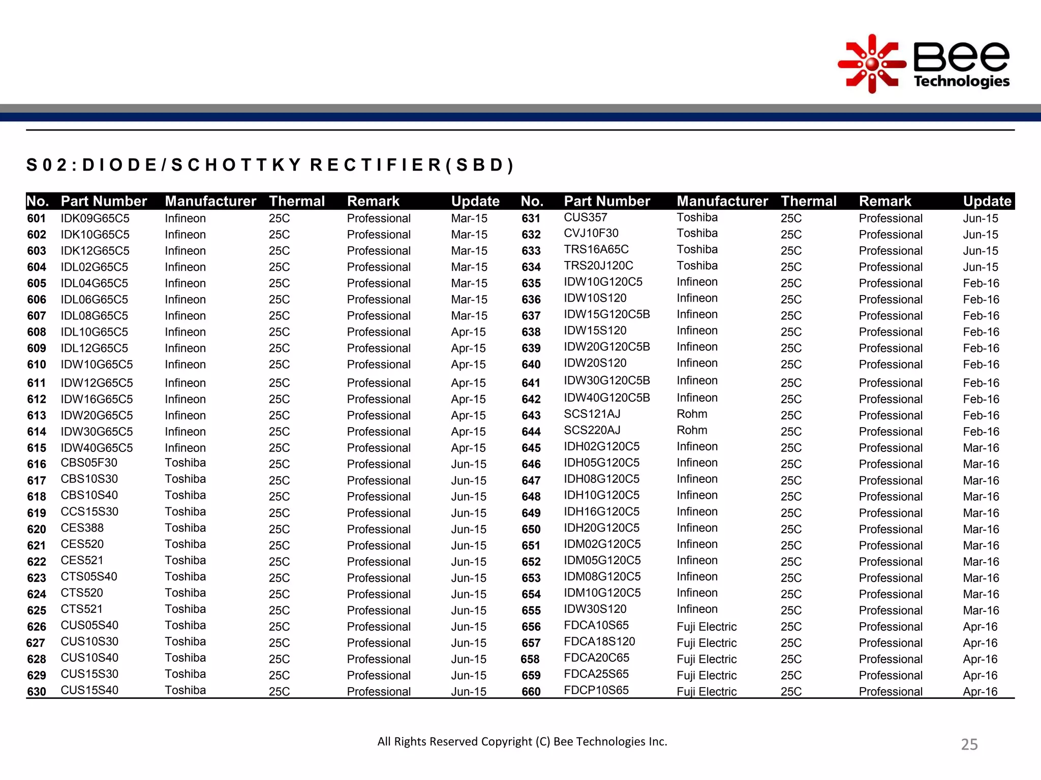 252525252525
S 0 2 : D I O D E / S C H O T T K Y R E C T I F I E R ( S B D )
No. Part Number Manufacturer Thermal Remark Update No. Part Number Manufacturer Thermal Remark Update
601 IDK09G65C5 Infineon 25C Professional Mar-15 631 CUS357 Toshiba 25C Professional Jun-15
602 IDK10G65C5 Infineon 25C Professional Mar-15 632 CVJ10F30 Toshiba 25C Professional Jun-15
603 IDK12G65C5 Infineon 25C Professional Mar-15 633 TRS16A65C Toshiba 25C Professional Jun-15
604 IDL02G65C5 Infineon 25C Professional Mar-15 634 TRS20J120C Toshiba 25C Professional Jun-15
605 IDL04G65C5 Infineon 25C Professional Mar-15 635 IDW10G120C5 Infineon 25C Professional Feb-16
606 IDL06G65C5 Infineon 25C Professional Mar-15 636 IDW10S120 Infineon 25C Professional Feb-16
607 IDL08G65C5 Infineon 25C Professional Mar-15 637 IDW15G120C5B Infineon 25C Professional Feb-16
608 IDL10G65C5 Infineon 25C Professional Apr-15 638 IDW15S120 Infineon 25C Professional Feb-16
609 IDL12G65C5 Infineon 25C Professional Apr-15 639 IDW20G120C5B Infineon 25C Professional Feb-16
610 IDW10G65C5 Infineon 25C Professional Apr-15 640 IDW20S120 Infineon 25C Professional Feb-16
611 IDW12G65C5 Infineon 25C Professional Apr-15 641 IDW30G120C5B Infineon 25C Professional Feb-16
612 IDW16G65C5 Infineon 25C Professional Apr-15 642 IDW40G120C5B Infineon 25C Professional Feb-16
613 IDW20G65C5 Infineon 25C Professional Apr-15 643 SCS121AJ Rohm 25C Professional Feb-16
614 IDW30G65C5 Infineon 25C Professional Apr-15 644 SCS220AJ Rohm 25C Professional Feb-16
615 IDW40G65C5 Infineon 25C Professional Apr-15 645 IDH02G120C5 Infineon 25C Professional Mar-16
616 CBS05F30 Toshiba 25C Professional Jun-15 646 IDH05G120C5 Infineon 25C Professional Mar-16
617 CBS10S30 Toshiba 25C Professional Jun-15 647 IDH08G120C5 Infineon 25C Professional Mar-16
618 CBS10S40 Toshiba 25C Professional Jun-15 648 IDH10G120C5 Infineon 25C Professional Mar-16
619 CCS15S30 Toshiba 25C Professional Jun-15 649 IDH16G120C5 Infineon 25C Professional Mar-16
620 CES388 Toshiba 25C Professional Jun-15 650 IDH20G120C5 Infineon 25C Professional Mar-16
621 CES520 Toshiba 25C Professional Jun-15 651 IDM02G120C5 Infineon 25C Professional Mar-16
622 CES521 Toshiba 25C Professional Jun-15 652 IDM05G120C5 Infineon 25C Professional Mar-16
623 CTS05S40 Toshiba 25C Professional Jun-15 653 IDM08G120C5 Infineon 25C Professional Mar-16
624 CTS520 Toshiba 25C Professional Jun-15 654 IDM10G120C5 Infineon 25C Professional Mar-16
625 CTS521 Toshiba 25C Professional Jun-15 655 IDW30S120 Infineon 25C Professional Mar-16
626 CUS05S40 Toshiba 25C Professional Jun-15 656 FDCA10S65 Fuji Electric 25C Professional Apr-16
627 CUS10S30 Toshiba 25C Professional Jun-15 657 FDCA18S120 Fuji Electric 25C Professional Apr-16
628 CUS10S40 Toshiba 25C Professional Jun-15 658 FDCA20C65 Fuji Electric 25C Professional Apr-16
629 CUS15S30 Toshiba 25C Professional Jun-15 659 FDCA25S65 Fuji Electric 25C Professional Apr-16
630 CUS15S40 Toshiba 25C Professional Jun-15 660 FDCP10S65 Fuji Electric 25C Professional Apr-16
All Rights Reserved Copyright (C) Bee Technologies Inc.
 