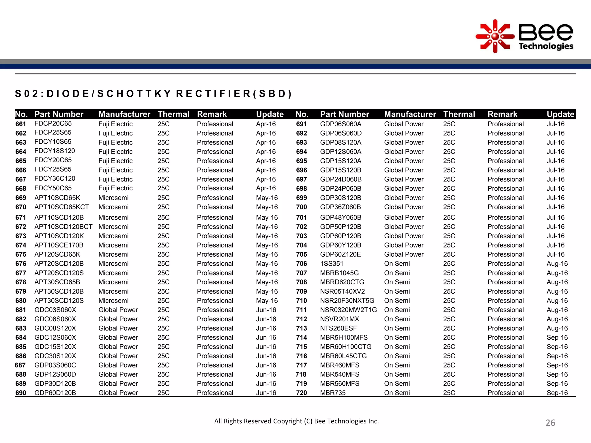 26262626262626
S 0 2 : D I O D E / S C H O T T K Y R E C T I F I E R ( S B D )
No. Part Number Manufacturer Thermal Remark Update No. Part Number Manufacturer Thermal Remark Update
661 FDCP20C65 Fuji Electric 25C Professional Apr-16 691 GDP06S060A Global Power 25C Professional Jul-16
662 FDCP25S65 Fuji Electric 25C Professional Apr-16 692 GDP06S060D Global Power 25C Professional Jul-16
663 FDCY10S65 Fuji Electric 25C Professional Apr-16 693 GDP08S120A Global Power 25C Professional Jul-16
664 FDCY18S120 Fuji Electric 25C Professional Apr-16 694 GDP12S060A Global Power 25C Professional Jul-16
665 FDCY20C65 Fuji Electric 25C Professional Apr-16 695 GDP15S120A Global Power 25C Professional Jul-16
666 FDCY25S65 Fuji Electric 25C Professional Apr-16 696 GDP15S120B Global Power 25C Professional Jul-16
667 FDCY36C120 Fuji Electric 25C Professional Apr-16 697 GDP24D060B Global Power 25C Professional Jul-16
668 FDCY50C65 Fuji Electric 25C Professional Apr-16 698 GDP24P060B Global Power 25C Professional Jul-16
669 APT10SCD65K Microsemi 25C Professional May-16 699 GDP30S120B Global Power 25C Professional Jul-16
670 APT10SCD65KCT Microsemi 25C Professional May-16 700 GDP36Z060B Global Power 25C Professional Jul-16
671 APT10SCD120B Microsemi 25C Professional May-16 701 GDP48Y060B Global Power 25C Professional Jul-16
672 APT10SCD120BCT Microsemi 25C Professional May-16 702 GDP50P120B Global Power 25C Professional Jul-16
673 APT10SCD120K Microsemi 25C Professional May-16 703 GDP60P120B Global Power 25C Professional Jul-16
674 APT10SCE170B Microsemi 25C Professional May-16 704 GDP60Y120B Global Power 25C Professional Jul-16
675 APT20SCD65K Microsemi 25C Professional May-16 705 GDP60Z120E Global Power 25C Professional Jul-16
676 APT20SCD120B Microsemi 25C Professional May-16 706 1SS351 On Semi 25C Professional Aug-16
677 APT20SCD120S Microsemi 25C Professional May-16 707 MBRB1045G On Semi 25C Professional Aug-16
678 APT30SCD65B Microsemi 25C Professional May-16 708 MBRD620CTG On Semi 25C Professional Aug-16
679 APT30SCD120B Microsemi 25C Professional May-16 709 NSR05T40XV2 On Semi 25C Professional Aug-16
680 APT30SCD120S Microsemi 25C Professional May-16 710 NSR20F30NXT5G On Semi 25C Professional Aug-16
681 GDC03S060X Global Power 25C Professional Jun-16 711 NSR0320MW2T1G On Semi 25C Professional Aug-16
682 GDC06S060X Global Power 25C Professional Jun-16 712 NSVR201MX On Semi 25C Professional Aug-16
683 GDC08S120X Global Power 25C Professional Jun-16 713 NTS260ESF On Semi 25C Professional Aug-16
684 GDC12S060X Global Power 25C Professional Jun-16 714 MBR5H100MFS On Semi 25C Professional Sep-16
685 GDC15S120X Global Power 25C Professional Jun-16 715 MBR60H100CTG On Semi 25C Professional Sep-16
686 GDC30S120X Global Power 25C Professional Jun-16 716 MBR60L45CTG On Semi 25C Professional Sep-16
687 GDP03S060C Global Power 25C Professional Jun-16 717 MBR460MFS On Semi 25C Professional Sep-16
688 GDP12S060D Global Power 25C Professional Jun-16 718 MBR540MFS On Semi 25C Professional Sep-16
689 GDP30D120B Global Power 25C Professional Jun-16 719 MBR560MFS On Semi 25C Professional Sep-16
690 GDP60D120B Global Power 25C Professional Jun-16 720 MBR735 On Semi 25C Professional Sep-16
All Rights Reserved Copyright (C) Bee Technologies Inc.
 