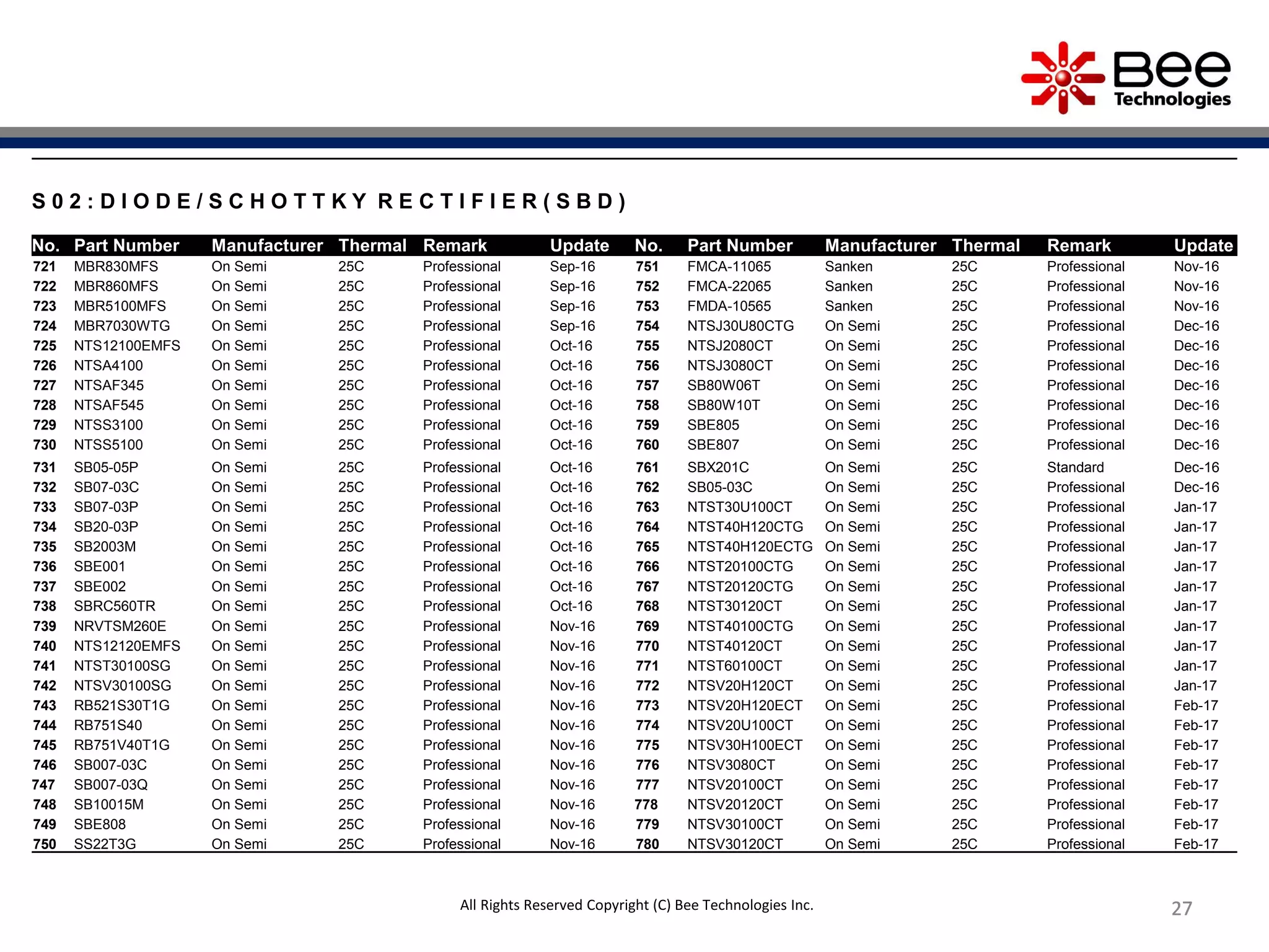 27272727272727
S 0 2 : D I O D E / S C H O T T K Y R E C T I F I E R ( S B D )
No. Part Number Manufacturer Thermal Remark Update No. Part Number Manufacturer Thermal Remark Update
721 MBR830MFS On Semi 25C Professional Sep-16 751 FMCA-11065 Sanken 25C Professional Nov-16
722 MBR860MFS On Semi 25C Professional Sep-16 752 FMCA-22065 Sanken 25C Professional Nov-16
723 MBR5100MFS On Semi 25C Professional Sep-16 753 FMDA-10565 Sanken 25C Professional Nov-16
724 MBR7030WTG On Semi 25C Professional Sep-16 754 NTSJ30U80CTG On Semi 25C Professional Dec-16
725 NTS12100EMFS On Semi 25C Professional Oct-16 755 NTSJ2080CT On Semi 25C Professional Dec-16
726 NTSA4100 On Semi 25C Professional Oct-16 756 NTSJ3080CT On Semi 25C Professional Dec-16
727 NTSAF345 On Semi 25C Professional Oct-16 757 SB80W06T On Semi 25C Professional Dec-16
728 NTSAF545 On Semi 25C Professional Oct-16 758 SB80W10T On Semi 25C Professional Dec-16
729 NTSS3100 On Semi 25C Professional Oct-16 759 SBE805 On Semi 25C Professional Dec-16
730 NTSS5100 On Semi 25C Professional Oct-16 760 SBE807 On Semi 25C Professional Dec-16
731 SB05-05P On Semi 25C Professional Oct-16 761 SBX201C On Semi 25C Standard Dec-16
732 SB07-03C On Semi 25C Professional Oct-16 762 SB05-03C On Semi 25C Professional Dec-16
733 SB07-03P On Semi 25C Professional Oct-16 763 NTST30U100CT On Semi 25C Professional Jan-17
734 SB20-03P On Semi 25C Professional Oct-16 764 NTST40H120CTG On Semi 25C Professional Jan-17
735 SB2003M On Semi 25C Professional Oct-16 765 NTST40H120ECTG On Semi 25C Professional Jan-17
736 SBE001 On Semi 25C Professional Oct-16 766 NTST20100CTG On Semi 25C Professional Jan-17
737 SBE002 On Semi 25C Professional Oct-16 767 NTST20120CTG On Semi 25C Professional Jan-17
738 SBRC560TR On Semi 25C Professional Oct-16 768 NTST30120CT On Semi 25C Professional Jan-17
739 NRVTSM260E On Semi 25C Professional Nov-16 769 NTST40100CTG On Semi 25C Professional Jan-17
740 NTS12120EMFS On Semi 25C Professional Nov-16 770 NTST40120CT On Semi 25C Professional Jan-17
741 NTST30100SG On Semi 25C Professional Nov-16 771 NTST60100CT On Semi 25C Professional Jan-17
742 NTSV30100SG On Semi 25C Professional Nov-16 772 NTSV20H120CT On Semi 25C Professional Jan-17
743 RB521S30T1G On Semi 25C Professional Nov-16 773 NTSV20H120ECT On Semi 25C Professional Feb-17
744 RB751S40 On Semi 25C Professional Nov-16 774 NTSV20U100CT On Semi 25C Professional Feb-17
745 RB751V40T1G On Semi 25C Professional Nov-16 775 NTSV30H100ECT On Semi 25C Professional Feb-17
746 SB007-03C On Semi 25C Professional Nov-16 776 NTSV3080CT On Semi 25C Professional Feb-17
747 SB007-03Q On Semi 25C Professional Nov-16 777 NTSV20100CT On Semi 25C Professional Feb-17
748 SB10015M On Semi 25C Professional Nov-16 778 NTSV20120CT On Semi 25C Professional Feb-17
749 SBE808 On Semi 25C Professional Nov-16 779 NTSV30100CT On Semi 25C Professional Feb-17
750 SS22T3G On Semi 25C Professional Nov-16 780 NTSV30120CT On Semi 25C Professional Feb-17
All Rights Reserved Copyright (C) Bee Technologies Inc.
 