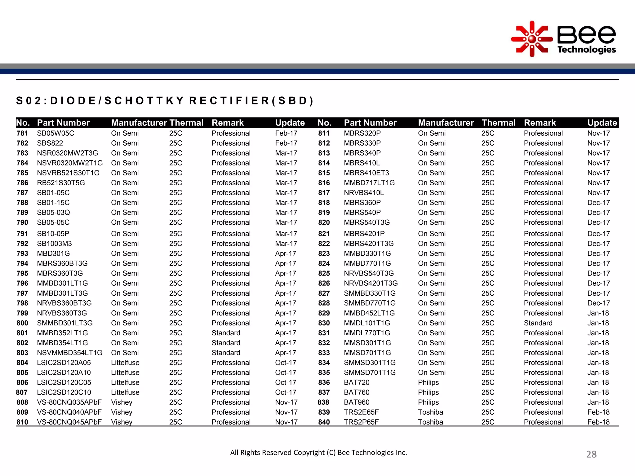 28282828282828
S 0 2 : D I O D E / S C H O T T K Y R E C T I F I E R ( S B D )
No. Part Number Manufacturer Thermal Remark Update No. Part Number Manufacturer Thermal Remark Update
781 SB05W05C On Semi 25C Professional Feb-17 811 MBRS320P On Semi 25C Professional Nov-17
782 SBS822 On Semi 25C Professional Feb-17 812 MBRS330P On Semi 25C Professional Nov-17
783 NSR0320MW2T3G On Semi 25C Professional Mar-17 813 MBRS340P On Semi 25C Professional Nov-17
784 NSVR0320MW2T1G On Semi 25C Professional Mar-17 814 MBRS410L On Semi 25C Professional Nov-17
785 NSVRB521S30T1G On Semi 25C Professional Mar-17 815 MBRS410ET3 On Semi 25C Professional Nov-17
786 RB521S30T5G On Semi 25C Professional Mar-17 816 MMBD717LT1G On Semi 25C Professional Nov-17
787 SB01-05C On Semi 25C Professional Mar-17 817 NRVBS410L On Semi 25C Professional Nov-17
788 SB01-15C On Semi 25C Professional Mar-17 818 MBRS360P On Semi 25C Professional Dec-17
789 SB05-03Q On Semi 25C Professional Mar-17 819 MBRS540P On Semi 25C Professional Dec-17
790 SB05-05C On Semi 25C Professional Mar-17 820 MBRS540T3G On Semi 25C Professional Dec-17
791 SB10-05P On Semi 25C Professional Mar-17 821 MBRS4201P On Semi 25C Professional Dec-17
792 SB1003M3 On Semi 25C Professional Mar-17 822 MBRS4201T3G On Semi 25C Professional Dec-17
793 MBD301G On Semi 25C Professional Apr-17 823 MMBD330T1G On Semi 25C Professional Dec-17
794 MBRS360BT3G On Semi 25C Professional Apr-17 824 MMBD770T1G On Semi 25C Professional Dec-17
795 MBRS360T3G On Semi 25C Professional Apr-17 825 NRVBS540T3G On Semi 25C Professional Dec-17
796 MMBD301LT1G On Semi 25C Professional Apr-17 826 NRVBS4201T3G On Semi 25C Professional Dec-17
797 MMBD301LT3G On Semi 25C Professional Apr-17 827 SMMBD330T1G On Semi 25C Professional Dec-17
798 NRVBS360BT3G On Semi 25C Professional Apr-17 828 SMMBD770T1G On Semi 25C Professional Dec-17
799 NRVBS360T3G On Semi 25C Professional Apr-17 829 MMBD452LT1G On Semi 25C Professional Jan-18
800 SMMBD301LT3G On Semi 25C Professional Apr-17 830 MMDL101T1G On Semi 25C Standard Jan-18
801 MMBD352LT1G On Semi 25C Standard Apr-17 831 MMDL770T1G On Semi 25C Professional Jan-18
802 MMBD354LT1G On Semi 25C Standard Apr-17 832 MMSD301T1G On Semi 25C Professional Jan-18
803 NSVMMBD354LT1G On Semi 25C Standard Apr-17 833 MMSD701T1G On Semi 25C Professional Jan-18
804 LSIC2SD120A05 Littelfuse 25C Professional Oct-17 834 SMMSD301T1G On Semi 25C Professional Jan-18
805 LSIC2SD120A10 Littelfuse 25C Professional Oct-17 835 SMMSD701T1G On Semi 25C Professional Jan-18
806 LSIC2SD120C05 Littelfuse 25C Professional Oct-17 836 BAT720 Philips 25C Professional Jan-18
807 LSIC2SD120C10 Littelfuse 25C Professional Oct-17 837 BAT760 Philips 25C Professional Jan-18
808 VS-80CNQ035APbF Vishey 25C Professional Nov-17 838 BAT960 Philips 25C Professional Jan-18
809 VS-80CNQ040APbF Vishey 25C Professional Nov-17 839 TRS2E65F Toshiba 25C Professional Feb-18
810 VS-80CNQ045APbF Vishey 25C Professional Nov-17 840 TRS2P65F Toshiba 25C Professional Feb-18
All Rights Reserved Copyright (C) Bee Technologies Inc.
 