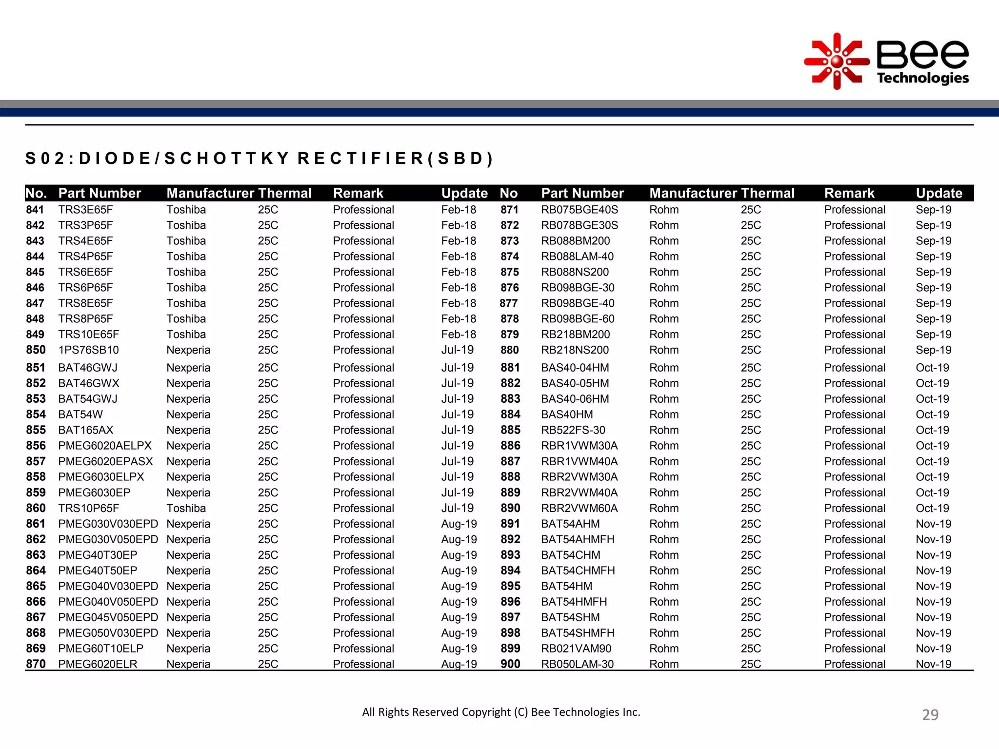 29292929292929All Rights Reserved Copyright (C) Bee Technologies Inc.
S 0 2 : D I O D E / S C H O T T K Y R E C T I F I E R ( S B D )
No. Part Number Manufacturer Thermal Remark Update No Part Number Manufacturer Thermal Remark Update
841 TRS3E65F Toshiba 25C Professional Feb-18 871 RB075BGE40S Rohm 25C Professional Sep-19
842 TRS3P65F Toshiba 25C Professional Feb-18 872 RB078BGE30S Rohm 25C Professional Sep-19
843 TRS4E65F Toshiba 25C Professional Feb-18 873 RB088BM200 Rohm 25C Professional Sep-19
844 TRS4P65F Toshiba 25C Professional Feb-18 874 RB088LAM-40 Rohm 25C Professional Sep-19
845 TRS6E65F Toshiba 25C Professional Feb-18 875 RB088NS200 Rohm 25C Professional Sep-19
846 TRS6P65F Toshiba 25C Professional Feb-18 876 RB098BGE-30 Rohm 25C Professional Sep-19
847 TRS8E65F Toshiba 25C Professional Feb-18 877 RB098BGE-40 Rohm 25C Professional Sep-19
848 TRS8P65F Toshiba 25C Professional Feb-18 878 RB098BGE-60 Rohm 25C Professional Sep-19
849 TRS10E65F Toshiba 25C Professional Feb-18 879 RB218BM200 Rohm 25C Professional Sep-19
850 1PS76SB10 Nexperia 25C Professional Jul-19 880 RB218NS200 Rohm 25C Professional Sep-19
851 BAT46GWJ Nexperia 25C Professional Jul-19 881 BAS40-04HM Rohm 25C Professional Oct-19
852 BAT46GWX Nexperia 25C Professional Jul-19 882 BAS40-05HM Rohm 25C Professional Oct-19
853 BAT54GWJ Nexperia 25C Professional Jul-19 883 BAS40-06HM Rohm 25C Professional Oct-19
854 BAT54W Nexperia 25C Professional Jul-19 884 BAS40HM Rohm 25C Professional Oct-19
855 BAT165AX Nexperia 25C Professional Jul-19 885 RB522FS-30 Rohm 25C Professional Oct-19
856 PMEG6020AELPX Nexperia 25C Professional Jul-19 886 RBR1VWM30A Rohm 25C Professional Oct-19
857 PMEG6020EPASX Nexperia 25C Professional Jul-19 887 RBR1VWM40A Rohm 25C Professional Oct-19
858 PMEG6030ELPX Nexperia 25C Professional Jul-19 888 RBR2VWM30A Rohm 25C Professional Oct-19
859 PMEG6030EP Nexperia 25C Professional Jul-19 889 RBR2VWM40A Rohm 25C Professional Oct-19
860 TRS10P65F Toshiba 25C Professional Jul-19 890 RBR2VWM60A Rohm 25C Professional Oct-19
861 PMEG030V030EPD Nexperia 25C Professional Aug-19 891 BAT54AHM Rohm 25C Professional Nov-19
862 PMEG030V050EPD Nexperia 25C Professional Aug-19 892 BAT54AHMFH Rohm 25C Professional Nov-19
863 PMEG40T30EP Nexperia 25C Professional Aug-19 893 BAT54CHM Rohm 25C Professional Nov-19
864 PMEG40T50EP Nexperia 25C Professional Aug-19 894 BAT54CHMFH Rohm 25C Professional Nov-19
865 PMEG040V030EPD Nexperia 25C Professional Aug-19 895 BAT54HM Rohm 25C Professional Nov-19
866 PMEG040V050EPD Nexperia 25C Professional Aug-19 896 BAT54HMFH Rohm 25C Professional Nov-19
867 PMEG045V050EPD Nexperia 25C Professional Aug-19 897 BAT54SHM Rohm 25C Professional Nov-19
868 PMEG050V030EPD Nexperia 25C Professional Aug-19 898 BAT54SHMFH Rohm 25C Professional Nov-19
869 PMEG60T10ELP Nexperia 25C Professional Aug-19 899 RB021VAM90 Rohm 25C Professional Nov-19
870 PMEG6020ELR Nexperia 25C Professional Aug-19 900 RB050LAM-30 Rohm 25C Professional Nov-19
 