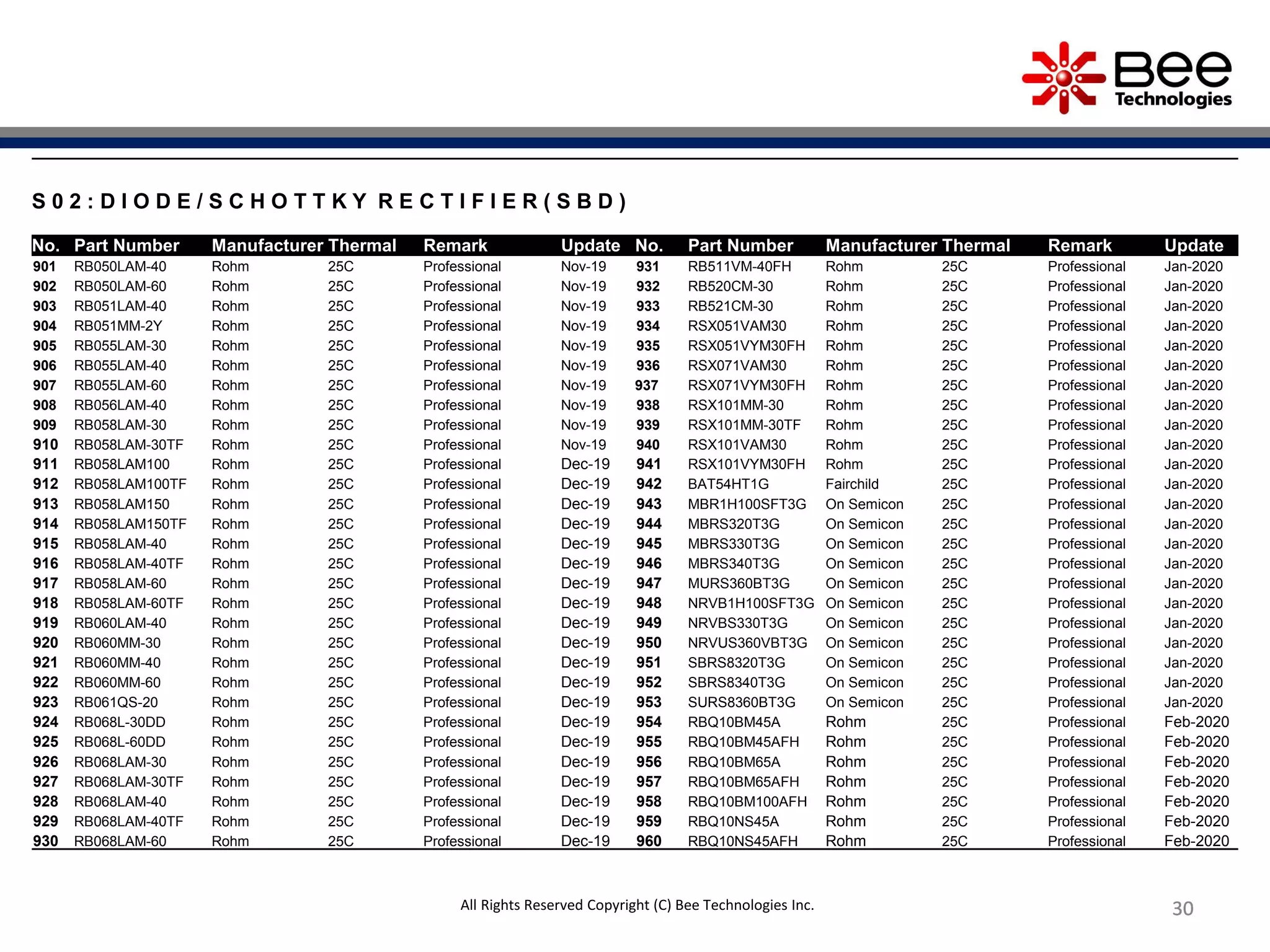303030303030303030All Rights Reserved Copyright (C) Bee Technologies Inc.
S 0 2 : D I O D E / S C H O T T K Y R E C T I F I E R ( S B D )
No. Part Number Manufacturer Thermal Remark Update No. Part Number Manufacturer Thermal Remark Update
901 RB050LAM-40 Rohm 25C Professional Nov-19 931 RB511VM-40FH Rohm 25C Professional Jan-2020
902 RB050LAM-60 Rohm 25C Professional Nov-19 932 RB520CM-30 Rohm 25C Professional Jan-2020
903 RB051LAM-40 Rohm 25C Professional Nov-19 933 RB521CM-30 Rohm 25C Professional Jan-2020
904 RB051MM-2Y Rohm 25C Professional Nov-19 934 RSX051VAM30 Rohm 25C Professional Jan-2020
905 RB055LAM-30 Rohm 25C Professional Nov-19 935 RSX051VYM30FH Rohm 25C Professional Jan-2020
906 RB055LAM-40 Rohm 25C Professional Nov-19 936 RSX071VAM30 Rohm 25C Professional Jan-2020
907 RB055LAM-60 Rohm 25C Professional Nov-19 937 RSX071VYM30FH Rohm 25C Professional Jan-2020
908 RB056LAM-40 Rohm 25C Professional Nov-19 938 RSX101MM-30 Rohm 25C Professional Jan-2020
909 RB058LAM-30 Rohm 25C Professional Nov-19 939 RSX101MM-30TF Rohm 25C Professional Jan-2020
910 RB058LAM-30TF Rohm 25C Professional Nov-19 940 RSX101VAM30 Rohm 25C Professional Jan-2020
911 RB058LAM100 Rohm 25C Professional Dec-19 941 RSX101VYM30FH Rohm 25C Professional Jan-2020
912 RB058LAM100TF Rohm 25C Professional Dec-19 942 BAT54HT1G Fairchild 25C Professional Jan-2020
913 RB058LAM150 Rohm 25C Professional Dec-19 943 MBR1H100SFT3G On Semicon 25C Professional Jan-2020
914 RB058LAM150TF Rohm 25C Professional Dec-19 944 MBRS320T3G On Semicon 25C Professional Jan-2020
915 RB058LAM-40 Rohm 25C Professional Dec-19 945 MBRS330T3G On Semicon 25C Professional Jan-2020
916 RB058LAM-40TF Rohm 25C Professional Dec-19 946 MBRS340T3G On Semicon 25C Professional Jan-2020
917 RB058LAM-60 Rohm 25C Professional Dec-19 947 MURS360BT3G On Semicon 25C Professional Jan-2020
918 RB058LAM-60TF Rohm 25C Professional Dec-19 948 NRVB1H100SFT3G On Semicon 25C Professional Jan-2020
919 RB060LAM-40 Rohm 25C Professional Dec-19 949 NRVBS330T3G On Semicon 25C Professional Jan-2020
920 RB060MM-30 Rohm 25C Professional Dec-19 950 NRVUS360VBT3G On Semicon 25C Professional Jan-2020
921 RB060MM-40 Rohm 25C Professional Dec-19 951 SBRS8320T3G On Semicon 25C Professional Jan-2020
922 RB060MM-60 Rohm 25C Professional Dec-19 952 SBRS8340T3G On Semicon 25C Professional Jan-2020
923 RB061QS-20 Rohm 25C Professional Dec-19 953 SURS8360BT3G On Semicon 25C Professional Jan-2020
924 RB068L-30DD Rohm 25C Professional Dec-19 954 RBQ10BM45A Rohm 25C Professional Feb-2020
925 RB068L-60DD Rohm 25C Professional Dec-19 955 RBQ10BM45AFH Rohm 25C Professional Feb-2020
926 RB068LAM-30 Rohm 25C Professional Dec-19 956 RBQ10BM65A Rohm 25C Professional Feb-2020
927 RB068LAM-30TF Rohm 25C Professional Dec-19 957 RBQ10BM65AFH Rohm 25C Professional Feb-2020
928 RB068LAM-40 Rohm 25C Professional Dec-19 958 RBQ10BM100AFH Rohm 25C Professional Feb-2020
929 RB068LAM-40TF Rohm 25C Professional Dec-19 959 RBQ10NS45A Rohm 25C Professional Feb-2020
930 RB068LAM-60 Rohm 25C Professional Dec-19 960 RBQ10NS45AFH Rohm 25C Professional Feb-2020
 