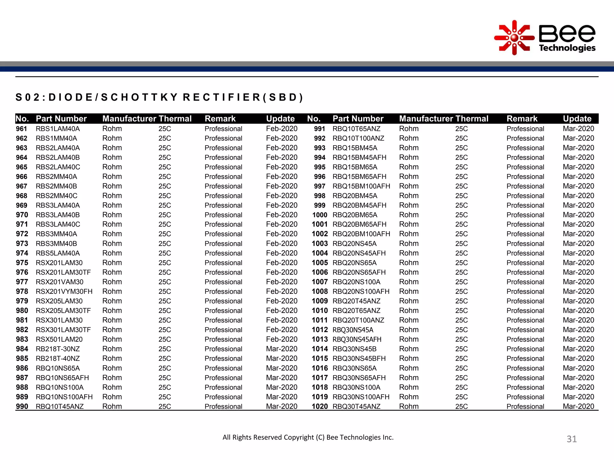31313131313131313131All Rights Reserved Copyright (C) Bee Technologies Inc.
S 0 2 : D I O D E / S C H O T T K Y R E C T I F I E R ( S B D )
No. Part Number Manufacturer Thermal Remark Update No. Part Number Manufacturer Thermal Remark Update
961 RBS1LAM40A Rohm 25C Professional Feb-2020 991 RBQ10T65ANZ Rohm 25C Professional Mar-2020
962 RBS1MM40A Rohm 25C Professional Feb-2020 992 RBQ10T100ANZ Rohm 25C Professional Mar-2020
963 RBS2LAM40A Rohm 25C Professional Feb-2020 993 RBQ15BM45A Rohm 25C Professional Mar-2020
964 RBS2LAM40B Rohm 25C Professional Feb-2020 994 RBQ15BM45AFH Rohm 25C Professional Mar-2020
965 RBS2LAM40C Rohm 25C Professional Feb-2020 995 RBQ15BM65A Rohm 25C Professional Mar-2020
966 RBS2MM40A Rohm 25C Professional Feb-2020 996 RBQ15BM65AFH Rohm 25C Professional Mar-2020
967 RBS2MM40B Rohm 25C Professional Feb-2020 997 RBQ15BM100AFH Rohm 25C Professional Mar-2020
968 RBS2MM40C Rohm 25C Professional Feb-2020 998 RBQ20BM45A Rohm 25C Professional Mar-2020
969 RBS3LAM40A Rohm 25C Professional Feb-2020 999 RBQ20BM45AFH Rohm 25C Professional Mar-2020
970 RBS3LAM40B Rohm 25C Professional Feb-2020 1000 RBQ20BM65A Rohm 25C Professional Mar-2020
971 RBS3LAM40C Rohm 25C Professional Feb-2020 1001 RBQ20BM65AFH Rohm 25C Professional Mar-2020
972 RBS3MM40A Rohm 25C Professional Feb-2020 1002 RBQ20BM100AFH Rohm 25C Professional Mar-2020
973 RBS3MM40B Rohm 25C Professional Feb-2020 1003 RBQ20NS45A Rohm 25C Professional Mar-2020
974 RBS5LAM40A Rohm 25C Professional Feb-2020 1004 RBQ20NS45AFH Rohm 25C Professional Mar-2020
975 RSX201LAM30 Rohm 25C Professional Feb-2020 1005 RBQ20NS65A Rohm 25C Professional Mar-2020
976 RSX201LAM30TF Rohm 25C Professional Feb-2020 1006 RBQ20NS65AFH Rohm 25C Professional Mar-2020
977 RSX201VAM30 Rohm 25C Professional Feb-2020 1007 RBQ20NS100A Rohm 25C Professional Mar-2020
978 RSX201VYM30FH Rohm 25C Professional Feb-2020 1008 RBQ20NS100AFH Rohm 25C Professional Mar-2020
979 RSX205LAM30 Rohm 25C Professional Feb-2020 1009 RBQ20T45ANZ Rohm 25C Professional Mar-2020
980 RSX205LAM30TF Rohm 25C Professional Feb-2020 1010 RBQ20T65ANZ Rohm 25C Professional Mar-2020
981 RSX301LAM30 Rohm 25C Professional Feb-2020 1011 RBQ20T100ANZ Rohm 25C Professional Mar-2020
982 RSX301LAM30TF Rohm 25C Professional Feb-2020 1012 RBQ30NS45A Rohm 25C Professional Mar-2020
983 RSX501LAM20 Rohm 25C Professional Feb-2020 1013 RBQ30NS45AFH Rohm 25C Professional Mar-2020
984 RB218T-30NZ Rohm 25C Professional Mar-2020 1014 RBQ30NS45B Rohm 25C Professional Mar-2020
985 RB218T-40NZ Rohm 25C Professional Mar-2020 1015 RBQ30NS45BFH Rohm 25C Professional Mar-2020
986 RBQ10NS65A Rohm 25C Professional Mar-2020 1016 RBQ30NS65A Rohm 25C Professional Mar-2020
987 RBQ10NS65AFH Rohm 25C Professional Mar-2020 1017 RBQ30NS65AFH Rohm 25C Professional Mar-2020
988 RBQ10NS100A Rohm 25C Professional Mar-2020 1018 RBQ30NS100A Rohm 25C Professional Mar-2020
989 RBQ10NS100AFH Rohm 25C Professional Mar-2020 1019 RBQ30NS100AFH Rohm 25C Professional Mar-2020
990 RBQ10T45ANZ Rohm 25C Professional Mar-2020 1020 RBQ30T45ANZ Rohm 25C Professional Mar-2020
 