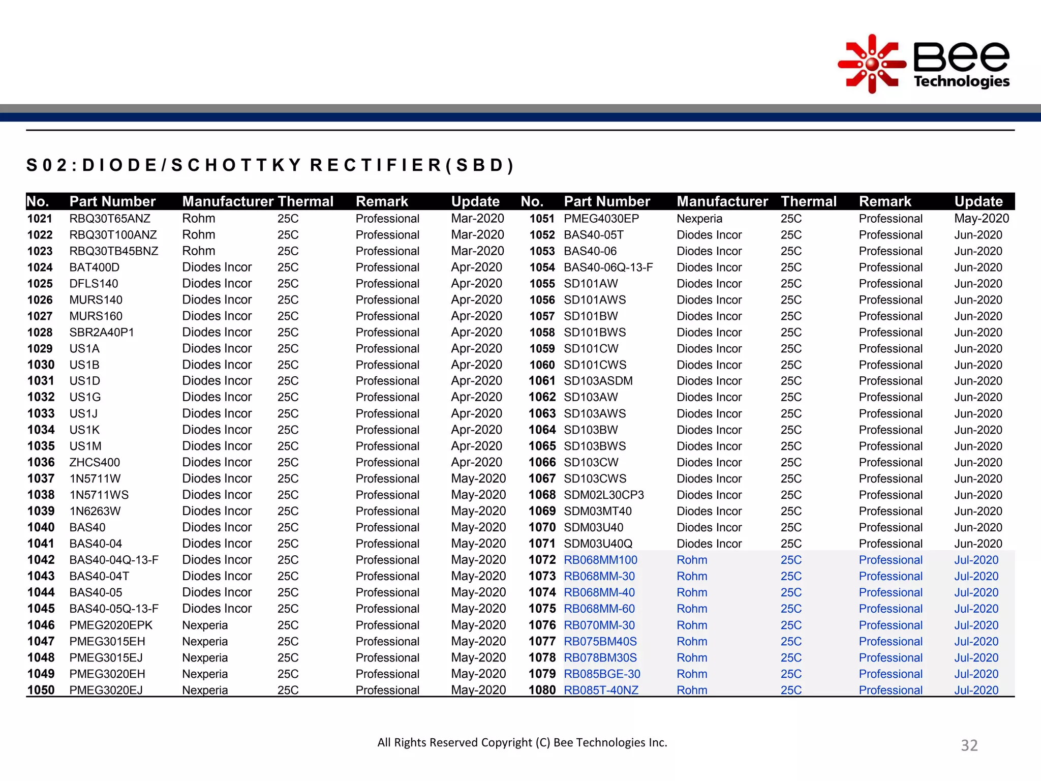 3232All Rights Reserved Copyright (C) Bee Technologies Inc.
S 0 2 : D I O D E / S C H O T T K Y R E C T I F I E R ( S B D )
No. Part Number Manufacturer Thermal Remark Update No. Part Number Manufacturer Thermal Remark Update
1021 RBQ30T65ANZ Rohm 25C Professional Mar-2020 1051 PMEG4030EP Nexperia 25C Professional May-2020
1022 RBQ30T100ANZ Rohm 25C Professional Mar-2020 1052 BAS40-05T Diodes Incor 25C Professional Jun-2020
1023 RBQ30TB45BNZ Rohm 25C Professional Mar-2020 1053 BAS40-06 Diodes Incor 25C Professional Jun-2020
1024 BAT400D Diodes Incor 25C Professional Apr-2020 1054 BAS40-06Q-13-F Diodes Incor 25C Professional Jun-2020
1025 DFLS140 Diodes Incor 25C Professional Apr-2020 1055 SD101AW Diodes Incor 25C Professional Jun-2020
1026 MURS140 Diodes Incor 25C Professional Apr-2020 1056 SD101AWS Diodes Incor 25C Professional Jun-2020
1027 MURS160 Diodes Incor 25C Professional Apr-2020 1057 SD101BW Diodes Incor 25C Professional Jun-2020
1028 SBR2A40P1 Diodes Incor 25C Professional Apr-2020 1058 SD101BWS Diodes Incor 25C Professional Jun-2020
1029 US1A Diodes Incor 25C Professional Apr-2020 1059 SD101CW Diodes Incor 25C Professional Jun-2020
1030 US1B Diodes Incor 25C Professional Apr-2020 1060 SD101CWS Diodes Incor 25C Professional Jun-2020
1031 US1D Diodes Incor 25C Professional Apr-2020 1061 SD103ASDM Diodes Incor 25C Professional Jun-2020
1032 US1G Diodes Incor 25C Professional Apr-2020 1062 SD103AW Diodes Incor 25C Professional Jun-2020
1033 US1J Diodes Incor 25C Professional Apr-2020 1063 SD103AWS Diodes Incor 25C Professional Jun-2020
1034 US1K Diodes Incor 25C Professional Apr-2020 1064 SD103BW Diodes Incor 25C Professional Jun-2020
1035 US1M Diodes Incor 25C Professional Apr-2020 1065 SD103BWS Diodes Incor 25C Professional Jun-2020
1036 ZHCS400 Diodes Incor 25C Professional Apr-2020 1066 SD103CW Diodes Incor 25C Professional Jun-2020
1037 1N5711W Diodes Incor 25C Professional May-2020 1067 SD103CWS Diodes Incor 25C Professional Jun-2020
1038 1N5711WS Diodes Incor 25C Professional May-2020 1068 SDM02L30CP3 Diodes Incor 25C Professional Jun-2020
1039 1N6263W Diodes Incor 25C Professional May-2020 1069 SDM03MT40 Diodes Incor 25C Professional Jun-2020
1040 BAS40 Diodes Incor 25C Professional May-2020 1070 SDM03U40 Diodes Incor 25C Professional Jun-2020
1041 BAS40-04 Diodes Incor 25C Professional May-2020 1071 SDM03U40Q Diodes Incor 25C Professional Jun-2020
1042 BAS40-04Q-13-F Diodes Incor 25C Professional May-2020 1072 RB068MM100 Rohm 25C Professional Jul-2020
1043 BAS40-04T Diodes Incor 25C Professional May-2020 1073 RB068MM-30 Rohm 25C Professional Jul-2020
1044 BAS40-05 Diodes Incor 25C Professional May-2020 1074 RB068MM-40 Rohm 25C Professional Jul-2020
1045 BAS40-05Q-13-F Diodes Incor 25C Professional May-2020 1075 RB068MM-60 Rohm 25C Professional Jul-2020
1046 PMEG2020EPK Nexperia 25C Professional May-2020 1076 RB070MM-30 Rohm 25C Professional Jul-2020
1047 PMEG3015EH Nexperia 25C Professional May-2020 1077 RB075BM40S Rohm 25C Professional Jul-2020
1048 PMEG3015EJ Nexperia 25C Professional May-2020 1078 RB078BM30S Rohm 25C Professional Jul-2020
1049 PMEG3020EH Nexperia 25C Professional May-2020 1079 RB085BGE-30 Rohm 25C Professional Jul-2020
1050 PMEG3020EJ Nexperia 25C Professional May-2020 1080 RB085T-40NZ Rohm 25C Professional Jul-2020
 