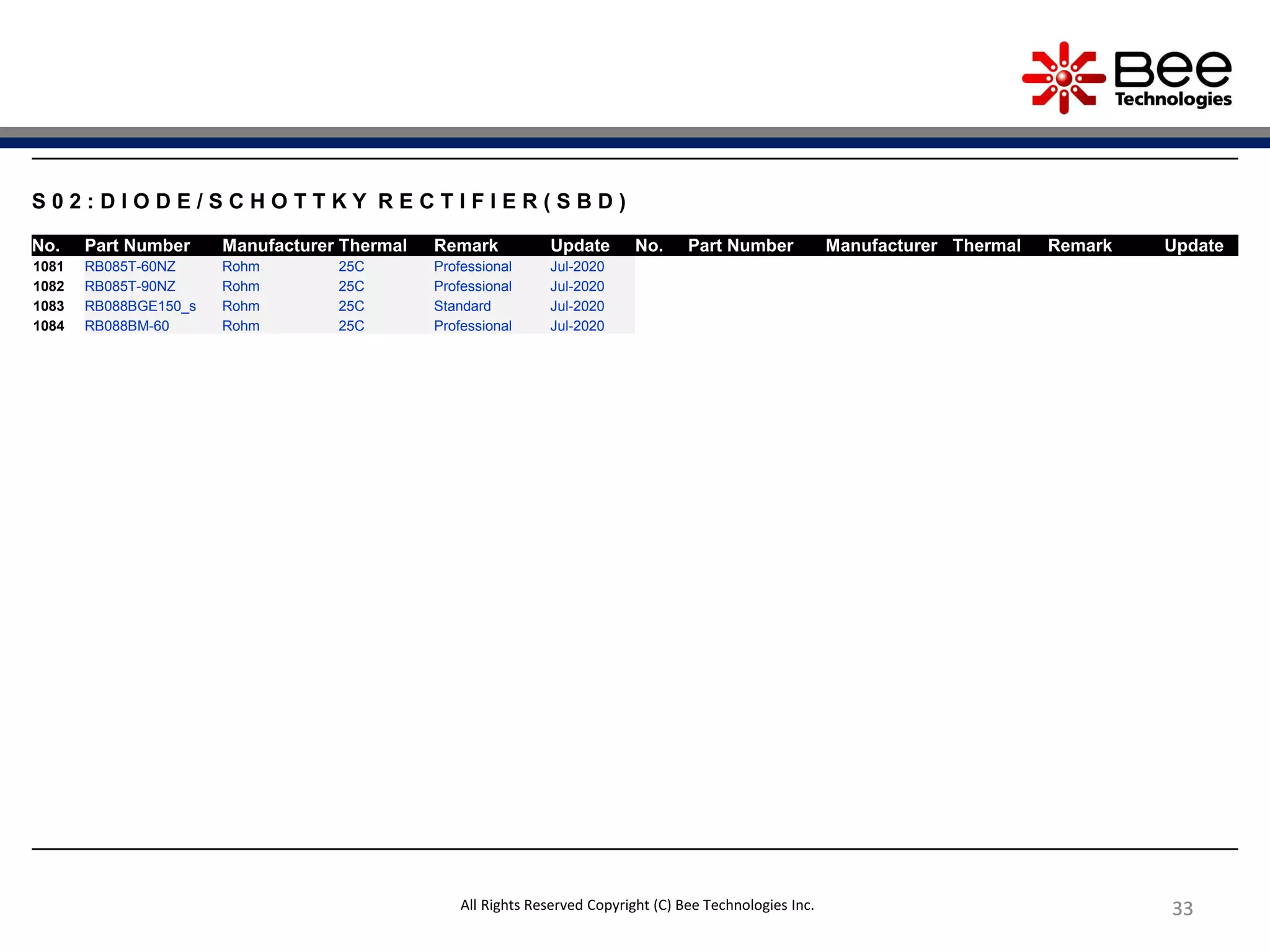 333333All Rights Reserved Copyright (C) Bee Technologies Inc.
S 0 2 : D I O D E / S C H O T T K Y R E C T I F I E R ( S B D )
No. Part Number Manufacturer Thermal Remark Update No. Part Number Manufacturer Thermal Remark Update
1081 RB085T-60NZ Rohm 25C Professional Jul-2020
1082 RB085T-90NZ Rohm 25C Professional Jul-2020
1083 RB088BGE150_s Rohm 25C Standard Jul-2020
1084 RB088BM-60 Rohm 25C Professional Jul-2020
 