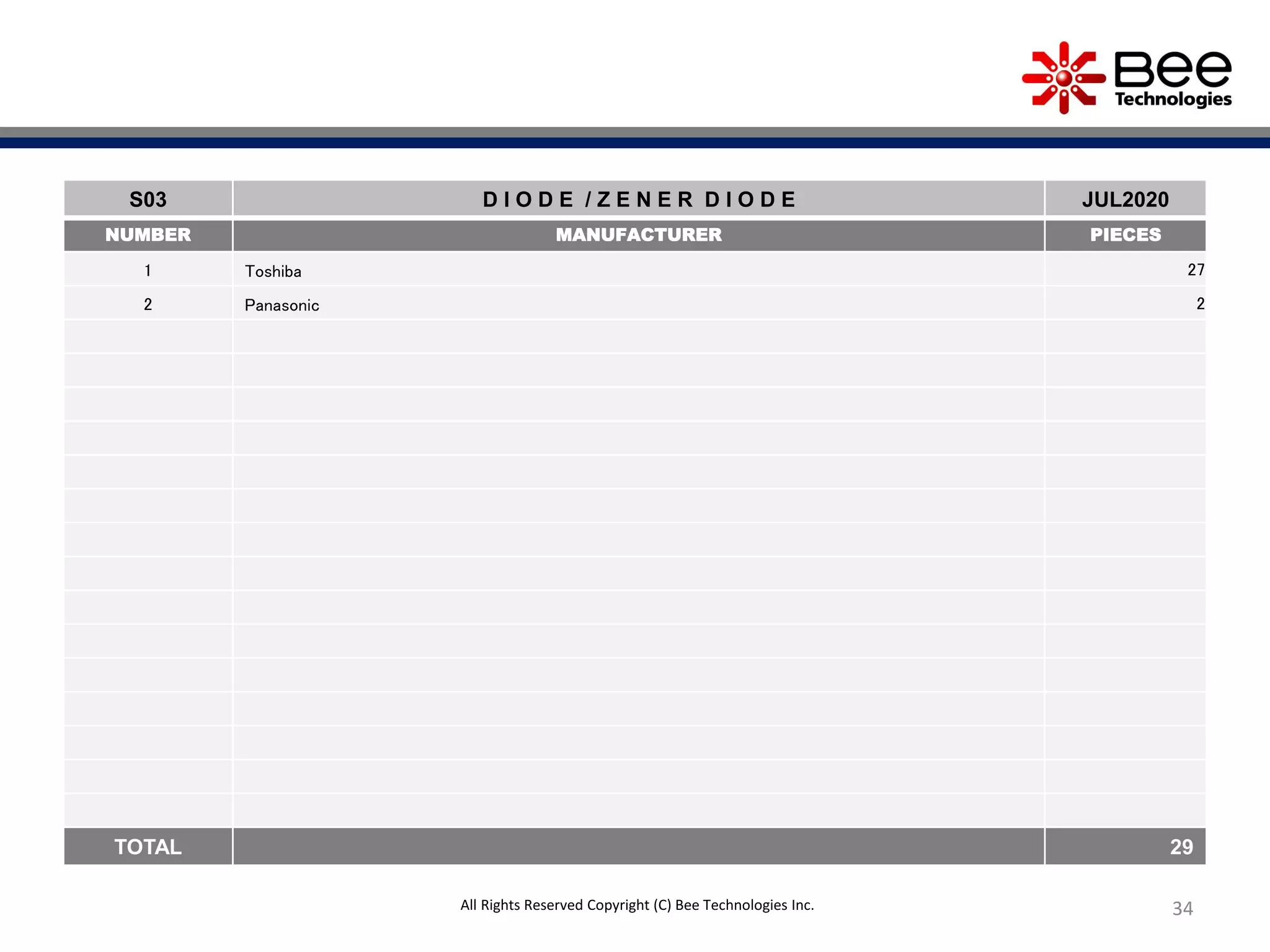 34
S03 D I O D E / Z E N E R D I O D E JUL2020
NUMBER MANUFACTURER PIECES
1 Toshiba 27
2 Panasonic 2
TOTAL 29
All Rights Reserved Copyright (C) Bee Technologies Inc.
 