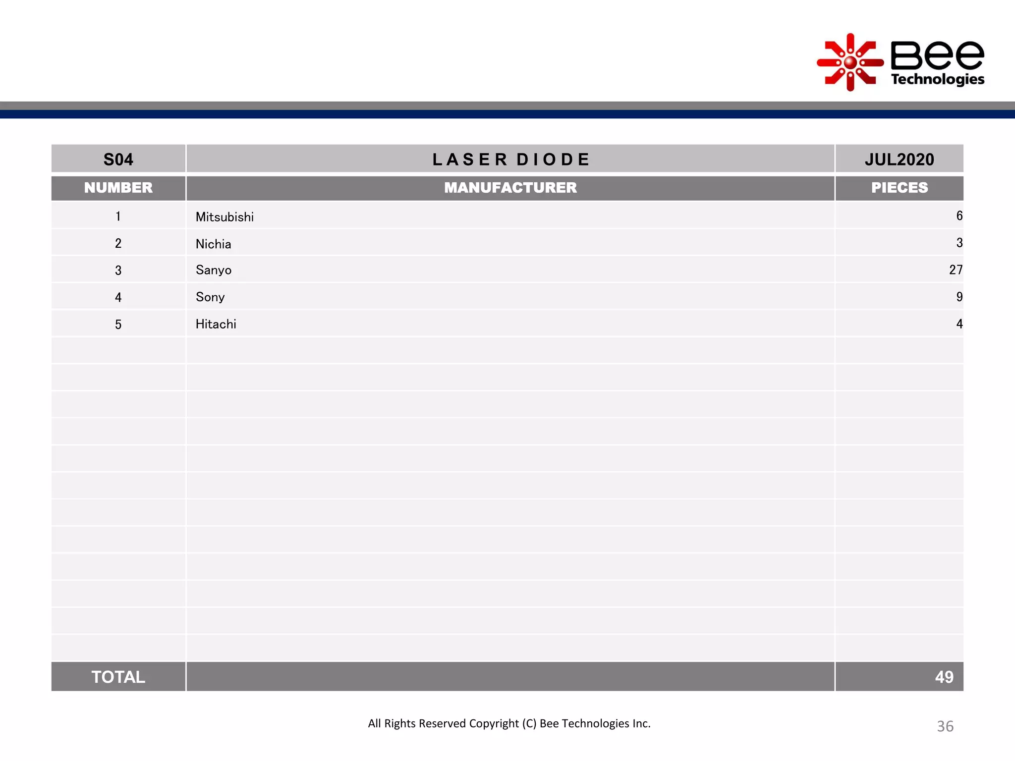 36
S04 L A S E R D I O D E JUL2020
NUMBER MANUFACTURER PIECES
1 Mitsubishi 6
2 Nichia 3
3 Sanyo 27
4 Sony 9
5 Hitachi 4
TOTAL 49
All Rights Reserved Copyright (C) Bee Technologies Inc.
 