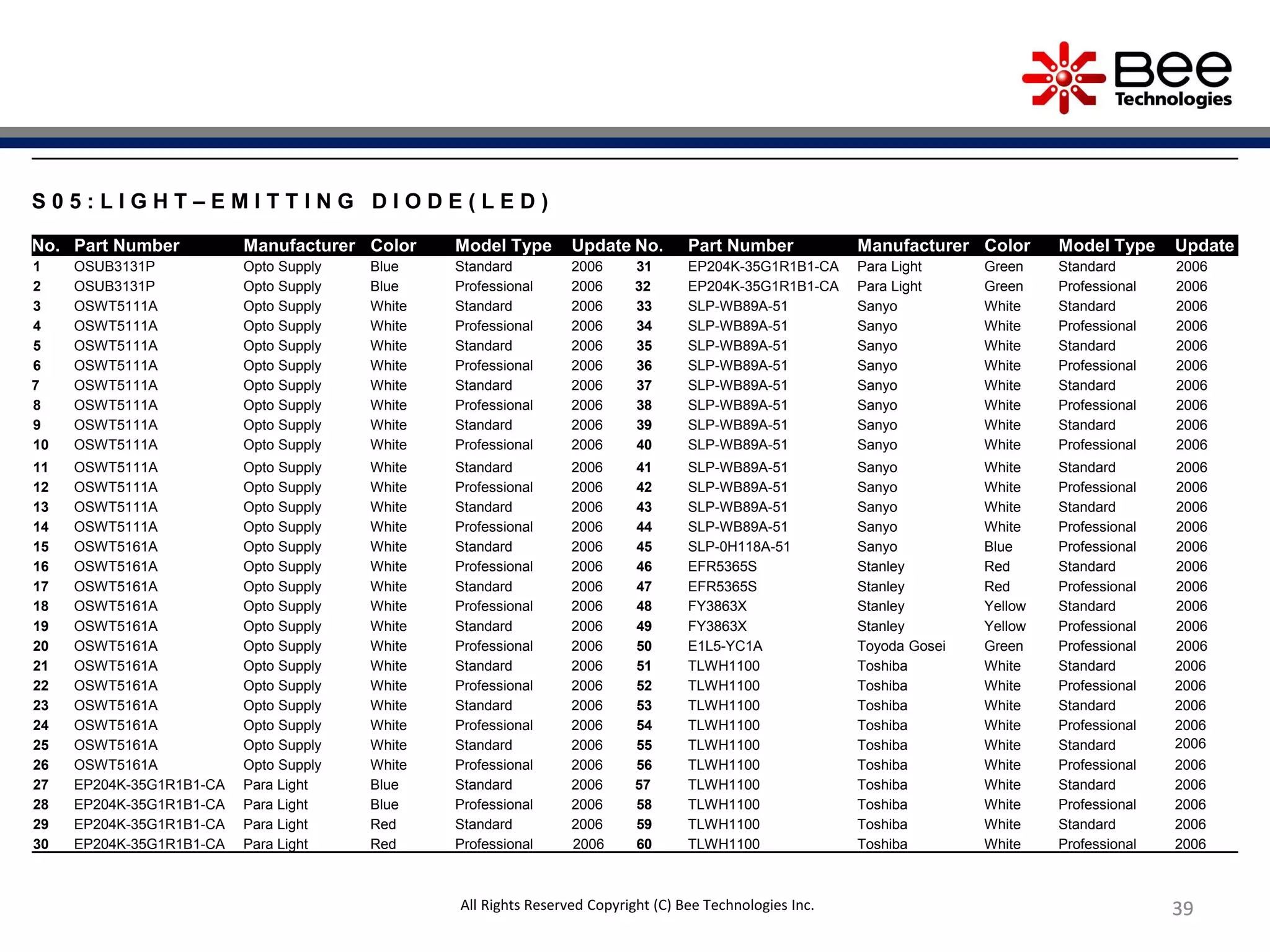 3939393939
S 0 5 : L I G H T – E M I T T I N G D I O D E ( L E D )
No. Part Number Manufacturer Color Model Type Update No. Part Number Manufacturer Color Model Type Update
1 OSUB3131P Opto Supply Blue Standard 2006 31 EP204K-35G1R1B1-CA Para Light Green Standard 2006
2 OSUB3131P Opto Supply Blue Professional 2006 32 EP204K-35G1R1B1-CA Para Light Green Professional 2006
3 OSWT5111A Opto Supply White Standard 2006 33 SLP-WB89A-51 Sanyo White Standard 2006
4 OSWT5111A Opto Supply White Professional 2006 34 SLP-WB89A-51 Sanyo White Professional 2006
5 OSWT5111A Opto Supply White Standard 2006 35 SLP-WB89A-51 Sanyo White Standard 2006
6 OSWT5111A Opto Supply White Professional 2006 36 SLP-WB89A-51 Sanyo White Professional 2006
7 OSWT5111A Opto Supply White Standard 2006 37 SLP-WB89A-51 Sanyo White Standard 2006
8 OSWT5111A Opto Supply White Professional 2006 38 SLP-WB89A-51 Sanyo White Professional 2006
9 OSWT5111A Opto Supply White Standard 2006 39 SLP-WB89A-51 Sanyo White Standard 2006
10 OSWT5111A Opto Supply White Professional 2006 40 SLP-WB89A-51 Sanyo White Professional 2006
11 OSWT5111A Opto Supply White Standard 2006 41 SLP-WB89A-51 Sanyo White Standard 2006
12 OSWT5111A Opto Supply White Professional 2006 42 SLP-WB89A-51 Sanyo White Professional 2006
13 OSWT5111A Opto Supply White Standard 2006 43 SLP-WB89A-51 Sanyo White Standard 2006
14 OSWT5111A Opto Supply White Professional 2006 44 SLP-WB89A-51 Sanyo White Professional 2006
15 OSWT5161A Opto Supply White Standard 2006 45 SLP-0H118A-51 Sanyo Blue Professional 2006
16 OSWT5161A Opto Supply White Professional 2006 46 EFR5365S Stanley Red Standard 2006
17 OSWT5161A Opto Supply White Standard 2006 47 EFR5365S Stanley Red Professional 2006
18 OSWT5161A Opto Supply White Professional 2006 48 FY3863X Stanley Yellow Standard 2006
19 OSWT5161A Opto Supply White Standard 2006 49 FY3863X Stanley Yellow Professional 2006
20 OSWT5161A Opto Supply White Professional 2006 50 E1L5-YC1A Toyoda Gosei Green Professional 2006
21 OSWT5161A Opto Supply White Standard 2006 51 TLWH1100 Toshiba White Standard 2006
22 OSWT5161A Opto Supply White Professional 2006 52 TLWH1100 Toshiba White Professional 2006
23 OSWT5161A Opto Supply White Standard 2006 53 TLWH1100 Toshiba White Standard 2006
24 OSWT5161A Opto Supply White Professional 2006 54 TLWH1100 Toshiba White Professional 2006
25 OSWT5161A Opto Supply White Standard 2006 55 TLWH1100 Toshiba White Standard 2006
26 OSWT5161A Opto Supply White Professional 2006 56 TLWH1100 Toshiba White Professional 2006
27 EP204K-35G1R1B1-CA Para Light Blue Standard 2006 57 TLWH1100 Toshiba White Standard 2006
28 EP204K-35G1R1B1-CA Para Light Blue Professional 2006 58 TLWH1100 Toshiba White Professional 2006
29 EP204K-35G1R1B1-CA Para Light Red Standard 2006 59 TLWH1100 Toshiba White Standard 2006
30 EP204K-35G1R1B1-CA Para Light Red Professional 2006 60 TLWH1100 Toshiba White Professional 2006
All Rights Reserved Copyright (C) Bee Technologies Inc.
 