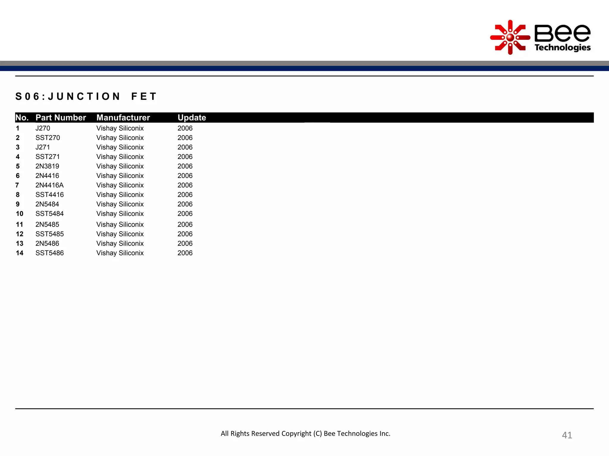 414141414141
S 0 6 : J U N C T I O N F E T
No. Part Number Manufacturer Update
1 J270 Vishay Siliconix 2006
2 SST270 Vishay Siliconix 2006
3 J271 Vishay Siliconix 2006
4 SST271 Vishay Siliconix 2006
5 2N3819 Vishay Siliconix 2006
6 2N4416 Vishay Siliconix 2006
7 2N4416A Vishay Siliconix 2006
8 SST4416 Vishay Siliconix 2006
9 2N5484 Vishay Siliconix 2006
10 SST5484 Vishay Siliconix 2006
11 2N5485 Vishay Siliconix 2006
12 SST5485 Vishay Siliconix 2006
13 2N5486 Vishay Siliconix 2006
14 SST5486 Vishay Siliconix 2006
All Rights Reserved Copyright (C) Bee Technologies Inc.
 