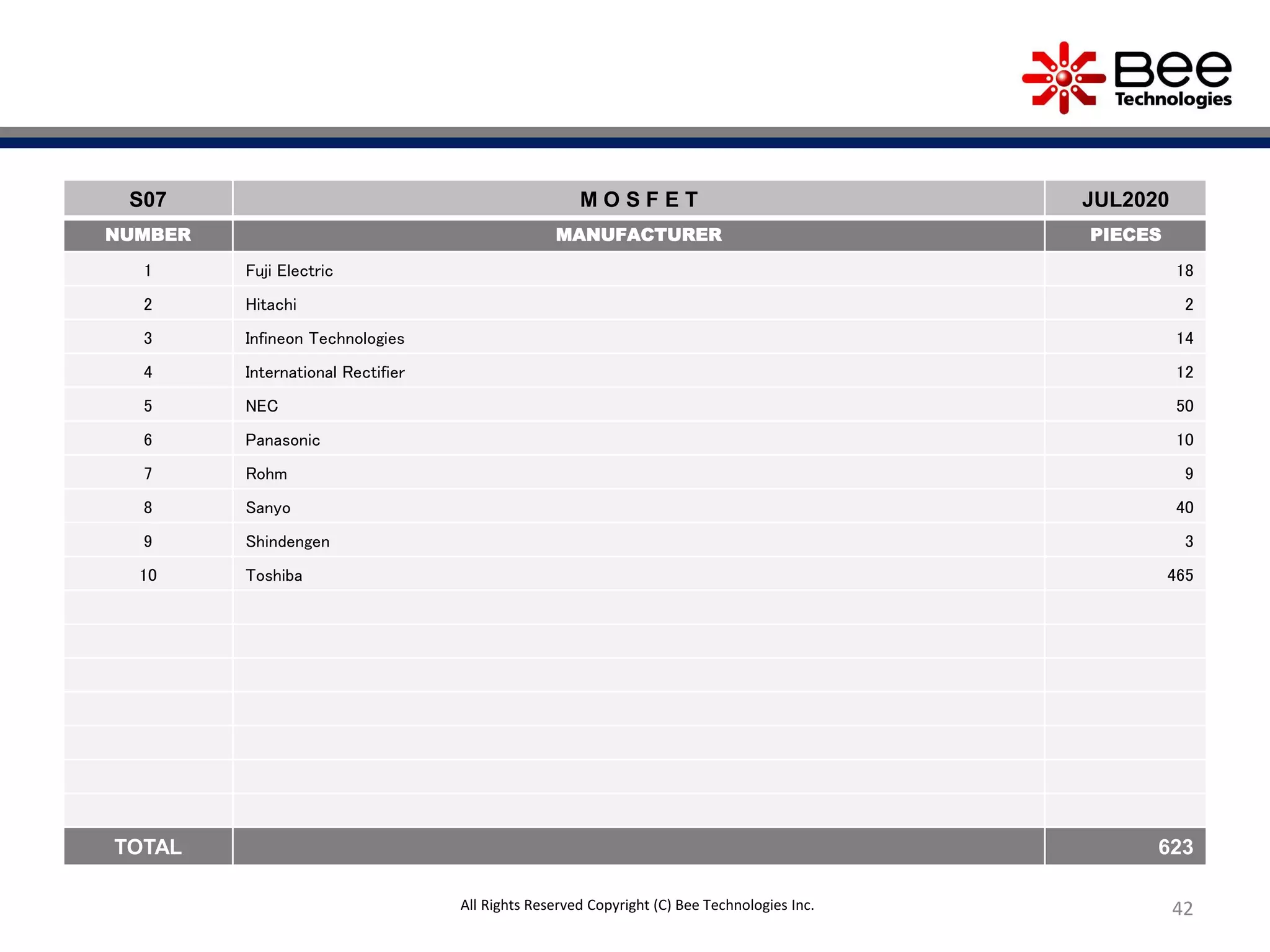 42
S07 M O S F E T JUL2020
NUMBER MANUFACTURER PIECES
1 Fuji Electric 18
2 Hitachi 2
3 Infineon Technologies 14
4 International Rectifier 12
5 NEC 50
6 Panasonic 10
7 Rohm 9
8 Sanyo 40
9 Shindengen 3
10 Toshiba 465
TOTAL 623
All Rights Reserved Copyright (C) Bee Technologies Inc.
 