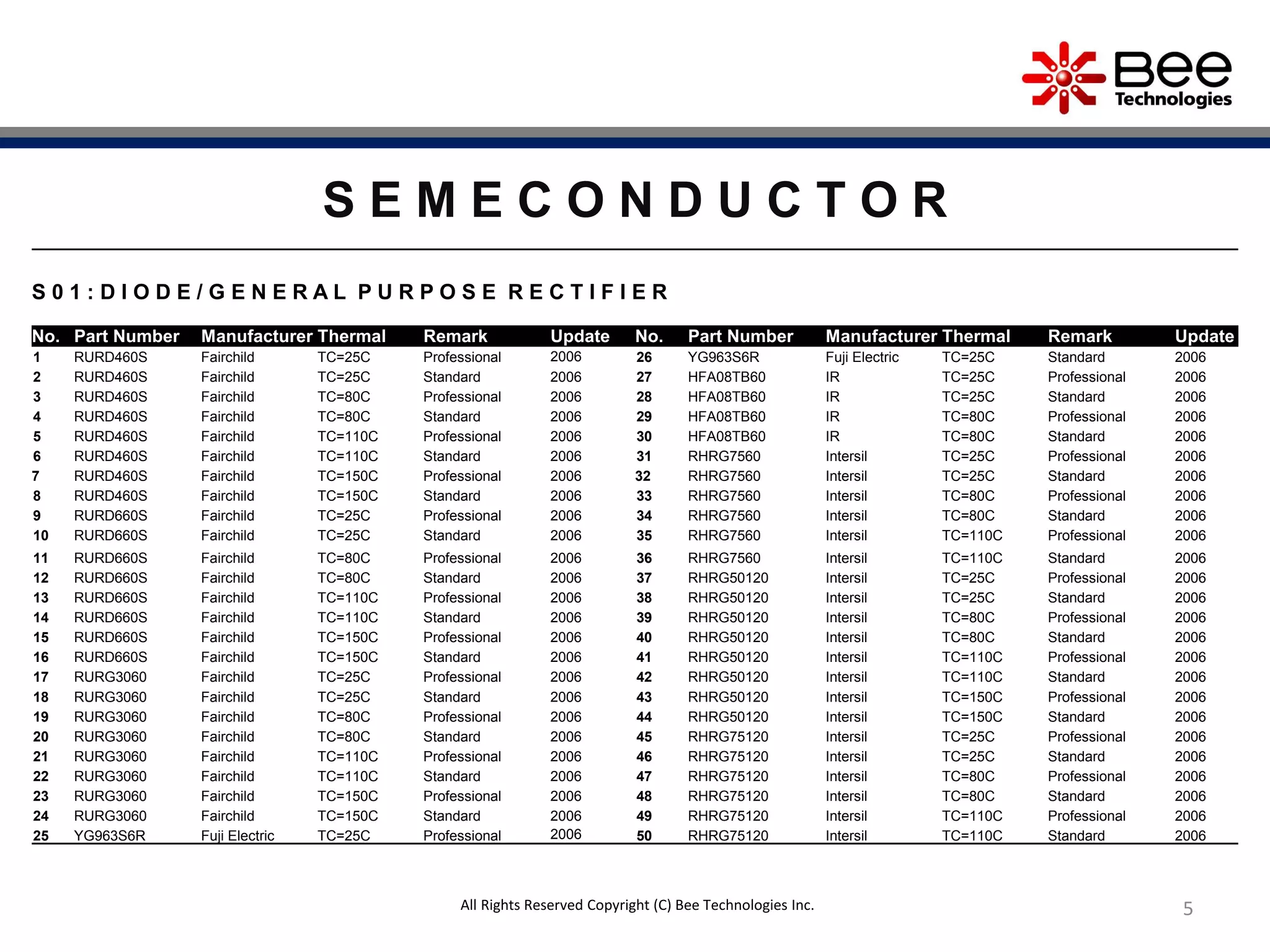 5
S E M E C O N D U C T O R
S 0 1 : D I O D E / G E N E R A L P U R P O S E R E C T I F I E R
No. Part Number Manufacturer Thermal Remark Update No. Part Number Manufacturer Thermal Remark Update
1 RURD460S Fairchild TC=25C Professional 2006 26 YG963S6R Fuji Electric TC=25C Standard 2006
2 RURD460S Fairchild TC=25C Standard 2006 27 HFA08TB60 IR TC=25C Professional 2006
3 RURD460S Fairchild TC=80C Professional 2006 28 HFA08TB60 IR TC=25C Standard 2006
4 RURD460S Fairchild TC=80C Standard 2006 29 HFA08TB60 IR TC=80C Professional 2006
5 RURD460S Fairchild TC=110C Professional 2006 30 HFA08TB60 IR TC=80C Standard 2006
6 RURD460S Fairchild TC=110C Standard 2006 31 RHRG7560 Intersil TC=25C Professional 2006
7 RURD460S Fairchild TC=150C Professional 2006 32 RHRG7560 Intersil TC=25C Standard 2006
8 RURD460S Fairchild TC=150C Standard 2006 33 RHRG7560 Intersil TC=80C Professional 2006
9 RURD660S Fairchild TC=25C Professional 2006 34 RHRG7560 Intersil TC=80C Standard 2006
10 RURD660S Fairchild TC=25C Standard 2006 35 RHRG7560 Intersil TC=110C Professional 2006
11 RURD660S Fairchild TC=80C Professional 2006 36 RHRG7560 Intersil TC=110C Standard 2006
12 RURD660S Fairchild TC=80C Standard 2006 37 RHRG50120 Intersil TC=25C Professional 2006
13 RURD660S Fairchild TC=110C Professional 2006 38 RHRG50120 Intersil TC=25C Standard 2006
14 RURD660S Fairchild TC=110C Standard 2006 39 RHRG50120 Intersil TC=80C Professional 2006
15 RURD660S Fairchild TC=150C Professional 2006 40 RHRG50120 Intersil TC=80C Standard 2006
16 RURD660S Fairchild TC=150C Standard 2006 41 RHRG50120 Intersil TC=110C Professional 2006
17 RURG3060 Fairchild TC=25C Professional 2006 42 RHRG50120 Intersil TC=110C Standard 2006
18 RURG3060 Fairchild TC=25C Standard 2006 43 RHRG50120 Intersil TC=150C Professional 2006
19 RURG3060 Fairchild TC=80C Professional 2006 44 RHRG50120 Intersil TC=150C Standard 2006
20 RURG3060 Fairchild TC=80C Standard 2006 45 RHRG75120 Intersil TC=25C Professional 2006
21 RURG3060 Fairchild TC=110C Professional 2006 46 RHRG75120 Intersil TC=25C Standard 2006
22 RURG3060 Fairchild TC=110C Standard 2006 47 RHRG75120 Intersil TC=80C Professional 2006
23 RURG3060 Fairchild TC=150C Professional 2006 48 RHRG75120 Intersil TC=80C Standard 2006
24 RURG3060 Fairchild TC=150C Standard 2006 49 RHRG75120 Intersil TC=110C Professional 2006
25 YG963S6R Fuji Electric TC=25C Professional 2006 50 RHRG75120 Intersil TC=110C Standard 2006
All Rights Reserved Copyright (C) Bee Technologies Inc.
 
