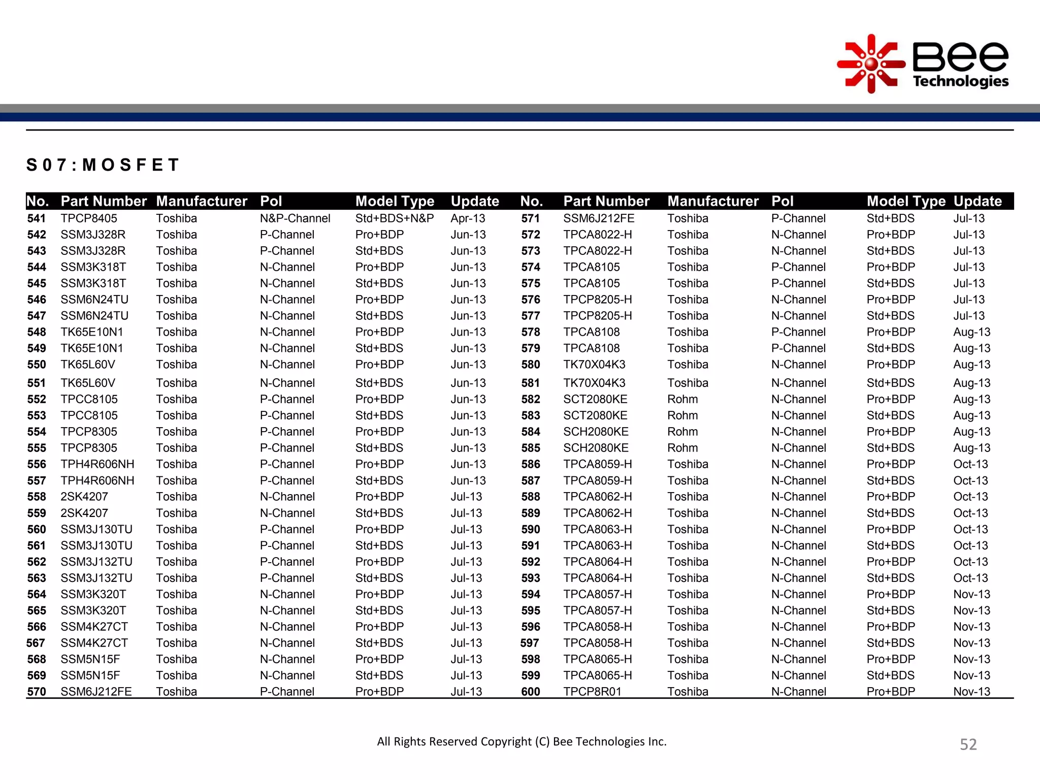 525252525252
S 0 7 : M O S F E T
No. Part Number Manufacturer Pol Model Type Update No. Part Number Manufacturer Pol Model Type Update
541 TPCP8405 Toshiba N&P-Channel Std+BDS+N&P Apr-13 571 SSM6J212FE Toshiba P-Channel Std+BDS Jul-13
542 SSM3J328R Toshiba P-Channel Pro+BDP Jun-13 572 TPCA8022-H Toshiba N-Channel Pro+BDP Jul-13
543 SSM3J328R Toshiba P-Channel Std+BDS Jun-13 573 TPCA8022-H Toshiba N-Channel Std+BDS Jul-13
544 SSM3K318T Toshiba N-Channel Pro+BDP Jun-13 574 TPCA8105 Toshiba P-Channel Pro+BDP Jul-13
545 SSM3K318T Toshiba N-Channel Std+BDS Jun-13 575 TPCA8105 Toshiba P-Channel Std+BDS Jul-13
546 SSM6N24TU Toshiba N-Channel Pro+BDP Jun-13 576 TPCP8205-H Toshiba N-Channel Pro+BDP Jul-13
547 SSM6N24TU Toshiba N-Channel Std+BDS Jun-13 577 TPCP8205-H Toshiba N-Channel Std+BDS Jul-13
548 TK65E10N1 Toshiba N-Channel Pro+BDP Jun-13 578 TPCA8108 Toshiba P-Channel Pro+BDP Aug-13
549 TK65E10N1 Toshiba N-Channel Std+BDS Jun-13 579 TPCA8108 Toshiba P-Channel Std+BDS Aug-13
550 TK65L60V Toshiba N-Channel Pro+BDP Jun-13 580 TK70X04K3 Toshiba N-Channel Pro+BDP Aug-13
551 TK65L60V Toshiba N-Channel Std+BDS Jun-13 581 TK70X04K3 Toshiba N-Channel Std+BDS Aug-13
552 TPCC8105 Toshiba P-Channel Pro+BDP Jun-13 582 SCT2080KE Rohm N-Channel Pro+BDP Aug-13
553 TPCC8105 Toshiba P-Channel Std+BDS Jun-13 583 SCT2080KE Rohm N-Channel Std+BDS Aug-13
554 TPCP8305 Toshiba P-Channel Pro+BDP Jun-13 584 SCH2080KE Rohm N-Channel Pro+BDP Aug-13
555 TPCP8305 Toshiba P-Channel Std+BDS Jun-13 585 SCH2080KE Rohm N-Channel Std+BDS Aug-13
556 TPH4R606NH Toshiba P-Channel Pro+BDP Jun-13 586 TPCA8059-H Toshiba N-Channel Pro+BDP Oct-13
557 TPH4R606NH Toshiba P-Channel Std+BDS Jun-13 587 TPCA8059-H Toshiba N-Channel Std+BDS Oct-13
558 2SK4207 Toshiba N-Channel Pro+BDP Jul-13 588 TPCA8062-H Toshiba N-Channel Pro+BDP Oct-13
559 2SK4207 Toshiba N-Channel Std+BDS Jul-13 589 TPCA8062-H Toshiba N-Channel Std+BDS Oct-13
560 SSM3J130TU Toshiba P-Channel Pro+BDP Jul-13 590 TPCA8063-H Toshiba N-Channel Pro+BDP Oct-13
561 SSM3J130TU Toshiba P-Channel Std+BDS Jul-13 591 TPCA8063-H Toshiba N-Channel Std+BDS Oct-13
562 SSM3J132TU Toshiba P-Channel Pro+BDP Jul-13 592 TPCA8064-H Toshiba N-Channel Pro+BDP Oct-13
563 SSM3J132TU Toshiba P-Channel Std+BDS Jul-13 593 TPCA8064-H Toshiba N-Channel Std+BDS Oct-13
564 SSM3K320T Toshiba N-Channel Pro+BDP Jul-13 594 TPCA8057-H Toshiba N-Channel Pro+BDP Nov-13
565 SSM3K320T Toshiba N-Channel Std+BDS Jul-13 595 TPCA8057-H Toshiba N-Channel Std+BDS Nov-13
566 SSM4K27CT Toshiba N-Channel Pro+BDP Jul-13 596 TPCA8058-H Toshiba N-Channel Pro+BDP Nov-13
567 SSM4K27CT Toshiba N-Channel Std+BDS Jul-13 597 TPCA8058-H Toshiba N-Channel Std+BDS Nov-13
568 SSM5N15F Toshiba N-Channel Pro+BDP Jul-13 598 TPCA8065-H Toshiba N-Channel Pro+BDP Nov-13
569 SSM5N15F Toshiba N-Channel Std+BDS Jul-13 599 TPCA8065-H Toshiba N-Channel Std+BDS Nov-13
570 SSM6J212FE Toshiba P-Channel Pro+BDP Jul-13 600 TPCP8R01 Toshiba N-Channel Pro+BDP Nov-13
All Rights Reserved Copyright (C) Bee Technologies Inc.
 