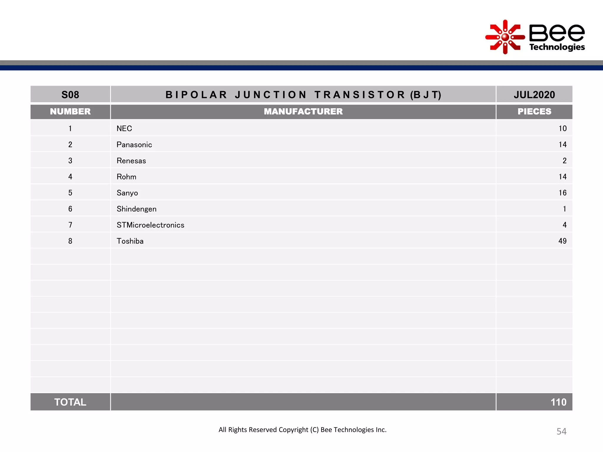 54
S08 B I P O L A R J U N C T I O N T R A N S I S T O R (B J T) JUL2020
NUMBER MANUFACTURER PIECES
1 NEC 10
2 Panasonic 14
3 Renesas 2
4 Rohm 14
5 Sanyo 16
6 Shindengen 1
7 STMicroelectronics 4
8 Toshiba 49
TOTAL 110
All Rights Reserved Copyright (C) Bee Technologies Inc.
 