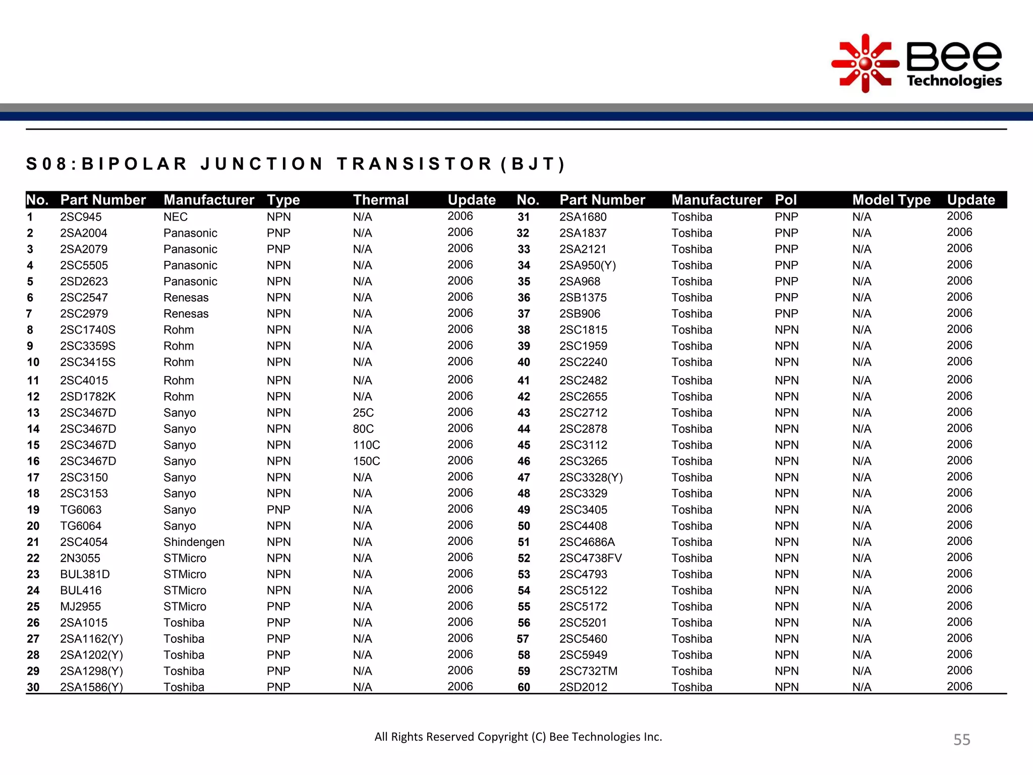 555555
S 0 8 : B I P O L A R J U N C T I O N T R A N S I S T O R ( B J T )
No. Part Number Manufacturer Type Thermal Update No. Part Number Manufacturer Pol Model Type Update
1 2SC945 NEC NPN N/A 2006 31 2SA1680 Toshiba PNP N/A 2006
2 2SA2004 Panasonic PNP N/A 2006 32 2SA1837 Toshiba PNP N/A 2006
3 2SA2079 Panasonic PNP N/A 2006 33 2SA2121 Toshiba PNP N/A 2006
4 2SC5505 Panasonic NPN N/A 2006 34 2SA950(Y) Toshiba PNP N/A 2006
5 2SD2623 Panasonic NPN N/A 2006 35 2SA968 Toshiba PNP N/A 2006
6 2SC2547 Renesas NPN N/A 2006 36 2SB1375 Toshiba PNP N/A 2006
7 2SC2979 Renesas NPN N/A 2006 37 2SB906 Toshiba PNP N/A 2006
8 2SC1740S Rohm NPN N/A 2006 38 2SC1815 Toshiba NPN N/A 2006
9 2SC3359S Rohm NPN N/A 2006 39 2SC1959 Toshiba NPN N/A 2006
10 2SC3415S Rohm NPN N/A 2006 40 2SC2240 Toshiba NPN N/A 2006
11 2SC4015 Rohm NPN N/A 2006 41 2SC2482 Toshiba NPN N/A 2006
12 2SD1782K Rohm NPN N/A 2006 42 2SC2655 Toshiba NPN N/A 2006
13 2SC3467D Sanyo NPN 25C 2006 43 2SC2712 Toshiba NPN N/A 2006
14 2SC3467D Sanyo NPN 80C 2006 44 2SC2878 Toshiba NPN N/A 2006
15 2SC3467D Sanyo NPN 110C 2006 45 2SC3112 Toshiba NPN N/A 2006
16 2SC3467D Sanyo NPN 150C 2006 46 2SC3265 Toshiba NPN N/A 2006
17 2SC3150 Sanyo NPN N/A 2006 47 2SC3328(Y) Toshiba NPN N/A 2006
18 2SC3153 Sanyo NPN N/A 2006 48 2SC3329 Toshiba NPN N/A 2006
19 TG6063 Sanyo PNP N/A 2006 49 2SC3405 Toshiba NPN N/A 2006
20 TG6064 Sanyo NPN N/A 2006 50 2SC4408 Toshiba NPN N/A 2006
21 2SC4054 Shindengen NPN N/A 2006 51 2SC4686A Toshiba NPN N/A 2006
22 2N3055 STMicro NPN N/A 2006 52 2SC4738FV Toshiba NPN N/A 2006
23 BUL381D STMicro NPN N/A 2006 53 2SC4793 Toshiba NPN N/A 2006
24 BUL416 STMicro NPN N/A 2006 54 2SC5122 Toshiba NPN N/A 2006
25 MJ2955 STMicro PNP N/A 2006 55 2SC5172 Toshiba NPN N/A 2006
26 2SA1015 Toshiba PNP N/A 2006 56 2SC5201 Toshiba NPN N/A 2006
27 2SA1162(Y) Toshiba PNP N/A 2006 57 2SC5460 Toshiba NPN N/A 2006
28 2SA1202(Y) Toshiba PNP N/A 2006 58 2SC5949 Toshiba NPN N/A 2006
29 2SA1298(Y) Toshiba PNP N/A 2006 59 2SC732TM Toshiba NPN N/A 2006
30 2SA1586(Y) Toshiba PNP N/A 2006 60 2SD2012 Toshiba NPN N/A 2006
All Rights Reserved Copyright (C) Bee Technologies Inc.
 
