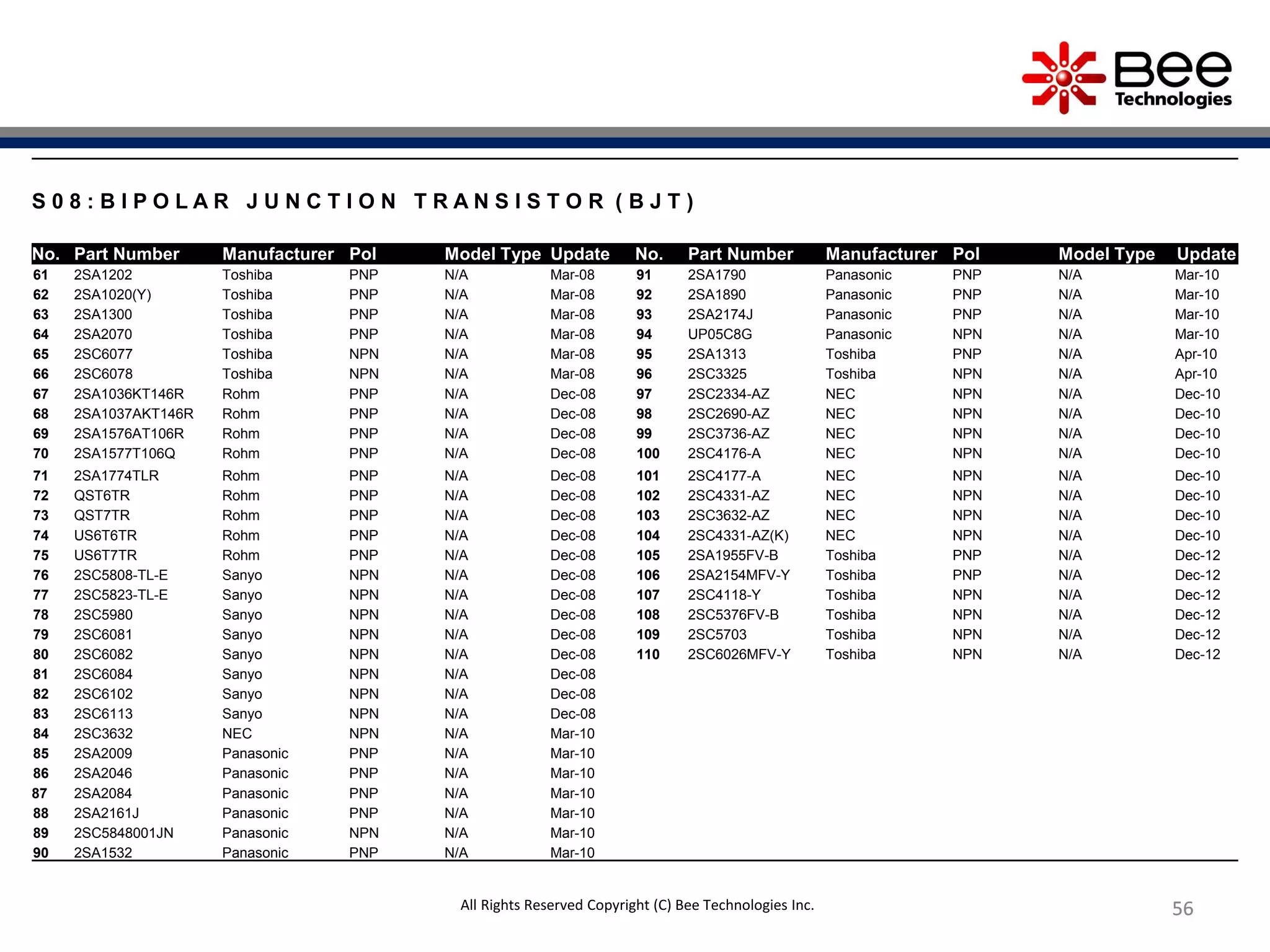 56565656
S 0 8 : B I P O L A R J U N C T I O N T R A N S I S T O R ( B J T )
No. Part Number Manufacturer Pol Model Type Update No. Part Number Manufacturer Pol Model Type Update
61 2SA1202 Toshiba PNP N/A Mar-08 91 2SA1790 Panasonic PNP N/A Mar-10
62 2SA1020(Y) Toshiba PNP N/A Mar-08 92 2SA1890 Panasonic PNP N/A Mar-10
63 2SA1300 Toshiba PNP N/A Mar-08 93 2SA2174J Panasonic PNP N/A Mar-10
64 2SA2070 Toshiba PNP N/A Mar-08 94 UP05C8G Panasonic NPN N/A Mar-10
65 2SC6077 Toshiba NPN N/A Mar-08 95 2SA1313 Toshiba PNP N/A Apr-10
66 2SC6078 Toshiba NPN N/A Mar-08 96 2SC3325 Toshiba NPN N/A Apr-10
67 2SA1036KT146R Rohm PNP N/A Dec-08 97 2SC2334-AZ NEC NPN N/A Dec-10
68 2SA1037AKT146R Rohm PNP N/A Dec-08 98 2SC2690-AZ NEC NPN N/A Dec-10
69 2SA1576AT106R Rohm PNP N/A Dec-08 99 2SC3736-AZ NEC NPN N/A Dec-10
70 2SA1577T106Q Rohm PNP N/A Dec-08 100 2SC4176-A NEC NPN N/A Dec-10
71 2SA1774TLR Rohm PNP N/A Dec-08 101 2SC4177-A NEC NPN N/A Dec-10
72 QST6TR Rohm PNP N/A Dec-08 102 2SC4331-AZ NEC NPN N/A Dec-10
73 QST7TR Rohm PNP N/A Dec-08 103 2SC3632-AZ NEC NPN N/A Dec-10
74 US6T6TR Rohm PNP N/A Dec-08 104 2SC4331-AZ(K) NEC NPN N/A Dec-10
75 US6T7TR Rohm PNP N/A Dec-08 105 2SA1955FV-B Toshiba PNP N/A Dec-12
76 2SC5808-TL-E Sanyo NPN N/A Dec-08 106 2SA2154MFV-Y Toshiba PNP N/A Dec-12
77 2SC5823-TL-E Sanyo NPN N/A Dec-08 107 2SC4118-Y Toshiba NPN N/A Dec-12
78 2SC5980 Sanyo NPN N/A Dec-08 108 2SC5376FV-B Toshiba NPN N/A Dec-12
79 2SC6081 Sanyo NPN N/A Dec-08 109 2SC5703 Toshiba NPN N/A Dec-12
80 2SC6082 Sanyo NPN N/A Dec-08 110 2SC6026MFV-Y Toshiba NPN N/A Dec-12
81 2SC6084 Sanyo NPN N/A Dec-08
82 2SC6102 Sanyo NPN N/A Dec-08
83 2SC6113 Sanyo NPN N/A Dec-08
84 2SC3632 NEC NPN N/A Mar-10
85 2SA2009 Panasonic PNP N/A Mar-10
86 2SA2046 Panasonic PNP N/A Mar-10
87 2SA2084 Panasonic PNP N/A Mar-10
88 2SA2161J Panasonic PNP N/A Mar-10
89 2SC5848001JN Panasonic NPN N/A Mar-10
90 2SA1532 Panasonic PNP N/A Mar-10
All Rights Reserved Copyright (C) Bee Technologies Inc.
 