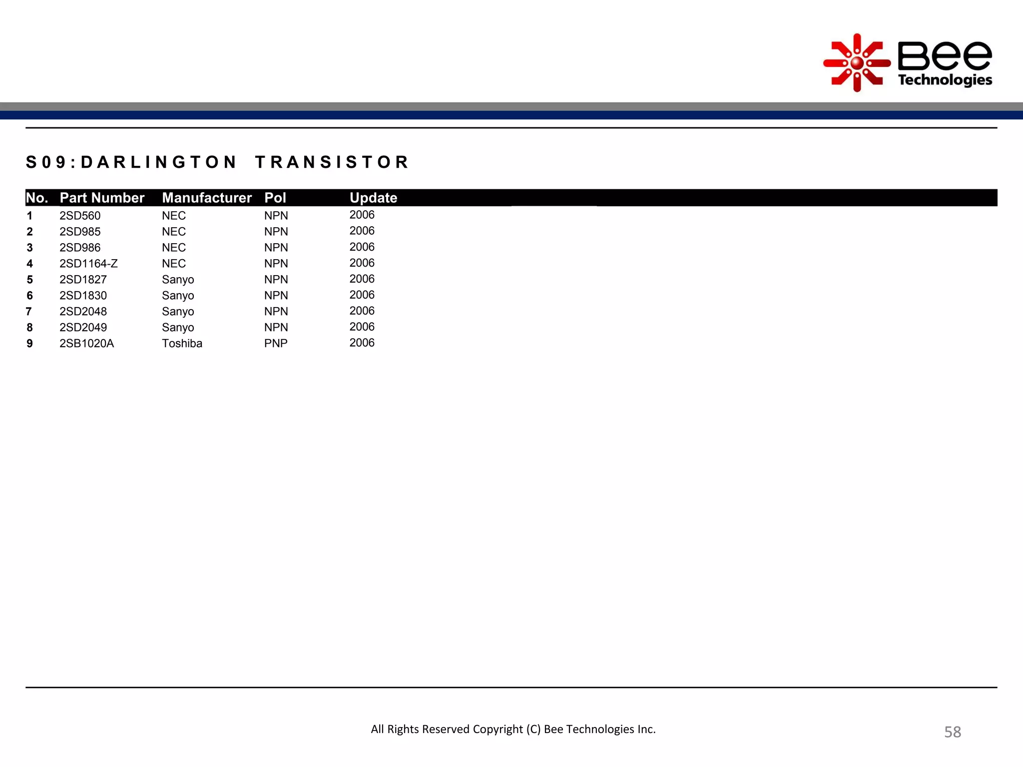 58585858
S 0 9 : D A R L I N G T O N T R A N S I S T O R
No. Part Number Manufacturer Pol Update
1 2SD560 NEC NPN 2006
2 2SD985 NEC NPN 2006
3 2SD986 NEC NPN 2006
4 2SD1164-Z NEC NPN 2006
5 2SD1827 Sanyo NPN 2006
6 2SD1830 Sanyo NPN 2006
7 2SD2048 Sanyo NPN 2006
8 2SD2049 Sanyo NPN 2006
9 2SB1020A Toshiba PNP 2006
All Rights Reserved Copyright (C) Bee Technologies Inc.
 