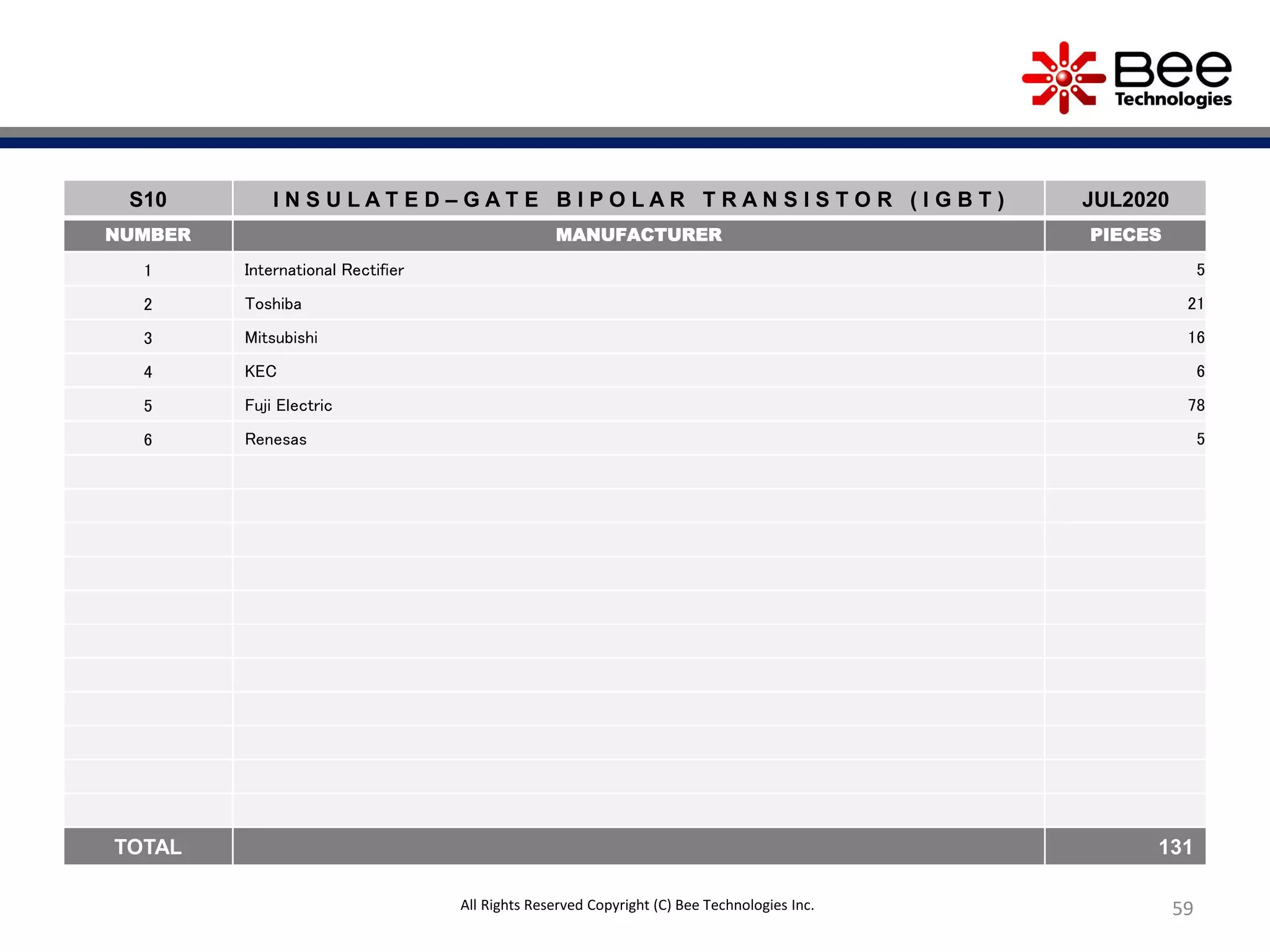 59
S10 I N S U L A T E D – G A T E B I P O L A R T R A N S I S T O R ( I G B T ) JUL2020
NUMBER MANUFACTURER PIECES
1 International Rectifier 5
2 Toshiba 21
3 Mitsubishi 16
4 KEC 6
5 Fuji Electric 78
6 Renesas 5
TOTAL 131
All Rights Reserved Copyright (C) Bee Technologies Inc.
 
