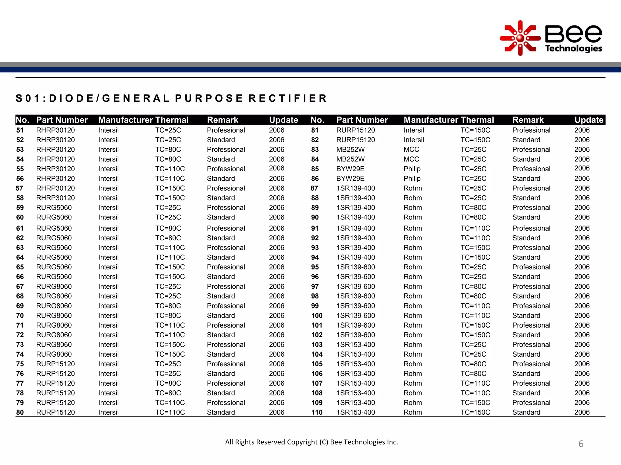 6
S 0 1 : D I O D E / G E N E R A L P U R P O S E R E C T I F I E R
No. Part Number Manufacturer Thermal Remark Update No. Part Number Manufacturer Thermal Remark Update
51 RHRP30120 Intersil TC=25C Professional 2006 81 RURP15120 Intersil TC=150C Professional 2006
52 RHRP30120 Intersil TC=25C Standard 2006 82 RURP15120 Intersil TC=150C Standard 2006
53 RHRP30120 Intersil TC=80C Professional 2006 83 MB252W MCC TC=25C Professional 2006
54 RHRP30120 Intersil TC=80C Standard 2006 84 MB252W MCC TC=25C Standard 2006
55 RHRP30120 Intersil TC=110C Professional 2006 85 BYW29E Philip TC=25C Professional 2006
56 RHRP30120 Intersil TC=110C Standard 2006 86 BYW29E Philip TC=25C Standard 2006
57 RHRP30120 Intersil TC=150C Professional 2006 87 1SR139-400 Rohm TC=25C Professional 2006
58 RHRP30120 Intersil TC=150C Standard 2006 88 1SR139-400 Rohm TC=25C Standard 2006
59 RURG5060 Intersil TC=25C Professional 2006 89 1SR139-400 Rohm TC=80C Professional 2006
60 RURG5060 Intersil TC=25C Standard 2006 90 1SR139-400 Rohm TC=80C Standard 2006
61 RURG5060 Intersil TC=80C Professional 2006 91 1SR139-400 Rohm TC=110C Professional 2006
62 RURG5060 Intersil TC=80C Standard 2006 92 1SR139-400 Rohm TC=110C Standard 2006
63 RURG5060 Intersil TC=110C Professional 2006 93 1SR139-400 Rohm TC=150C Professional 2006
64 RURG5060 Intersil TC=110C Standard 2006 94 1SR139-400 Rohm TC=150C Standard 2006
65 RURG5060 Intersil TC=150C Professional 2006 95 1SR139-600 Rohm TC=25C Professional 2006
66 RURG5060 Intersil TC=150C Standard 2006 96 1SR139-600 Rohm TC=25C Standard 2006
67 RURG8060 Intersil TC=25C Professional 2006 97 1SR139-600 Rohm TC=80C Professional 2006
68 RURG8060 Intersil TC=25C Standard 2006 98 1SR139-600 Rohm TC=80C Standard 2006
69 RURG8060 Intersil TC=80C Professional 2006 99 1SR139-600 Rohm TC=110C Professional 2006
70 RURG8060 Intersil TC=80C Standard 2006 100 1SR139-600 Rohm TC=110C Standard 2006
71 RURG8060 Intersil TC=110C Professional 2006 101 1SR139-600 Rohm TC=150C Professional 2006
72 RURG8060 Intersil TC=110C Standard 2006 102 1SR139-600 Rohm TC=150C Standard 2006
73 RURG8060 Intersil TC=150C Professional 2006 103 1SR153-400 Rohm TC=25C Professional 2006
74 RURG8060 Intersil TC=150C Standard 2006 104 1SR153-400 Rohm TC=25C Standard 2006
75 RURP15120 Intersil TC=25C Professional 2006 105 1SR153-400 Rohm TC=80C Professional 2006
76 RURP15120 Intersil TC=25C Standard 2006 106 1SR153-400 Rohm TC=80C Standard 2006
77 RURP15120 Intersil TC=80C Professional 2006 107 1SR153-400 Rohm TC=110C Professional 2006
78 RURP15120 Intersil TC=80C Standard 2006 108 1SR153-400 Rohm TC=110C Standard 2006
79 RURP15120 Intersil TC=110C Professional 2006 109 1SR153-400 Rohm TC=150C Professional 2006
80 RURP15120 Intersil TC=110C Standard 2006 110 1SR153-400 Rohm TC=150C Standard 2006
All Rights Reserved Copyright (C) Bee Technologies Inc.
 