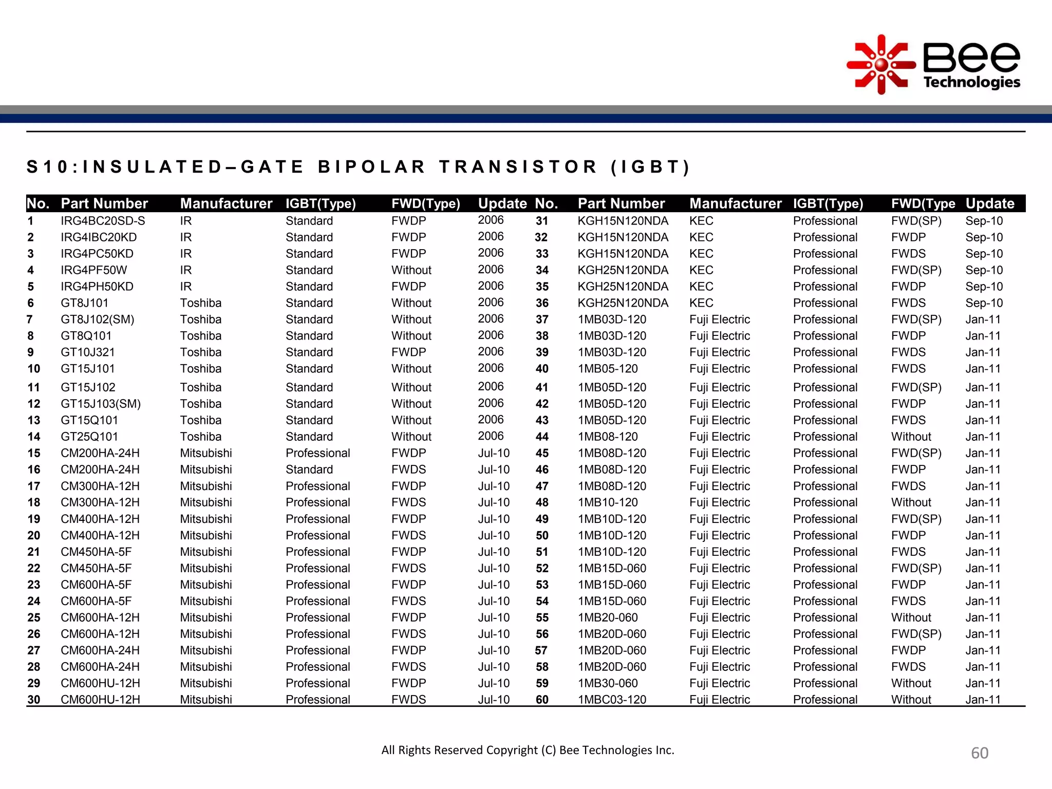 60606060
S 1 0 : I N S U L A T E D – G A T E B I P O L A R T R A N S I S T O R ( I G B T )
No. Part Number Manufacturer IGBT(Type) FWD(Type) Update No. Part Number Manufacturer IGBT(Type) FWD(Type Update
1 IRG4BC20SD-S IR Standard FWDP 2006 31 KGH15N120NDA KEC Professional FWD(SP) Sep-10
2 IRG4IBC20KD IR Standard FWDP 2006 32 KGH15N120NDA KEC Professional FWDP Sep-10
3 IRG4PC50KD IR Standard FWDP 2006 33 KGH15N120NDA KEC Professional FWDS Sep-10
4 IRG4PF50W IR Standard Without 2006 34 KGH25N120NDA KEC Professional FWD(SP) Sep-10
5 IRG4PH50KD IR Standard FWDP 2006 35 KGH25N120NDA KEC Professional FWDP Sep-10
6 GT8J101 Toshiba Standard Without 2006 36 KGH25N120NDA KEC Professional FWDS Sep-10
7 GT8J102(SM) Toshiba Standard Without 2006 37 1MB03D-120 Fuji Electric Professional FWD(SP) Jan-11
8 GT8Q101 Toshiba Standard Without 2006 38 1MB03D-120 Fuji Electric Professional FWDP Jan-11
9 GT10J321 Toshiba Standard FWDP 2006 39 1MB03D-120 Fuji Electric Professional FWDS Jan-11
10 GT15J101 Toshiba Standard Without 2006 40 1MB05-120 Fuji Electric Professional FWDS Jan-11
11 GT15J102 Toshiba Standard Without 2006 41 1MB05D-120 Fuji Electric Professional FWD(SP) Jan-11
12 GT15J103(SM) Toshiba Standard Without 2006 42 1MB05D-120 Fuji Electric Professional FWDP Jan-11
13 GT15Q101 Toshiba Standard Without 2006 43 1MB05D-120 Fuji Electric Professional FWDS Jan-11
14 GT25Q101 Toshiba Standard Without 2006 44 1MB08-120 Fuji Electric Professional Without Jan-11
15 CM200HA-24H Mitsubishi Professional FWDP Jul-10 45 1MB08D-120 Fuji Electric Professional FWD(SP) Jan-11
16 CM200HA-24H Mitsubishi Standard FWDS Jul-10 46 1MB08D-120 Fuji Electric Professional FWDP Jan-11
17 CM300HA-12H Mitsubishi Professional FWDP Jul-10 47 1MB08D-120 Fuji Electric Professional FWDS Jan-11
18 CM300HA-12H Mitsubishi Professional FWDS Jul-10 48 1MB10-120 Fuji Electric Professional Without Jan-11
19 CM400HA-12H Mitsubishi Professional FWDP Jul-10 49 1MB10D-120 Fuji Electric Professional FWD(SP) Jan-11
20 CM400HA-12H Mitsubishi Professional FWDS Jul-10 50 1MB10D-120 Fuji Electric Professional FWDP Jan-11
21 CM450HA-5F Mitsubishi Professional FWDP Jul-10 51 1MB10D-120 Fuji Electric Professional FWDS Jan-11
22 CM450HA-5F Mitsubishi Professional FWDS Jul-10 52 1MB15D-060 Fuji Electric Professional FWD(SP) Jan-11
23 CM600HA-5F Mitsubishi Professional FWDP Jul-10 53 1MB15D-060 Fuji Electric Professional FWDP Jan-11
24 CM600HA-5F Mitsubishi Professional FWDS Jul-10 54 1MB15D-060 Fuji Electric Professional FWDS Jan-11
25 CM600HA-12H Mitsubishi Professional FWDP Jul-10 55 1MB20-060 Fuji Electric Professional Without Jan-11
26 CM600HA-12H Mitsubishi Professional FWDS Jul-10 56 1MB20D-060 Fuji Electric Professional FWD(SP) Jan-11
27 CM600HA-24H Mitsubishi Professional FWDP Jul-10 57 1MB20D-060 Fuji Electric Professional FWDP Jan-11
28 CM600HA-24H Mitsubishi Professional FWDS Jul-10 58 1MB20D-060 Fuji Electric Professional FWDS Jan-11
29 CM600HU-12H Mitsubishi Professional FWDP Jul-10 59 1MB30-060 Fuji Electric Professional Without Jan-11
30 CM600HU-12H Mitsubishi Professional FWDS Jul-10 60 1MBC03-120 Fuji Electric Professional Without Jan-11
All Rights Reserved Copyright (C) Bee Technologies Inc.
 